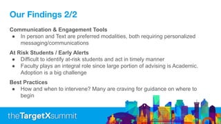 Our Findings 2/2
Communication & Engagement Tools
● In person and Text are preferred modalities, both requiring personalized
messaging/communications
At Risk Students / Early Alerts
● Difficult to identify at-risk students and act in timely manner
● Faculty plays an integral role since large portion of advising is Academic.
Adoption is a big challenge
Best Practices
● How and when to intervene? Many are craving for guidance on where to
begin
 