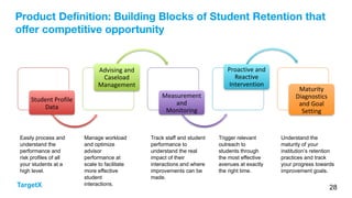 TargetX
Product Deﬁnition: Building Blocks of Student Retention that
oﬀer competitive opportunity
28
Easily process and
understand the
performance and
risk profiles of all
your students at a
high level.
Manage workload
and optimize
advisor
performance at
scale to facilitate
more effective
student
interactions.
Track staff and student
performance to
understand the real
impact of their
interactions and where
improvements can be
made.
Trigger relevant
outreach to
students through
the most effective
avenues at exactly
the right time.
Understand the
maturity of your
institution’s retention
practices and track
your progress towards
improvement goals.
Student Profile
Data
Advising and
Caseload
Management
Measurement
and
Monitoring
Proactive and
Reactive
Intervention
Maturity
Diagnostics
and Goal
Setting
 