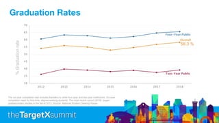 Graduation Rates
The six-year completion rate includes transfers to other four-year and two-year institutions. Six-year
completion rates for first-time, degree-seeking students. The most recent cohort (2018) began
postsecondary studies in the fall of 2012. Source: National Student Clearing House
58.3 %
%Graduationrate
 