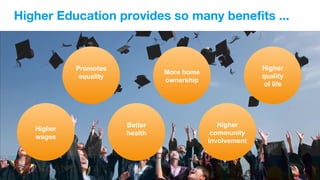 Higher Education provides so many beneﬁts ...
Higher
wages
Better
health
Promotes
equality
Higher
quality
of life
More home
ownership
Higher
community
involvement
 