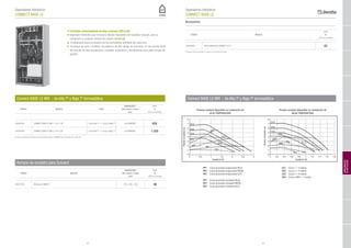 64 65
Separadores hidráulicos
CONNECT BASE LE
(*) Para la instalación del módulo es imprescindible comprar el ARMARIO para instalación cod. 20007305
■ Circulador automodulante de bajo consumo (EEI≤0,20)
■ Separador hidráulico que incorpora válvula mezcladora termostática manual, para su
instalación a cualquier modelo de caldera universal
■ Predispuesto para la conexión de los termostatos ambiente de cada zona
■ Incorpora de serie 2 bombas circuladoras de alto caudal de impulsión, kit termostato límite
del circuito de baja temperatura, purgador automático y termómetros para cada circuito de
gestión
Connect BASE LE MIX - de Alta Tª y Baja Tª termostática
CÓDIGO MODELO ZONA
DIMENSIONES
Alto x Ancho x Fondo
P.V.P.
(mm) (IVA no incluido)
20084765 CONNECT BASE LE MIX 1 1 AT+1 BT 1 zona Alta Tª + 1 zona a Baja Tª ver ARMARIO 820
20084766 CONNECT BASE LE MIX 2 1 AT+2 BT 1 zona Alta Tª + 2 zona a Baja T ª ver ARMARIO 1.250
Armario de encastre para Connect
CÓDIGO MODELO
DIMENSIONES
Alto x Ancho x Fondo
P.V.P.
(mm) (IVA no incluido)
20007305 BOX para CONNECT 720 x 400 x 160 90
Separadores hidráulicos
CONNECT BASE LE
Accesorios
CÓDIGO MODELO
P.V.P.
(IVA no incluido)
20085456 Kit de aislamiento CONNECT LE (*) 62
(*) Instalar antes de introducir el módulo en el armario de encastre
Connect BASE LE MIX - de Alta Tª y Baja Tª termostática
COMPLEMENTOS
DEINSTALACIÓN
0 0,5 1 1,5 2 2,5 3
CC1
CC2
CC3
CC4
PP3
PP2
PP1
CP3
CP2
CP1
0
1
2
3
4
5
6
7
8
0
0
1
2
3
4
5
6
7
8
0,2 0,4 0,6 0,8 1 1,2 1,4 1,6 1,8
CC4
CC3
CC2
CC1
PP1
PP2
PP3
CP3
CP2
CP1
Presióncirculador(m)
Presióncirculador(m)
Caudal (m3/h) Caudal (m3/h)
Presión residual disponible en instalación de
ALTA TEMPERATURA
Presión residual disponible en instalación de
BAJA TEMPERATURA
PP1	 Curva de presión proporcional BAJA
PP2	 Curva de presión proporcional MEDIA
PP3	 Curva de presión proporcional ALTA
CP1	 Curva de presión constante BAJA
CP2	 Curva de presión constante MEDIA
CP3	 Curva de presión constante ALTA
CC1	 Curva 1 = 4 metros
CC2	 Curva 2 = 5 metros
CC3	 Curva 3 = 6 metros
CC4	 Curva 4 MAX = 7 metros
 