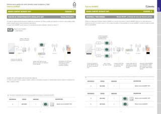 12 13
conectar los 2 hilos de
contacto OT al WiFi Box
modem ADSL WiFi de casa
para la conexión via internet al
CLOUD Beretta
smartphone con APP para
conectarse en remoto
al CLOUD Beretta y
controlar la caldera
I N T E R N E T
A
2 3 0 V
A
A D S L
instalar el WiFi Box
cerca de la caldera
Sistemas para la gestión del confort doméstico desde Smartphone y Tablet
Sistemas BeSMART
mando conFORT besmart WIFI
FUNCIÓN DE CRONOTERMOSTATO MODULANTE WIFI
ESQUEMA 5
Mando MODULANTE
Con todas las calderas Beretta del presente catálogo que se comunican via OTBus es posible una instalación en remoto en casa completa: estado
caldera, recepción alarmas, lectura parámetros, reset alarmas.
El mando Confort BeSMART permite alcanzar, sin necesidad de accesorios adicionales, sistemas en clase A+**
BeSMART WIFI y APP BeSMART PARA TELEGESTIÓN COMPLETA:
En remoto se puede encender y apagar la caldera, modificar la temperatura, programar el cronotermostato semanal, visualizar la temperatura de
casa y, resetear la caldera.
REFERENCIA CÓDIGO UNIDADES DESCRIPCIÓN
A 20111876 1 Mando Control BeSMART WiFi
SYSTEM
Mando Confort BeSMART
+ caldera Beretta**
Nota*: Con las calderas en catálogo Exclusive Green, Exclusive Boiler Green es necesario solicitar el código 1221179 “tarjeta de interfaz LINK MODE”
Nota**: Si se combina con la caldera Mynute Green E; con funcionamiento MODULANTE y lectura de la temperatura externa (también desde internet)
Sistemas BeSMART
mando conFORT besmart WIFI
UNIVERSAL Y MULTIZONAS
ESQUEMA 6
Mando ON/OFF y válvulas de zona con final de carrera
También en instalaciones multizonas exitentes, BeSMART es la solución más sencilla y universal. BeSMART dispone de un mando Relé para la
válvula de zona (max 0,2 a 230 V, o max 2 A a 24 V); basta con sustituir el viejo termostato con el nuevo BeSMART y conectar los cables a la salida
Relé de cada BeSMART
REFERENCIA CÓDIGO UNIDADES DESCRIPCIÓN
A 20111876 1 Mando Control BeSMART WiFi
Nota*: Zonas no mixtas (usar 2 vías con final de carrera). En el caso de 8 zonas, por ejemplo, servirán 7 unidades del código 20111878 (Mando Confort BeSMART) además del código 20111876 (Mando Confort BeSMART
WiFi)
2 hilos de conexión al
mando ON/OFF de final
de carrera válvulas de
zona
máx. 8 zonas
(no zonas mixtas)
modem ADSL WiFi de
casa para la conexión
via internet al CLOUD
Beretta
instalar el WiFi Box
en cualquier lugar,
incluso oculto
z o n e
v a l v e
z o n e
v a l v e
z o n e
v a l v e
B
A
B I N T E R N E TA D S L
A
2 3 0 V
2 hilos de contacto
de Relé BeSMART a
válvulas de zona
descarga la App BeSMART
a tu smartphone o tablet
para controlar el confort
de tu hogar desde donde
quieras
REFERENCIA CÓDIGO UNIDADES DESCRIPCIÓN
A 20111876 1 Mando Control BeSMART WiFi
B 20111878 2 Mando Control BeSMART
SISTEMAS
BeSMART
 
