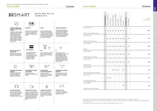 14 15
muc h o m á s q ue un
termostato .
SYSTEM
APP DISPONIBLE
Disponible APP compatible
con sistema Android
(≥ 3.0 version) e iOS para
encendido/apagado y gestión
de calderas/instalación
en remoto a través de
Smartphone y Tablet.
CONTROL CONFORT DEL
HOGAR VIA SMARTPHONE
Y TABLET
En remoto es posible encender
y apagar la caldera, modificar
la temperatura, programar
el cronotermostato semanal,
visulizar la temperatura de
casa. Es posible, en telegestión
con las calderas Beretta del
catálogo, resetearla, visualizar
reports periódicos y muchas
funciones más.
SISTEMA A+
Posibilidad de formar Sistemas
en clase A+, sin necesidad de
accesorios adicionales, si se
combina con calderas Mynute
Green E
PROGRAMACIÓN HORARIA
CALEFACCIÓN
Programación horaria
Calefacción en intervalos de 30
minutos.
FUNCIÓN VACACIONES
Para una rápida inserción del
número de días de vacaciones
en los que hacer trabajar al
generador para tener una
temperatura ambiente reducida.
WiFi
Comunicación WiFi, entre el WiFi
Box y el modem router ADSL
WiFi de casa para conectarse a
internet.
REFRIGERACIÓN
24 HORAS PROGRAMADA
24 horas refrigeración
programada en intervalos de
30 minutos (si se combina con
bombas de calor).
TEMPERATURA EXTERNA
Lectura de la temperatura de la
sonda externa o de internet. Con
el WiFi Box conectado al modem
ADSL WiFi la tempertaura se lee
de internet después de haber
programado la localidad en la
APP del Smartphone o de la
Tablet.
ON/OFF
Función de Cronotermostato
Universal ON/OFF compatible
con todas las calderas incluso en
el caso de sustitución. Clase I y
contribución 1% según directiva
ErP en rendimiento estacional,
en el cálculo de Sistemas.
PROGRAMACIÓN HORARIA
SANITARIA
Programación horaria sanitaria
en intervalos de 30 minutos
(disponible a través conexión
OTBus).
TEMPERATURA INTERNA
Lectura de la temperatura
interna de casa, que puede
ser monitorizada a través de la
APP, también del Smartphone
o Tablet.
GESTIÓN CON TABLET Y
SMARTPHONE
Compatible con Smartphone y
Tablet que utilizan el sistema
Android (≥ 3.0 version) o iOS.
FUNCIÓN FESTIVO
Para activar inmediatamente
la calefacción sin modificar la
programación horaria.
MODULANTE BANDA 0,5
Función de Mando Remoto y
de Cronotermostato Modulante
(banda 0,5º) en combinación
a calderas Beretta*. Clase VI y
contribución 4% según directiva
ErP en rendimiento estacional,
en el cálculo de Sistemas.
RF
24 Comunicación en RF
(radiofrecuencia), entre el mando
Confort BeSMARTy el WiFi
Box; Posibilidad de conectar
en RF máx 8 Mandos Confort
BeSMART para gestionar hasta
8 diferentes zonas/ambientes
(comunicación wireless hasta a
40m de distancia).
PROGRAMACIÓN HORARIA
SEMANAL
Programación horaria diaria
y semanal; posibilidad de
escoger entre diferentes
programas preestablecidos.
Sistemas para la gestión del confort doméstico desde Smartphone y Tablet
Sistemas BeSMART
(A) Para disponer de conexión OTBus con esta gama de calderas, es necesario solicitar el código 1221179 tarjeta de conexión
(B) Para disponer de conexión OTBus con esta gama de calderas, es necesario el conector OTBus (cod. 20008401), adicionalmente al Mando BeSMART
	 (cod. 20111878).
(C) Este código es necesario únicamente con el Mando Confort BeSMART código 20111878
Sistemas BeSMART
CALDERASMURALES
ExclusiveBoilerGREENHE
ExclusiveGREENE
MynuteBOILERGREENE
MynuteGREENEBeSMART
MynuteGREENE
MynuteGREEN50R.S.I.
CiaoGREEN
CALDERASDEPIE
TowerGREENHE
P.V.P.
(IVA no incluido)
cod. 20111876
MANDO CONFORT BeSMART WIFI OTBus
■
(A)
■
(A)
■ ■ ■ ■ ■ 215
cod. 20111878
MANDO CONFORT BeSMART OTBus
■
(A)
■
(A)
■ ■ ■ ■ ■
(B)
■ 95
cod. 2011885
WiFi BOX
■ ■ ■ ■ ■ ■ ■ ■ 130
cod. 20112079
RECEPTOR CALDERA RF - WIRELESS
■ ■ ■ ■ ■ ■ ■ ■ 59
cod. 20112112
AMPLIFICADOR WiFi
■ ■ ■ ■ ■ ■ ■ ■ 59
cod. 20112080
SONDA EXTERNA FOTOVOLTAICA - WIRELESS
■ ■ ■ ■ 72
cod. 1221179
KIT TARJETA INTERFACE OTBus (A)
■ ■ 31
cod. 20008401
CONECTOR OTBus PARA CIAO GREEN (B)
■
(C)
10
SISTEMAS
BeSMART
 