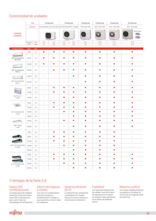 33
5 Ventajas de la Serie 2-8
Hasta 300
combinaciones
La amplia gama de unidades
interiores y exteriores ofrece
hasta 300 combinaciones
para cubrir todas las
necesidades de climatización.
Ahorro de espacio
y costes
Con solo una unidad exterior
ahorramos espacio y
simplificamos el montaje, lo
que supondrá un menor coste
de instalación.
Sistema eficiente
(A++)
La utilización de compresores
y ventiladores DC Inverter
reduce el consumo eléctrico e
incrementa el rendimiento.
Fiabilidad
Con rigurosas inspecciones
de calidad y más de 30 años
de experiencia en el sector,
los equipos Fujitsu garantizan
unos índices de fiabilidad
únicos.
Máximo confort
Con varias unidades interiores
conseguimos climatizar de
forma más homogénea todas
las estancias.
Unidad
Exterior
Tipo 2 Estancias 3 Estancias 4 Estancias 5 Estancias 6 Estancias 8 Estancias
Modelo AOY40UiMI2 AOY 50Ui MI2 AOY50UiMI3 AOY71UiMI3 AOY 80Ui MI4 AOY 100Ui MI5 AOY 125Ui MI6 AOY 125Ui MI6
(Branch Box)
Potencia
(kW)
Frío 4.0 5.0 5.4 6.8 8.0 10.0 12.5 14.0
Calor 4.4 5.6 6.8 8.0 9.6 12.0 13.5 16.0
Unidad Interior BTU kW
ASY 20/25/35/40
MI-LMC
7000 2.0        
9000 2.5        
ASY 20/25/35/40
MI-LU
12000 3.5        
14000 4.0 —       
ASY 20/25/35/40
MI-LU
18000 5.0 — — —     
24000 7.0 — — — —    
ASY 50/71
Ui-MI
9000 2.5 —       
12000 3.5 —       
14000 4.0 — —      
AUY 25/35/40/50
Ui-MI
9000 2.5 —       
12000 3.5 —       
14000 4.0 — —      
18000 5.0 — — —     
ABY 40/50
Ui-MI
14000 4.0 — —      
18000 5.0 — — —     
ACY 20/25/35/40/50
UI-MIN
7000 2.0 —       —
9000 2.5 —       —
12000 3.5 —       —
14000 4.0 — —      —
18000 5.0 — — —     —
ACY 25/35/40/50
Ui-MI
9000 2.5 —       
12000 3.5 —       
14000 4.0 — —      
18000 5.0 — — —     
Conectividad de unidades
(Branch Box)
 