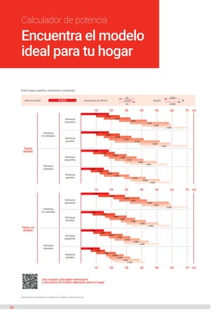 52
Reservados los derechos a modificar modelos y datos técnicos.
Kcal/h según superficie, aislamiento y orientación
Valor en kcal/h: Conversión en: BTU/h		 kcal/h Kcal/h		 W
x4 x0,86
0,864
3.500
Techo
aislado
Ventanas
no soleadas
Ventanas
pequeñas
10 20 30 40 50 60 70
Ventanas
pequeñas
Ventanas
grandes
Ventanas
grandes
Ventanas
soleadas
1.750
1.750
1.750
1.750
2.250
2.250
2.250
2.250
3.000
3.000
3.000
3.000
3.500
3.500
3.500
3.500
4.250
4.250
4.250
4.250
5.000
5.000
5.000
5.000
6.000
6.000
6.000
6.000
Techo no
aislado
Ventanas
no soleadas
Ventanas
pequeñas
10
10
20
20
30
30
40
40
50
50
60
60
70
70
Ventanas
pequeñas
Ventanas
grandes
Ventanas
grandes
Ventanas
soleadas
1.750
1.750
1.750
1.750
2.250
2.250
2.250
2.250
3.000
3.000
3.000
3.000
3.500
3.500
3.500
3.500
4.250
4.250
4.250
4.250
5.000
5.000
5.000
5.000
6.000
6.000
6.000
6.000
m2
m2
m2
Usa nuestro calculador interactivo
y encuentra el modelo adecuado para tu hogar
Encuentra el modelo
ideal para tu hogar
Calculador de potencia
 
