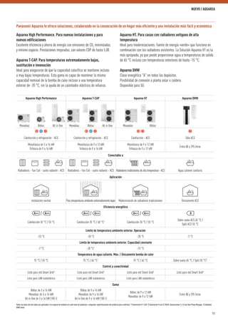 Panasonic Aquarea te ofrece soluciones, colaborando en la consecución de un hogar más eﬁciente y una instalación más fácil y económica
Aquarea High Performance. Para nuevas instalaciones y para
nuevas edificaciones
Excelente eficiencia y ahorro de energía con emisiones de CO2
minimizadas
y mínimo espacio. Prestaciones mejoradas, con valores COP de hasta 5,08.
Aquarea T-CAP. Para temperaturas extremadamente bajas,
sustitución e innovación
Ideal para asegurarse de que la capacidad calorífica se mantiene incluso
a muy bajas temperaturas. Esta gama es capaz de mantener la misma
capacidad nominal de la bomba de calor incluso a una temperatura
exterior de -20 °C, sin la ayuda de un calentador eléctrico de refuerzo.
Aquarea HT. Para casas con radiadores antiguos de alta
temperatura
Ideal para modernizaciones: fuente de energía «verde» que funciona en
combinación con los radiadores existentes. La Solución Aquarea HT es la
más apropiada, ya que puede proporcionar agua a temperaturas de salida
de 65 °C incluso con temperaturas exteriores de hasta -15 °C.
Aquarea DHW
Clase energética "A" en todos los depósitos.
Posibilidad de conexión a planta solar o caldera.
Disponible para SG.
Aquarea High Performance Aquarea T-CAP Aquarea HT Aquarea DHW
Monobloc Bibloc All in One Monobloc Bibloc All in One Monobloc Bibloc
Calefacción y refrigeración - ACS Calefacción y refrigeración - ACS Calefacción - ACS Sólo ACS
Monofásica de 3 a 16 kW
Trifásica de 9 a 16 kW
Monofásica de 9 a 12 kW
Trifásica de 9 a 16 kW
Monofásica de 9 a 12 kW
Trifásica de 9 a 12 kW
Entre 80 y 295 litros
Conectable a
Radiadores - Fan Coil - suelo radiante - ACS Radiadores - Fan Coil - suelo radiante - ACS Radiadores tradicionales de alta temperatura - ACS Agua caliente sanitaria
Aplicación
Instalación normal Para temperaturas ambiente extremadamente bajas Modernización de radiadores tradicionales Únicamente ACS
Eficiencia energética
A++ A++ A++ A++ A++ A++ A
Calefacción 35 °C / 55 °C Calefacción 35 °C / 60 °C¹ Calefacción 35 °C / 55 °C
Sobre suelo ACS 65 °C /
Split ACS 55 °C
Límite de temperatura ambiente exterior. Operación
-23 °C -28 °C -28 °C -7 °C
Límite de temperatura ambiente exterior. Capacidad constante
-7 °C -20 °C¹ -15 °C
Temperatura de agua caliente. Máx. / Únicamente bomba de calor
75 °C / 55 °C 75 °C / 60 °C¹ 75 °C / 65 °C Sobre suelo 65 °C / Split 55 °C³
Control y conectividad
Listo para red Smart Grid² Listo para red Smart Grid² Listo para red Smart Grid² Listo para red Smart Grid³
Listo para LAN inalámbrico Listo para LAN inalámbrico Listo para LAN inalámbrico
Gama
Bibloc de 3 a 16 kW
Monobloc de 5 a 16 kW
All in One de 3 a 16 kW (185 l)
Bibloc de 9 a 16 kW
Monobloc de 9 a 16 kW
All in One de 9 a 16 kW (185 l)
Bibloc de 9 a 12 kW
Monobloc de 9 a 12 kW
Entre 80 y 295 litros
Todos los datos de esta tabla son aplicables a la mayoría de modelos en cada línea de productos: comprobar especificaciones del producto para confirmar. 1) Generación H T-CAP. 2) Generación H con CZ-NS4P, Generaciones F y G con Heat Pump Manager. 3) Unidades
DHW suelo.
11
NUEVO / AQUAREA
 