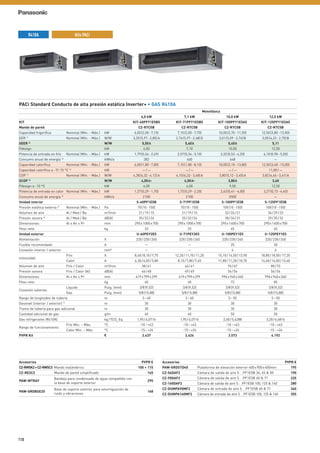 PACi Standard Conducto de alta presión estática Inverter+ • GAS R410A
Monofásica
6,0 kW 7,1 kW 10,0 kW 12,5 kW
KIT KIT-60PFY1E5B5 KIT-71PFY1E5B5 KIT-100PFY1E5A5 KIT-125PFY1E5A5
Mando de pared CZ-RTC5B CZ-RTC5B CZ-RTC5B CZ-RTC5B
Capacidad frigorífica Nominal (Mín. - Máx.) kW 6,00(2,00-7,10) 7,10(2,00-7,70) 10,00(2,70-11,50) 12,50(3,80-13,50)
EER 1)
Nominal (Mín. - Máx.) W/W 3,35(5,97-2,85)A 2,76(5,97-2,48)D 3,01(5,09-2,74)B 3,05(4,22-2,70)B
SEER 2)
W/W 5,50A 5,40A 5,40A 5,11
Pdesign kW 6,00 7,10 10,00 12,50
Potencia de entrada en frío Nominal (Mín. - Máx.) kW 1,79(0,34-2,49) 2,57(0,34-3,10) 3,32(0,53-4,20) 4,10(0,90-5,00)
Consumo anual de energía 3)
kWh/a 382 460 648 —
Capacidad calorífica Nominal (Mín. - Máx.) kW 6,00(1,80-7,00) 7,10(1,80-8,10) 10,00(2,10-13,80) 12,50(3,40-15,00)
Capacidad calorífica a -7/-15 °C 4)
kW —/— —/— —/— 11,00/—
COP 1)
Nominal (Mín. - Máx.) W/W 4,38(6,32-4,12)A 4,10(6,32-3,68)A 3,80(5,12-3,45)A 3,82(4,66-3,41)A
SCOP 2)
W/W 4,00A+ 4,00A+ 3,80A 3,60
Pdesign a -10 °C kW 6,00 6,00 9,50 12,50
Potencia de entrada en calor Nominal (Mín. - Máx.) kW 1,37(0,29-1,70) 1,73(0,29-2,20) 2,63(0,41-4,00) 3,27(0,73-4,40)
Consumo anual de energía 3)
kWh/a 2100 2100 3500 —
Unidad interior S-60PF1E5B S-71PF1E5B S-100PF1E5B S-125PF1E5B
Presión estática externa 5)
Nominal (Mín. - Máx.) Pa 70(10-150) 70(10-150) 100(10-150) 100(10-150)
Volumen de aire Al / Med / Ba m³/min 21/19/15 21/19/15 32/26/21 34/29/23
Presión sonora 6)
Al / Med / Ba dB(A) 35/32/26 35/32/26 38/34/31 39/35/32
Dimensiones Al x An x Pr mm 290x1000x700 290x1000x700 290x1400x700 290x1400x700
Peso neto kg 33 33 45 45
Unidad exterior U-60PEY2E5 U-71PEY2E5 U-100PEY1E5 U-125PEY1E5
Alimentación V 220/230/240 220/230/240 220/230/240 220/230/240
Fusible recomendado A — — 25 30
Conexión interior / exterior mm² — — 4 6
Intensidad
Frío A 8,40/8,10/7,75 12,20/11,70/11,20 15,10/14,50/13,90 18,80/18,00/17,20
Calor A 6,30/6,05/5,80 8,15/7,80/7,45 11,80/11,20/10,70 14,60/14,00/13,40
Volumen de aire Frío / Calor m³/min 38/41 44/41 76/67 80/73
Presión sonora Frío / Calor (Al) dB(A) 46/48 49/49 54/54 56/56
Dimensiones Al x An x Pr mm 619x799x299 619x799x299 996x940x340 996x940x340
Peso neto kg 40 40 73 85
Conexión tuberías
Líquido Pulg. (mm) 3/8(9,52) 3/8(9,52) 3/8(9,52) 3/8(9,52)
Gas Pulg. (mm) 5/8(15,88) 5/8(15,88) 5/8(15,88) 5/8(15,88)
Rango de longitudes de tubería m 3~40 3~40 5~50 5~50
Desnivel (interior / exterior) 7)
m 30 30 30 30
Tramo de tubería para gas adicional m 30 30 30 30
Cantidad adicional de gas g/m 40 40 50 50
Gas refrigerante (R410A) kg/TCO2
Eq. 1,95/4,0716 1,95/4,0716 2,60/5,4288 3,20/6,6816
Rango de funcionamiento
Frío Mín. ~ Máx. °C -10~+43 -10~+43 -10~+43 -10~+43
Calor Mín. ~ Máx. °C -15~+24 -15~+24 -15~+24 -15~+24
PVPR Kit € 2.437 2.624 3.573 4.192
R410A Kits PACi
Accesorios PVPR €
CZ-RWSK2+CZ-RWSC3 Mando inalámbrico 100 + 115
CZ-RE2C2 Mando de pared simplificado 145
PAW-WTRAY
Bandeja para condensado de agua compatible con
la base de soporte exterior
295
PAW-GRDBSE20
Base de soporte exterior para amortiguación de
ruido y vibraciones
168
Accesorios PVPR €
PAW-GRDSTD40 Plataforma de elevación exterior 400x900x400mm 195
CZ-56DAF2 Cámara de salida de aire S . .PF1E5B 36, 45 & 50 190
CZ-90DAF2 Cámara de salida de aire S . .PF1E5B 60 & 71 225
CZ-160DAF2 Cámara de salida de aire S . .PF1E5B 100, 125 & 140 280
CZ-DUMPA90MF2 Cámara de entrada de aire S . .PF1E5B 60 & 71 340
CZ-DUMPA160MF2 Cámara de entrada de aire S . .PF1E5B 100, 125 & 140 355
110
 