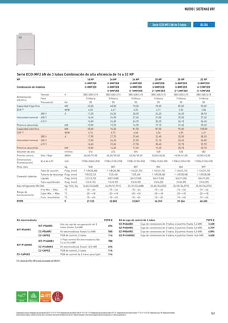 Condiciones de cálculo: Temperatura del aire interior (frío) 27 °C TS / 19 °C TH. Temperatura del aire exterior (frío) 35 °C TS / 24 °C TH. Temperatura del aire interior (calor) 20 °C TS. Temperatura del aire exterior (calor) 7 °C TS / 6 °C TH. (TS: Temperatura seca; TH: Temperatura húmeda)
Especificaciones sujetas a cambios sin previo aviso. Para obtener información detallada acerca de ErP / etiqueta energética, visita nuestras páginas www.aircon.panasonic.es o www.ptc.panasonic.eu.
Serie ECOi MF2 6N de 3 tubos Combinación de alta eficiencia de 16 a 32 HP
HP 16 HP 24 HP 26 HP 28 HP 30 HP 32 HP
Combinación de modelos
U-8MF2E8 U-8MF2E8 U-8MF2E8 U-8MF2E8 U-8MF2E8 U-8MF2E8
U-8MF2E8 U-8MF2E8 U-8MF2E8 U-8MF2E8 U-8MF2E8 U-12MF2E8
U-8MF2E8 U-10MF2E8 U-12MF2E8 U-14MF2E8 U-12MF2E8
Alimentación
eléctrica
Tensión V 380/400/415 380/400/415 380/400/415 380/400/415 380/400/415 380/400/415
Fase Trifásica Trifásica Trifásica Trifásica Trifásica Trifásica
Frecuencia Hz 50 50 50 50 50 50
Capacidad frigorífica kW 45,00 68,00 73,00 78,50 85,00 90,00
EER 1)
W/W 4,50 4,47 4,32 4,11 3,94 3,86
Intensidad nominal
380 V A 17,30 26,20 28,50 32,20 36,50 38,90
400 V 16,40 24,90 27,40 31,00 35,00 37,40
415 V 16,00 24,30 26,70 30,20 34,10 36,40
Potencia absorbida kW 10,00 15,20 16,90 19,10 21,60 23,30
Capacidad calorífica kW 50,00 76,50 81,50 87,50 95,00 100,00
COP 1)
W/W 4,76 4,72 4,68 4,56 4,59 4,41
Intensidad nominal
380 V A 17,90 27,70 29,40 32,40 35,00 38,30
400 V 17,00 26,30 27,90 31,10 33,60 36,80
415 V 16,60 25,60 27,50 30,40 32,70 35,90
Potencia absorbida kW 10,50 16,20 17,40 19,20 20,70 22,70
Volumen de aire m³/min 316 474 494 528 528 582
Presión sonora Alto / Bajo dB(A) 60,00/57,00 62,00/59,00 62,50/59,50 63,50/60,50 64,00/61,00 65,00/62,00
Dimensiones
(Combinación)
Al x An x Pr mm 1758x2060x930 1758x3120x930 1758x3120x930 1758x3120x930 1758x3120x930 1758x3120x930
Peso neto kg 538 807 807 852 860 897
Conexión tuberías
Tubo de succión Pulg. (mm) 1-1/8(28,58) 1-1/8(28,58) 11/4(31,75) 11/4(31,75) 11/4(31,75) 11/4(31,75)
Tubería de descarga Pulg. (mm) 7/8(22,22) 1(25,40) 1(25,40) 1-1/8(28,58) 1-1/8(28,58) 1-1/8(28,58)
Líquido Pulg. (mm) 1/2(12,70) 5/8(15,88) 3/4(19,05) 3/4(19,05) 3/4(19,05) 3/4(19,05)
Tubo equilibrador Pulg. (mm) 1/4(6,35) 1/4(6,35) 1/4(6,35) 1/4(6,35) 1/4(6,35) 1/4(6,35)
Gas refrigerante (R410A) kg/TCO2
Eq. 16,60/34,6608 24,90/51,9912 25,10/52,4088 25,40/53,0352 25,90/54,0792 25,90/54,0792
Rango de
funcionamiento
Frío Mín. ~ Máx. °C -10~+46 -10~+46 -10~+46 -10~+46 -10~+46 -10~+46
Calor Mín. ~ Máx. °C -20~+18 -20~+18 -20~+18 -20~+18 -20~+18 -20~+18
Func. simultáneo °C -10~+24 -10~+24 -10~+24 -10~+24 -10~+24 -10~+24
PVPR € 21.922 32.883 33.847 36.769 39.366 40.655
R410ASerie ECOi MF2 6N de 3 tubos
MODO CALOR
-20°C
5AÑOS
DE GARANTÍA
DE COMPRESOR
COP ALTO
1) El cálculo de EER y COP se basa de acuerdo con EN14511.
Kit electroválvula PVPR €
KIT-P56HR3
KIT-P56HR3
Kits de caja de recuperación de 3
tubos (hasta 5,6 kW)
694
CZ-P56HR3 Kit electroválvula (hasta 5,6 kW) 580
CZ-CAPE2 PCB de control, 3 tubos 114
KIT-P160HR3
KIT-P160HR3
3-Pipe control Kit electroválvula (de
5,6 a 10,6 kW)
788
CZ-P160HR3 Kit electroválvula (hasta 16,0 kW) 674
CZ-CAPE2 PCB de control, 3 tubos 114
CZ-CAPEK2 PCB de control de 3 tubos para Split 114
Kit de caja de control de 3 tubos PVPR €
CZ-P456HR3 Caja de conexiones de 3 tubos, 4 puertos (hasta 5,6 kW) 3.438
CZ-P656HR3 Caja de conexiones de 3 tubos, 6 puertos (hasta 5,6 kW) 4.739
CZ-P856HR3 Caja de conexiones de 3 tubos, 8 puertos (hasta 5,6 kW) 6.094
CZ-P4160HR3 Caja de conexiones de 3 tubos, 4 puertos (hasta 16,0 kW) 3.638
141
NUEVO / SISTEMAS VRF
 