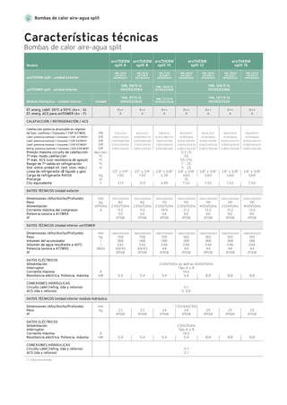 Características técnicas
Bombas de calor aire-agua split
Modelo
Módulo hidráulico - unidad interior Unidad
A++
A
5,5/1,2/4,5
3,60/1,13/3,20
2,50/0,66/3,80
5,50/1,20/4,50
4,90/1,23/4,00
1/2” y 1/4”
1,50
3,13
765/1.100/450
82
230V/50Hz
11,5
53
IP15B
1.880/595/693
158
188
242
44/43
IP108
5,4
23
IP108
5,4
A++
A
8,1/2,2/3,7
4,90/1,81/2,70
3,40/0,89/3,80
7,00/1,70/4,10
4,90/1,23/4,00
1/2” y 1/4”
1,50
3,13
765/1.100/450
82
230V/50Hz
11,5
54
IP15B
1.880/595/693
158
188
242
44/43
IP108
5,4
23
IP108
5,4
A++
A
9,8/3/3,3
6,70/2,48/2,70
4,60/1,21/3,80
7,90/2,00/4,10
6,30/1,66/3,80
3,8” y 5/8”
2,39
4,99
965/1.100/450
113
230V/50Hz
14,9
54
IP15B
1.880/595/693
159
188
246
44
IP108
5,4
24
IP108
5,4
A++
A
16,1/4,3/3,7
10,30/na/na
8,30/2,13/3,90
12,60/3,00/4,30
12,80/3,76/3,40
3,8” y 5/8”
3,60
7,52
1.565/1.100/450
191
400V50Hz
13,5
60
IP15B
1.880/595/693
160
188
246
44
IP108
8,8
25
IP108
8,8
A++
A
18,6/5,9/3,1
10,30/na/na
8,30/2,24/3,70
13,90/3,40/4,10
12,80/3,76/3,40
3,8” y 5/8”
3,60
7,52
1.565/1.100/450
191
230V50Hz
21,3
60
IP15B
1.880/595/693
160
188
246
44
IP108
8,8
25
IP108
8,8
VWL 35/5
AS 230 V
0010021617
VWL 58/5 IS
0010022084
VWL 57/5 IS
0010023502
uniTOWER split - unidad interior
aroTHERM split - unidad exterior
VWL 55/5
AS 230 V
0010021618
VWL 75/5
AS 230 V
0010021619
VWL 105/5
AS 230 V
0010021620
VWL 105/5
AS 400 V
0010021621
VWL 125/5
AS 230 V
0010021622
VWL 125/5
AS 400 V
0010021623
VWL 78/5 IS
0010022085
VWL 77/5 IS
0010023504
VWL 128/5 IS
0010022086
VWL 127/5 IS
0010023525
A++
A
18,6/5,9/3,1
10,30/na/na
8,30/2,24/3,70
13,90/3,40/4,10
12,80/3,76/3,40
3,8” y 5/8”
3,60
7,52
1.565/1.100/450
191
400V50Hz
13,5
60
IP15B
1.880/595/693
160
188
246
44
IP108
8,8
25
IP108
8,8
aroTHERM
split 6
aroTHERM
split 8
aroTHERM
split 10
aroTHERM
split 12
aroTHERM
split 15
A++
A
16,1/4,3/3,7
10,30/na/na
8,30/2,13/3,90
12,60/3,00/4,30
12,80/3,76/3,40
0,3 (3)
55
55 (75)
7 - 25
3 - 25
3,8” y 5/8”
3,60
15
7,52
aroTHERM split
1.565/1.100/450
191
230V/50Hz
21,3
60
IP15B
uniTOWER split
1.880/595/693
160
188
246
44
IP108
230V/50Hz as well as 400V/50Hz
Tipo A o B
14,5
5,4
G 1
G 3/4
VWL 57/5 IS
720/440/350
24
IP108
230V/50Hz
Tipo A o B
14,5
5,4
G 1
G 1
(*) Datos provisionales
kW
kW
kW
kW
kW
Mpa (bar)
ºC
ºC
ºC
m
kg
m
t
mm
kg
V/Ph/Hz
A
mm
kg
l
l
dB(A)
A
kW
mm
kg
A
kW
Bombas de calor aire-agua split
Ef. energ. calef. 35ºC a 55ºC (A++ - G)
Ef. energ. ACS para uniTOWER (A+ - F)
CALEFACCIÓN / REFRIGERACIÓN / ACS
Calefacción potencia alcanzable en régimen
de func. continuo / Consumo / COP A7/W35
Calef. potencia nominal / Consumo / COP -A7/W35*
Calef. potencia nominal / Consumo / COP A2/W35*
Calef. potencia nominal / Consumo / COP A7/W35*
Refrig. potencia nominal / Consumo / EER A35/W18*
Presión máxima circuito de calefacción
Tª máx. modo calefacción
Tª máx. ACS (con resistencia de apoyo)
Rango de Tª salida en refrigeración
Dist. entre unidad int. /ext. (mín.-máx.)
Linea de refrigerante (Ø líquido y gas)
Carga de refrigerante R410A
Precarga
CO2 equivalente
DATOS TÉCNICOS Unidad exterior
Dimensiones (Alto/Ancho/Profundo)
Peso
Alimentación
Corriente máxima del compresor
Potencia sonora a A7/W55
IP
DATOS TÉCNICOS Unidad interior uniTOWER
Dimensiones (Alto/Ancho/Profundo)
Peso
Volumen del acumulador
Volumen de agua resultante a 40ºC
Potencia sonora a A7/W55
IP
DATOS ELÉCTRICOS
Alimentación
Interruptor
Corriente máxima
Resistencia eléctrica. Potencia máxima
CONEXIONES HIDRÁULICAS
Circuito calef./refrig. (ida y retorno)
ACS (Ida y retorno)
DATOS TÉCNICOS Unidad interior módulo hidráulico
Dimensiones (Alto/Ancho/Profundo)
Peso
IP
DATOS ELÉCTRICOS
Alimentación
Interruptor
Corriente máxima
Resistencia eléctrica. Potencia máxima
CONEXIONES HIDRÁULICAS
Circuito calef./refrig. (ida y retorno)
ACS (Ida y retorno)
 
