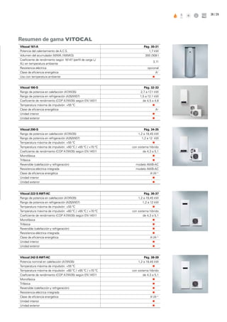 28
Resumen de gama VITOCAL
Vitocal 161-A Pág. 30-31
Potencia del calentamiento de A.C.S. 1,7 kW
Volumen del acumulador (WWK /WWKS) 300 /308 l
Coeficiente de rendimiento según 16147 (perfil de carga L/
XL) en temperatura ambiente
3,11
Resistencia eléctrica opcional
Clase de eficiencia energética A+
Uso con temperatura ambiente „„ R
Vitocal 200-S Pág. 34-35
Rango de potencia en calefacción (A7/W35) 1,2 a 19,45 kW
Rango de potencia en refrigeración (A35/W07) 1,2 a 12 kW
Temperatura máxima de impulsión: +55 ºC „„ R
Temperatura máxima de impulsión: +60 ºC / +65 ºC / +70 ºC con sistema híbrido
Coeficiente de rendimiento (COP A7/W35) según EN 14511 de 4,3 a 5,1
Monofásica „„ R
Trifásica „„ R
Reversible (calefacción y refrigeración) modelo AWB-AC
Resistencia eléctrica integrada modelo AWB-AC
Clase de eficiencia energétca A+
/A++
Unidad interior „„ R
Unidad exterior „„ R
Vitocal 222-S AWT-AC Pág. 36-37
Rango de potencia en calefacción (A7/W35) 1,2 a 19,45 kW
Rango de potencia en refrigeración (A35/W07) 1,2 a 12 kW
Temperatura máxima de impulsión: +55 ºC „„ R
Temperatura máxima de impulsión: +60 ºC / +65 ºC / +70 ºC con sistema híbrido
Coeficiente de rendimiento (COP A7/W35) según EN 14511 de 4,3 a 5,1
Monofásica „„ R
Trifásica „„ R
Reversible (calefacción y refrigeración) „„ R
Resistencia eléctrica integrada „„ R
Clase de eficiencia energética A+
/A++
Unidad interior „„ R
Unidad exterior „„ R
Vitocal 242-S AWT-AC Pág. 38-39
Potencia nominal en calefacción (A7/W35) 1,2 a 19,45 kW
Temperatura máxima de impulsión: +55 ºC „„ R
Temperatura máxima de impulsión: +60 ºC / +65 ºC / +70 ºC con sistema híbrido
Coeficiente de rendimiento (COP A7/W35) según EN 14511 de 4,3 a 5,1
Monofásica „„ R
Trifásica „„ R
Reversible (calefacción y refrigeración) „„ R
Resistencia eléctrica integrada „„ R
Clase de eficiencia energética A+
/A++
Unidad interior „„ R
Unidad exterior „„ R
Vitocal 100-S Pág. 32-33
Rango de potencia en calefacción (A7/W35) 2,7 a 17,1 kW
Rango de potencia en refrigeración (A35/W07) 1,5 a 12,1 kW
Coeficiente de rendimiento (COP A7/W35) según EN 14511 de 4,5 a 4,8
Temperatura máxima de impulsión: +55 ºC „„ R
Clase de eficiencia energética A+
Unidad interior „„ R
Unidad exterior „„ R
/ 29
 