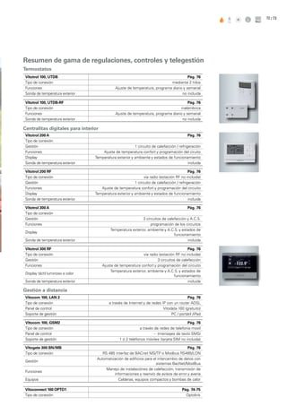 72
Resumen de gama de regulaciones, controles y telegestión
Vitotrol 100, UTDB Pág. 76
Tipo de conexión mediante 2 hilos
Funciones Ajuste de temperatura, programa diario y semanal
Sonda de temperatura exterior no incluida
Termostatos
Vitotrol 100, UTDB-RF Pág. 76
Tipo de conexión inalámbrica
Funciones Ajuste de temperatura, programa diario y semanal
Sonda de temperatura exterior no incluida
Vitotrol 200 A Pág. 76
Tipo de conexión
Gestión 1 circuito de calefacción / refrigeración
Funciones Ajuste de temperatura confort y programación del ciruito
Display Temperatura exterior y ambiente y estados de funcionamiento
Sonda de temperatura exterior incluida
Centralitas digitales para interior
Vitotrol 200 RF Pág. 76
Tipo de conexión via radio (estación RF no incluida)
Gestión 1 circuito de calefacción / refrigeración
Funciones Ajuste de temperatura confort y programación del circuito
Display Temperatura exterior y ambiente y estados de funcionamiento
Sonda de temperatura exterior incluida
Vitotrol 300 A Pág. 76
Tipo de conexión
Gestión 3 circuitos de calefacción y A.C.S.
Funciones programación de los circuitos
Display
Temperatura exterior, ambiente y A.C.S. y estados de
funcionamiento
Sonda de temperatura exterior incluida
Gestión a distancia
Vitocom 100, LAN 2 Pág. 76
Tipo de conexión a través de Internet y de redes IP con un router ADSL
Panel de control Vitodata 100 (gratuito)
Soporte de gestión PC / portátil /iPad
Vitocom 100, GSM2 Pág. 76
Tipo de conexión a través de redes de telefonía movil
Panel de control - (mensajes de texto SMS)
Soporte de gestión 1 ó 2 teléfonos móviles (tarjeta SIM no incluida)
Vitotrol 300 RF Pág. 76
Tipo de conexión via radio (estación RF no incluida)
Gestión 3 circuitos de calefacción
Funciones Ajuste de temperatura confort y programación del circuito
Display táctil luminoso a color
Temperatura exterior, ambiente y A.C.S. y estados de
funcionamiento
Sonda de temperatura exterior incluida
Vitogate 300 BN/MB Pág. 76
Tipo de conexión RS 485 interfaz de BACnet MS/TP o Modbus RS485/LON
Gestión
Automatización de edificios para el intercambio de datos con
sistemas BacNet/ModBus
Funciones
Manejo de instalaciónes de calefacción, transmisión de
informaciones y reenvío de avisos de error y avería
Equipos Calderas, equipos compactos y bombas de calor
Vitoconnect 100 OPTO1 Pág. 74-75
Tipo de conexión Optolink
/ 73
 