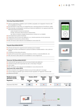 74
ViCare App (Disponibilidad 06/2017)
„„ Todos los calentadores instalados a partir de 2004 y equipadas con la regulación Vitotronic 200
son compatibles con ViCare
„„ App disponible en el App Store y en Google Play para su descarga gratuita en SmartPhone o tablet
„„ Para la sencilla y cómoda gestión remota de su sistema de calefacción, con siguiente sistema de
seguimiento del funcionamiento:
- verde: el sistema funciona normalmente
- amarillo: información sobre el próximo mantenimiento
- rojo: fallo en el sistema, póngase directamente en contacto con su instalador
„„ Fácil programación gracias al asistente
„„ Programación de los horarios de calefacción, p.e., durante ausencias como las vacaciones
„„ Visualización de consumos y ahorros diarios
„„ Más información sobre todas las funcionalidades en www.vicare.info
Vitoguide (Disponibilidad 06/2017)
„„ Software de Viessmann específicamente diseñado para el instalador
„„ Supervisión remota y centralizada de su parque de calderas instaladas desde un solo cuadro de
mandos
„„ Visualización de las alertas de averías
„„ Gestión del funcionamiento, ajustes de temperatura, horarios, curvas de calefacción...etc.
„„ Más información sobre todas las funcionalidades en www.vitoguide.info
Vitoconnect 100 (Disponibilidad 06/2017)
„„ Interfaz de WiFi para gestionar de forma remota el sistema de calefacción
„„ Pasarela de enlace entre el generador de calor y Vicare App ó Vitoguide
„„ Fácil y rápido
„„ Más información sobre todas las funcionalidades en www.vitoconnect.info
Vitoconnect 100, modelo OPTO1
„„ Para su conexión con la regulación Vitotronic (se suministra cable de 3 m de largo)
„„ Para las calderas de gasóelo / gas, bombas de calor equipados con regulación Vitotronic 200
„„ Referencia Z014493
Modelo de equipo
generador de calor
Vitodens
100-W
111-W
Vitodens 200-W Vitorondens
200-T
222-F
Vitocal
100-S
200-S
222-S
242-S
Vitoligno
300-C
Regulación Vitotronic
100
Vitotronic
200
Vitoconnect 100, OPTO1 NO NO „„ „„ „„ „„
Z014493
145,–
Ref.
Eur
ViCareVitoconnect 100Vitoguide
/ 75
 