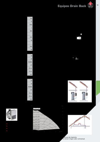 93
Encuentre las últimas características técnicas de nuestros aparatos en www.acv.com
Tarifa 2015-2016- Precio en Euros, sin IVA. Sujeto a cambios y errores de imprenta.
Los esquemas, las fotos y las dimensiones son dados a título indicativo y no tienen ningún valor contractual.
CAPTADORES SOLARES 
CARACTERÍSTICAS TÉCNICAS Y DIMENSIONES 
ESQUEMA DIMENSIONAL 
INSTALACIÓN 
El volumen del circuito que 
queda por encima del DB Kit no 
debe exceder el volumen del 
vaso de drenaje. 
VDB ≥ Vcapt + Vtub capt   
Los tramos horizontales y los 
captadores se instalaran con 
una inclinación mínima de 3% 
respecto de la horizontal 
modelo Drain Back 600/1000 HE
Características generales
Presión máximo trabajo bar 3
Temperatura máximo trabajo °C 110
Alimentación eléctrica V/Hz 220 - 240
Capacidad vaso drenaje L 8
Material vaso drenaje tipo INOX
Conexiones “ 1/2 M
Ancho x alto x profundo mm 600 x 800 x 300
Peso kg 22
Kit complemento drenaje DB 600/1000 1
Ancho x alto x profundo mm 500 x 800 x 300
Peso kg 18
Características hidráulicas ACUMULACIÓN SOLAR 600 L.
Nº Helioplan 2.5 DB ud 3 4 5
Nº vasos de drenaje ud 1 1 2
Acumulador Solar modelo LCA 500 1CO
Caudal recomendado L/h 172 229 286
Presión máxima disponible 1 bomba m.c.a. 10 9,5 9,3
Presión máxima disponible 2 bombas m.c.a. 20 19 18,6
Diámetro tubería primario mm 13/15 13/15 16/18
Características hidráulicas ACUMULACIÓN SOLAR 1000 L.
Nº Helioplan 2.5 DB ud 5 7 8
Nº vasos de drenaje ud 2 2 2
Acumulador Solar modelo LCA 1000 1CO
Caudal recomendado L/h 286 400 458
Presión máxima disponible 1 bomba m.c.a. 9,3 9,1 9
Presión máxima disponible 2 bombas m.c.a. 18,6 18,2 18
Diámetro tubería primario mm 16/18 16/18 16/18
ESQUEMA DIMENSIONAL
INSTALACIÓN
El volumen del circuito que queda
por encima del DB Kit no debe exceder
el volumen del vaso de drenaje.
VDB ≥ Vcapt + Vtub capt
Los tramos horizontales y los
captadores se instalaran con una
inclinación mínima de 3% respecto
de la horizontal
CAPTADORES SOLARES 
CARACTERÍSTICAS TÉCNICAS Y DIMENSIONES 
ESQUEMA DIMENSIONAL 
INSTALACIÓN 
El volumen del circuito que 
queda por encima del DB Kit no 
debe exceder el volumen del 
vaso de drenaje. 
VDB ≥ Vcapt + Vtub capt   
Los tramos horizontales y los 
captadores se instalaran con 
una inclinación mínima de 3% 
respecto de la horizontal 
300mm
Equipos Drain Back
0 0,80,4 1,2 1,6
8 80
20
10 100
12 120
14 140
2
40
6
4
60
0 0
H/m p/kPa
Q/m 3/h
2800/45 PWM1 /55PWM2
3300/35 PWM1 /65PWM2
3800/25 PWM1 /75PWM2
4300/15 PWM1 /85PWM2
4770/≤5PWM1 /≥95PWM2
2300/55 PWM1 /45PWM2
1800/65 PWM1 /35PWM2
1300/75 PWM1 /25PWM2
800/85 PWM1 /15PWM2
max.
GRUPO DE BOMBEO
„„ Bomba circulación de alta eficiencia
„„ Modulación de curva de trabajo PWM
„„ Distancia entre ejes 130 mm.
„„ Rosca de conexión 1/2”
800mm
600 mm
 