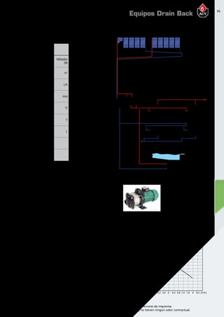 95
Encuentre las últimas características técnicas de nuestros aparatos en www.acv.com
Tarifa 2015-2016- Precio en Euros, sin IVA. Sujeto a cambios y errores de imprenta.
Los esquemas, las fotos y las dimensiones son dados a título indicativo y no tienen ningún valor contractual.
MODELO
KIT
DRAIN
BACK
BOMBA
SIMPLE
KIT
DRAIN
BACK
BOMBA
DOBLE
Características
generales
Nº de placas máximo
Helioplan
DB
20 100
Superficie captadora útil máxima m2
48 240
Caudal de trabajo máximo L/h 1000 5000
Presión disponible
a caudal máximo
mca 31 21
Temperatura máxima de trabajo ºC 95 95
Alimentación Eléctrica V 220-240 220-240
Capacidad de vaso de drenaje L 40 85
Material vaso de drenaje
INOX AISI
304
INOX AISI
304
Centralita de Regulación
RS1
Combi
RS2
Combi
INSTALACIÓN
El volumen del circuito que queda por encima del DB Kit no debe exceder
el volumen del vaso de drenaje.
VDB ≥ Vcapt + Vtub capt
Los tramos horizontales y los captadores se instalaran con una inclinación
mínima de 3% respecto de la horizontal
ESQUEMA BÁSICO DE INSTALACIÓN
Curva bomba kit drain back simple Curva bomba kit drain back DOBLE
[M]
32
30
28
26
24
22
20
18
16
14
12
10
8
6
4
2
[M]
32
30
28
26
24
22
20
18
16
14
12
10
8
6
4
2
0	 0,4	0,8	1,2	1,6	 2	 2,4	2,8	3,2	3,6	 4	 4,4	4,8	5,2	5,6	[m3
/h] 0	 0,4	0,8	1,2	1,6	 2	 2,4	2,8	3,2	3,6	 4	 4,4	4,8	5,2	5,6	 6	 6,4	6,8	7,2	7,6	 8	 8,4	[m3
/h]
Equipos Drain Back
 