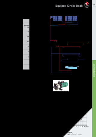 103
Encuentre las últimas características técnicas de nuestros aparatos en www.acv.com
Tarifa 2017 - Precio en Euros, sin IVA. Sujeto a cambios y errores de imprenta.
Los esquemas, las fotos y las dimensiones son dados a título indicativo y no tienen ningún valor contractual.
GAMARENOVABLES
MODELO
KIT
DRAIN
BACK
BOMBA
SIMPLE
KIT
DRAIN
BACK
BOMBA
DOBLE
Características
generales
Nº de placas máximo
Helioplan
DB
20 100
Superficie captadora útil máxima m2
48 240
Caudal de trabajo máximo L/h 1000 5000
Presión disponible
a caudal máximo
mca 31 21
Temperatura máxima de trabajo ºC 95 95
Alimentación Eléctrica V 220-240 220-240
Capacidad de vaso de drenaje L 40 85
Material vaso de drenaje
INOX AISI
304
INOX AISI
304
Centralita de Regulación
RS2
Combi
RS2
Combi
INSTALACIÓN
El volumen del circuito que queda por encima del DB Kit no debe exceder
el volumen del vaso de drenaje.
VDB ≥ Vcapt + Vtub capt
Los tramos horizontales y los captadores se instalaran con una inclinación
mínima de 3% respecto de la horizontal
ESQUEMA BÁSICO DE INSTALACIÓN
Curva bomba kit drain back simple Curva bomba kit drain back DOBLE
[M]
32
30
28
26
24
22
20
18
16
14
12
10
8
6
4
2
[M]
32
30
28
26
24
22
20
18
16
14
12
10
8
6
4
2
0	 0,4	0,8	1,2	1,6	 2	 2,4	2,8	3,2	3,6	 4	 4,4	4,8	5,2	5,6	[m3
/h] 0	 0,4	0,8	1,2	1,6	 2	 2,4	2,8	3,2	3,6	 4	 4,4	4,8	5,2	5,6	 6	 6,4	6,8	7,2	7,6	 8	 8,4	[m3
/h]
Equipos Drain Back
 