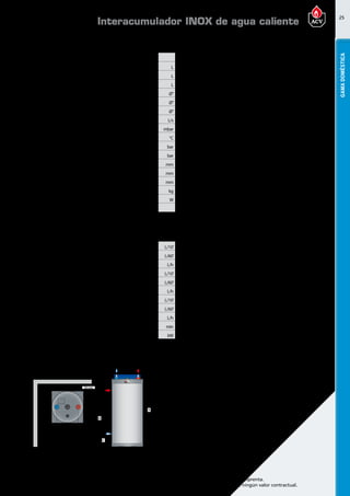 25
Encuentre las últimas características técnicas de nuestros aparatos en www.acv.com
Tarifa 2017 - Precio en Euros, sin IVA. Sujeto a cambios y errores de imprenta.
Los esquemas, las fotos y las dimensiones son dados a título indicativo y no tienen ningún valor contractual.
GAMADOMÉSTICA
Dimensionesy caracteristicastécnicas
Tipo CF100 CF130 CF160 CF210 CF240
Referencia 06631201 06631301 06631401 06631501 06631601
Capacidad total L 105 130 161 203 242
Capacidad de ACS L 75 75 99 126 164
Capacidad de primario L 30 55 62 77 78
Conexión ACS Ø” 3/4 M 3/4 M 3/4 M 3/4 M 3/4 M
Conexión de recirculación Ø” - - - - -
Conexión primario Ø” 1 H 1 H 1 H 1 1/4 H 1 1/4 H
Caudal primario (EN 12897:2006) L/s 0,70 0,70 0,70 1,25 1,25
Pérdida de carga (EN12897:2006) mbar 19,6 22,4 23,5 40,6 46,5
Temperatura máxima °C 90 90 90 90 90
Presión máxima de trabajo (ACS) bar 8,6 8,6 8,6 8,6 8,6
Presión máxima de servicio (calefacción) bar 3 3 3 3 3
Dimensiones A mm 845 1005 1205 1475 1720
Dimensiones B mm 580 740 940 1210 1455
Dimensiones C mm 215 215 215 215 210
Peso en vacío kg 37 40 47 58 65
Pérdidas térmicas estáticas W 56 62 69 75 78
Clase de eficiencia energética C C C C C
Prestaciones ACS
Tipo CF100 CF130 CF160 CF210 CF240
Caudal punta a 40ºC L/10’ 212 236 321 406 547
Caudal punta 1ª hora a 40ºC L/60’ 705 784 1063 1349 1820
Caudal continuo a 40 ºC L/h 592 658 890 1132 1527
Caudal punta a 45ºC L/10’ 182 202 275 348 469
Caudal punta 1ª hora a 45ºC L/60’ 604 672 911 1156 1560
Caudal continuo a 45ºC L/h 507 564 763 970 1309
Caudal punta a 60ºC L/10’ 105 117 161 209 272
Caudal punta 1ª hora a 60ºC L/60’ 345 384 549 689 913
Caudal continua a 60ºC L/h 288 320 465 576 769
Tiempo puesta a régimen (EN 12897:2006) min 24 24 22 22 20
Potencia puesta a régimen (EN 12897:2006) kW 23 23 31 39 53
Temperatura detrabajo
Parámetros de funcionamiento: Circuito Primario 85ºC; Entrada AFCH 10ºC; temperatura de consigna ACS 80ºC
Ø 525 mm
360 mm
500 mm
50 mm
B
A
C
Ø 1"
Ø 1"
Ø 3/4" Ø 3/4"
Interacumulador INOX de agua caliente
 