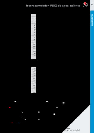 27
Encuentre las últimas características técnicas de nuestros aparatos en www.acv.com
Tarifa 2017 - Precio en Euros, sin IVA. Sujeto a cambios y errores de imprenta.
Los esquemas, las fotos y las dimensiones son dados a título indicativo y no tienen ningún valor contractual.
GAMADOMÉSTICA
Dimensionesy caracteristicastécnicas
Tipo ComfortE100 ComfortE130 ComfortE160 ComfortE210 ComfortE240
Referencia 06642701 06642801 06642901 06643001 06643101
Capacidad total L 105 130 161 203 242
Capacidad de ACS L 75 75 99 126 164
Capacidad de primario L 30 55 62 77 78
Conexión ACS Ø” 3/4 M 3/4 M 3/4 M 3/4 M 3/4 M
Conexión de recirculación Ø” - - - - -
Conexión primario Ø” 1 H 1 H 1 H 1 1/4 H 1 1/4 H
Resistencia eléctrica W 2200 2200 2200 2200 2200
Temperatura máxima °C 90 90 90 90 90
Presión máxima de trabajo (ACS) bar 8,6 8,6 8,6 8,6 8,6
Presión máxima de servicio (calefacción) bar 3 3 3 3 3
Caudal primario (EN 12897:2006) L/s 0,70 0,70 0,70 1,25 1,25
Pérdida de carga (EN12897:2006) mbar 19,6 22,4 23,5 40,6 46,5
Dimensiones A mm 845 1005 1205 1480 1725
Dimensiones B mm 365 525 725 1000 1245
Dimensiones C mm 630 790 990 1260 1510
Peso en vacío kg 37 40 47 58 65
Pérdidas térmicas estáticas W 58 64 71 77 81
Clase de eficiencia energética C C C C C
Prestaciones ACS
Tipo ComfortE100 ComfortE130 ComfortE160 ComfortE210 ComfortE240
Caudal punta a 40ºC L/10’ 212 236 321 406 547
Caudal punta 1ª hora a 40ºC L/60’ 705 784 1063 1349 1820
Caudal continuo a 40 ºC L/h 592 658 890 1132 1527
Caudal punta a 45ºC L/10’ 182 202 275 348 469
Caudal punta 1ª hora a 45ºC L/60’ 604 672 911 1156 1560
Caudal continuo a 45ºC L/h 507 564 763 970 1309
Caudal punta a 60ºC L/10’ 105 117 161 209 272
Caudal punta 1ª hora a 60ºC L/60’ 345 384 549 689 913
Caudal continua a 60ºC L/h 288 320 465 576 769
Potencia puesta a régimen (EN 12897:2006) kW 18,4 18,4 24,7 32,2 39,2
Tiempo puesta a régimen (EN 12897:2006) min 10 10 10 9 9
Temperatura detrabajo
Parámetros de funcionamiento: Circuito Primario 85ºC; Entrada AFCH 10ºC; temperatura de consigna ACS 80ºC
A
265265
B
C
530 563
298
360
325
Interacumulador INOX de agua caliente
 