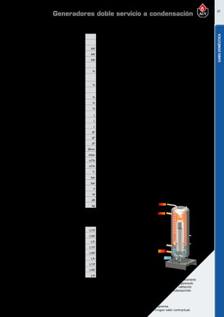 37
Encuentre las últimas características técnicas de nuestros aparatos en www.acv.com
Tarifa 2017 - Precio en Euros, sin IVA. Sujeto a cambios y errores de imprenta.
Los esquemas, las fotos y las dimensiones son dados a título indicativo y no tienen ningún valor contractual.
GAMADOMÉSTICA
DimensionesDimensionesy caracteristicastécnicas
Tipo HM25TC
Referencia 05652101
Combustible Gas natural o propano
Gasto calorífico máximo ( calefacción) PCS kW 27,8
Potencia útil a régimen máx. ( 80/60ºC) kW 24,3
Potencia útil mín. ( 80/60ºC) kW 4,9
Perfil de carga declarado XXL
Eficiencia energética del caldeo de agua % 87.2
Clase de eficiencia energética
en calentamiento de agua A
Eficiencia energética estacional de calefacción % 93
Clase de eficiencia energética en calefacción A
Rendimineot útil (potencia 100%) 50/30ºC % 103,9
Rendimiento útil 30% de carga (EN667) % 109
Rendimiento en ACS a Δt = 30ºC % 105,4
Capacidad total L 200
Capacidad de ACS L 100
Capacidad de primario L 100
Conexión ACS Ø” 1 M
Conexión de calefacción Ø” 1 H
Conexión gas Ø” 3/4 M
Conexión de chimenea Ømm 80/125
Pérdida de carga tanque a Δt = 20ºC mbar 3
Caudal de gas (potencia Máx) m³/h 2,66
Caudal de gas (potencia Min) m³/h 0,5
Temperatura máxima de trabajo °C 87
Presión máxima (primario) bar 3
Presión máxima (ACS) bar 8,6
Voltaje V 230
Consumo eléctrico W 95
Nivel de potencia acústica LWA en interiores dB 60
Peso en vacío kg 177
Prestaciones ACS
Tipo HM25TC
Caudal punta a 40ºC L/10’ 361
Caudal punta 1ª hora a 40ºC L/60’ 1018
Caudal continuo a 40 ºC L/h 788
Caudal punta a 45ºC L/10’ 301
Caudal punta 1ª hora a 45ºC L/60’ 865
Caudal continuo a 45ºC L/h 676
Caudal punta a 60ºC L/10’ 183
Caudal punta 1ª hora a 60ºC L/60’ 577
Caudal continua a 60ºC L/h 473
Temperatura detrabajo
Parámetros de funcionamiento: Circuito Primario 87ºC; Entrada AFCH 10ºC;Tª Max de ACS 75ºC
Generadores doble servicio a condensación
1755
708
600
145
1670
110
1717
1610
1405
446
273
1755
708
600
145
1670
110
1717
1610
1405
446
273
Detalle de funcionamiento
de HM TC generando
ACS y calefacción
simultaneamnete
 