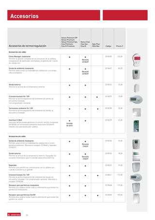 Accesorios


                                                                  Genus Premium HP
                                                                  Genus Premium
                                                                  Genus Premium Sys.   Genus Clas
                                                                  Clas Premium         Clas Sys.    Egis Plus
Accesorios de termorregulación                                    Clas B Premium       Clas B       Altis Nox   Código    Precio €


Accesorios con cable

Clima Manager modulante                                                                                         3318230    132,00
Permite la gestión completa de las funciones de la caldera,
                                                                          •                •
                                                                                        Necesita
visualización de eventuales anomalías y la gestión de 2 zonas
                                                                                        3318229
de calefacción.

Sonda de ambiente modulante                                                                                     3318447     85,00
Permite seleccionar la modalidad de calefacción y la tempe-
                                                                          •                •
                                                                                        Necesita
ratura ambiente.
                                                                                        3318229




Sonda externa                                                                                                   3318232     22,00
Permite la lectura de la temperatura externa.
                                                                          •                •


Cronotermostato On / Off                                                                                        3318239     73,00
Permite la termorregulación del ambiente allí donde se
                                                                          •                •            •
encuentra instalado.
Con programador semanal.

Termostato ambiente On / Off                                                                                    3318238     33,00
Permite la termorregulación del ambiente allí donde se
                                                                          •                •             •
encuentra instalado.



Interface E-BUS                                                                                                 3318229     47,00
Una sola tarjeta puede gestionar el control remoto modulante
                                                                          •                •
                                                                       Incluido
(3318230) y el termostato ambiente modulante (3318447).
                                                                       de série
Instalar una sola tarjeta por caldera.




Accesorios sin cable

Sonda de ambiente modulante                                                                                     3318235     92,00
Permite seleccionar la modalidad de calefacción y la tem-
                                                                          •                •
                                                                                        Necesita
peratura ambiente. (Necesario receptor 3318448 y repetidor
                                                                                        318229
3318237)


Sonda exterior                                                                                                  3318236     78,00
Permite la lectura de la temperatura externa. Equipada con
                                                                          •                •
                                                                                        Necesita
un panel fotovoltaico que le concede autonomía eléctrica.
                                                                                        318229


Repetidor                                                                                                       3318237     92,00
Permite a los periféricos comunicarse con la caldera aún
                                                                          •                •
cuando la distancia es grande.

Cronotermostato On / Off                                                                                        3318241    112,00
Permite la termorregulación del ambiente allí donde se
                                                                          •                •             •
encuentra instalado. Con programador semanal. (Necesario
receptor 3318240)

Receptor para periféricos modulante                                                                             3318448    119,00
Permite a la caldera recibir toda la información que envían los
                                                                          •                •
periféricos modulantes.

Receptor para periféricos On/Off                                                                                3318240    103,00
Permite a la caldera recibir toda la información que envían los
                                                                          •                •             •
periféricos on/off.




                       34
 