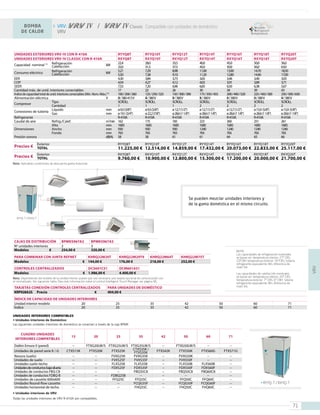 UNIDADES EXTERIORES VRV-IV CON R-410A RYYQ8T RYYQ10T RYYQ12T RYYQ14T RYYQ16T RYYQ18T RYYQ20T
UNIDADES EXTERIORES VRV-IV CLASSIC CON R-410A RXYQ8T RXYQ10T RXYQ12T RXYQ14T RXYQ16T RXYQ18T RXYQ20T
Capacidad nominal (1) Refrigeración
Calefacción kW
22,4 28,0 33,5 40,0 45,0 50,0 56,0
25,0 31,5 37,5 45,0 50,0 56,0 63,0
Consumo eléctrico Refrigeración
Calefacción kW
5,21 7,29 8,98 11,00 13,00 14,70 18,50
5,50 7,38 9,10 11,20 12,80 14,40 17,00
EER 4,30 3,84 3,73 3,65 3,46 3,40 3,03
COP 4,54 4,27 4,12 4,02 3,91 3,89 3,71
SEER 7,53 7,20 6,96 6,83 6,50 6,38 5,67
Cantidad máx. de unid. interiores conectables 17 22 26 30 34 39 43
Indicedecapacidadtotaldeunid.interioresconectables(Mín.-Nom.-Máx.)(3)
100/200/260 125/250/325 150/300/390 175/350/455 200/400/520 225/450/585 250/500/650
Alimentación eléctrica V III/380-415V III/380V III/380V III/380V III/380V III/380V III/380V
Compresor
Tipo SCROLL SCROLL SCROLL SCROLL SCROLL SCROLL SCROLL
Cantidad 1 1 1 2 2 2 2
Conexiones de tubería
Líquido mm ø9,5(3/8”) ø9,5(3/8”) ø12,7(1/2”) ø12,7(1/2”) ø12,7(1/2”) ø15,9 (5/8”) ø15,9 (5/8”)
Gas mm ø19,1(3/4”) ø22,2(7/8”) ø28,6(11/8”) ø28,6(11/8”) ø28,6(11/8”) ø28,6(11/8”) ø28,6(11/8”)
Refrigerante R-410A R-410A R-410A R-410A R-410A R-410A R-410A
Caudal de aire Refrig./Calef. m3
/min 162 175 185 223 260 251 261
Dimensiones
Alto mm 1685 1685 1685 1685 1685 1685 1685
Ancho mm 930 930 930 1240 1240 1240 1240
Fondo mm 765 765 765 765 765 765 765
Presión sonora dB(A) 58 58 61 61 64 65 66
CONTROLES CENTRALIZADOS DCS601C51 DCM601A51
Modelos € 1.986,00 € 4.400,00 €
PARA COMBINAR CON JUNTA REFNET KHRQ22M20T KHRQ22M29T9 KHRQ22M64T KHRQ22M75T
Modelos € 144,00 € 176,00 € 218,00 € 252,00 €
TARJETAS CONEXIÓN CONTROLES CENTRALIZADOS PARA UNIDADES DE DOMÉSTICO
KRP928A2S Precio € 404,00 €
NOTA
Las capacidades de refrigeración nominales
se basan en: temperatura interior: 27° CBS,
19°CBH temperatura exterior: 35°CBS; tubería
refrigerante equivalente: 8m; diferencia de
nivel: 0m
Las capacidades de calefacción nominales
se basan en: temperatura interior: 20° CBS;
temperatura exterior: 7° CBS, 6° CBH; tubería
refrigerante equivalente: 8m; diferencia de
nivel: 0m.
ÍNDICE DE CAPACIDAD DE UNIDADES INTERIORES
Unidad interior modelo 20 25 35 42 50 60 71
Índice 20 25 35 42 50 60 71
CUADRO UNIDADES
INTERIORES COMPATIBLES
15 20 25 35 42 50 60 71
Daikin Emura II (pared) -- FTXG20LW/S FTXG25LW/S FTXG35LW/S -- FTXG50LW/S -- --
Unidades de pared serie K / G CTXS15K FTXS20K FTXS25K CTXS35K /
FTXS35K FTXS42K FTXS50K FTXS60G FTXS71G
Nexura (suelo) -- -- FVXG25K FVXG35K -- FVXG50K -- --
Unidades de suelo -- -- FVXS25F FVXS35F -- FVXS50F -- --
Unidades suelo-techo -- -- FLXS25B FLXS35B -- FLXS50B FLXS60B --
Unidadesdeconductosbajasilueta -- -- FDXS25F FDXS35F -- FDXS50F FDXS60F --
Unidades de conductos FBQ-C8 -- -- -- FBQ35C8 -- FBQ50C8 FBQ60C8 --
Unidades de conductos FDBQ-B -- -- FDBQ25B -- -- -- -- --
Unidades de cassette 600x600 -- -- FFQ25C FFQ35C -- FFQ50C FFQ60C --
Unidades Round-flow cassette -- -- -- FCQG35F -- FCQG50F FCQG60F --
Unidades horizontal de techo -- -- -- FHQ35C -- FHQ50C FHQ60C --
CAJAS DE DISTRIBUCIÓN BPMKS967A2 BPMKS967A3
Nº unidades interiores 2 3
Modelos € 254,00 € 320,00 €
• Unidades interiores de VRV:
UNIDADES INTERIORES COMPATIBLES
• Unidades interiores de Doméstico:
Las siguientes unidades interiores de doméstico se conectan a través de la caja BPMK
Todas las unidades interiores de VRV R-410A son compatibles.
Nota: Aplicables condiciones de descuento gama Industrial.
Precios €
Exterior RYYQ8T RYYQ10T RYYQ12T RYYQ14T RYYQ16T RYYQ18T RYYQ20T
TOTAL 11.225,00 € 12.514,00 € 14.859,00 € 17.432,00 € 20.073,00 € 22.833,00 € 25.117,00 €
Precios €
Exterior RXYQ8T RXYQ10T RXYQ12T RXYQ14T RXYQ16T RXYQ18T RXYQ20T
TOTAL 9.760,00 € 10.900,00 € 12.800,00 € 15.300,00 € 17.200,00 € 20.000,00 € 21.700,00 €
RYYQ-T / RXYQ-T
BOMBA
DE CALOR
VRV:
VRV
Compatible con unidades de doméstico/
Se pueden mezclar unidades interiores y
de la gama doméstica en el mismo circuito.
RYYQ-T / RXYQ-T
Nota: Dependiendo del modelo de la unidad interior, puede que sea necesaria una tarjeta opcional de comunicación con
el centralizado. Ver siguiente tabla. Para más información sobre el control Intelligent Touch Manager ver página 96.
71
VRV
 