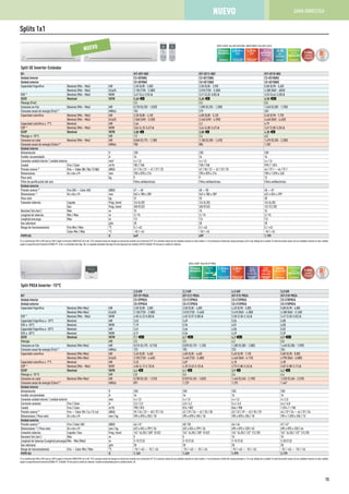Eficiencia
energética
6,50 A++
SEER
EFICIENCIA ESTACIONAL
EN REFRIGERACIÓN
4,30 A+
SCOP
EFICIENCIAESTACIONAL
ENCALEFACCIÓN SUPER QUIET
22 dB
aire
silencioso
5 años
garantía
compresor
SEER y SCOP: Para KIT-UE18-QKE. SUPER QUIET: Para UE9 y UE12.
Aire y
prevención
de alergias
FILTRO
ANTIBACTERIAS
ROTATIVO
COMPRESOR INVERTER
NUEVO
Splits 1x1
Posiblilidad de
usar en
tuberías R22
R22 RENEWAL
Split UE Inverter Estándar
Kit KIT-UE9-QKE KIT-UE12-QKE KIT-UE18-QKE
Unidad interior CS-UE9QKE CS-UE12QKE CS-UE18QKE
Unidad exterior CU-UE9QKE CU-UE12QKE CU-UE18QKE
Capacidad frigorífica Nominal (Mín - Máx) kW 2,50 (0,85 - 3,00) 3,50 (0,85 - 3,90) 5,00 (0,98 - 5,60)
Nominal (Mín - Máx) kCal/h 2.150 (730 - 2.580) 3.010 (730 - 3.350) 4.300 (840 - 4820)
EER 1)
Nominal (Mín - Máx) W/W 3,47 (3,4-2,94) A 3,21 (3,33-3,05) A 3,25 (3,44-3,20) A
SEER Nominal W/W 5,60 h 5,60 h 6,50 i
Pdesign (Frío) 2,5 3,5 5,0
Consumo en frío Nominal (Mín - Máx) kW 0,720 (0,250 - 1,020) 1,090 (0,255 - 1,280) 1,540 (0,285 - 1,750)
Consumo anual de energía (Frío) 2)
kWh/a 156 219 269
Capacidad calorífica Nominal (Mín - Máx) kW 3,30 (0,80 - 4,10) 4,00 (0,80 - 5,10) 5,40 (0,98 - 7,70)
Nominal (Mín - Máx) kCal/h 2.840 (690 - 3.530) 3.440 (690 - 4.390) 4.640 (840 - 6.620)
Capacidad calorífica a -7°C Nominal kW 2,66 3,2 4,79
COP 1)
Nominal (Mín - Máx) W/W 3,84 (4,10-3,47) A 3,64 (4,00-3,47) A 3,67 (2,80-3,35) A
SCOP Nominal W/W 3,80 a 3,80 a 4,30 h
Pdesign a -10°C kW 1,9 2,4 4,0
Consumo en calor Nominal (Mín - Máx) kW 0,860 (0,175 - 1,180) 1,100 (0,200 - 1,470) 1,470 (0,350 - 2,300)
Consumo anual de energía (Calor) 2)
kWh/a 700 884 1.302
Unidad interior
Alimentación V 230 230 230
Fusible recomendado A 16 16 16
Conexión unidad interior / unidad exterior mm² 4 x 1,5 4 x 1,5 4 x 1,5
Caudal Frío / Calor m³/h 702 / 768 738 / 768 978 / 1.074
Presión sonora 3)
Frío — Calor (Al / Ba / S-Ba) dB(A) 41 / 26 / 22 — 41 / 27 / 25 42 / 30 / 22 — 42 / 33 / 25 44 / 37 / — 44 / 37 /
Dimensiones Al x An x Pr mm 290 x 870 x 214 290 x 870 x 214 290 x 1.070 x 240
Peso neto kg 9 9 12
Filtro de purificación del aire Filtro antibacterias Filtro antibacterias Filtro antibacterias
Unidad exterior
Presión sonora 3)
Frío (Al) — Calor (Al) dB(A) 47 — 48 48 — 50 48 — 49
Dimensiones 4)
Al x An x Pr mm 542 x 780 x 289 542 x 780 x 289 622 x 824 x 299
Peso neto kg 31 33 38
Conexión tuberías Líquido Pulg. (mm) 1/4 (6,35) 1/4 (6,35) 1/4 (6,35)
Gas Pulg. (mm) 3/8 (9,52) 3/8 (9,52) 1/2 (12,70)
Desnivel (int./ext.) Máx m 15 15 15
Longitud de tuberías Mín / Máx m 3 / 15 3 / 15 3 / 15
Longitud precarga Máx m 7,5 7,5 7,5
Gas adicional g/m 20 20 20
Rango de funcionamiento Frío Mín / Máx °C 5 / +43 5 / +43 5 / +43
Calor Mín / Máx °C -10 / +24 -10 / +24 -10 / +24
PVPR Kit ¤ 649 699 1.199
1) La clasificación EER y COP está en 230 V según la directiva 2002/31/EC de la UE. 2) El consumo anual de energía se calcula de acuerdo con la directiva ErP. 3) La presión sonora de las unidades muestra el valor medio a 1 m de distancia frontal del cuerpo principal y 0,8 m por debajo de la unidad. El nivel de presión sonora de las unidades muestra el valor medido
según la especificación Eurovent 6/C/006-97. S-Ba: La velocidad más baja. Ba: La segunda velocidad más baja (la más baja para los modelos UE18) 4) Añadir 70 mm para la salida de tuberías.
Control
Vía
Internet
INTERNET CONTROL
OPCIO
N
AL
7,10 A++
SEER
EFICIENCIA ESTACIONAL
EN REFRIGERACIÓN
4,40 A+
SCOP
EFICIENCIAESTACIONAL
ENCALEFACCIÓN
5 años
garantía
compresor
Control
fácil por BMS
CONECTIVIDAD
Split PKEA Inverter -15°C
2,8 kW 3,2 kW 4,5 kW 5,0 kW
KIT KIT-E9-PKEA KIT-E12-PKEA KIT-E15-PKEA KIT-E18-PKEA
Unidad interior CS-E9PKEA CS-E12PKEA CS-E15PKEA CS-E18PKEA
Unidad exterior CU-E9PKEA CU-E12PKEA CU-E15PKEA CU-E18PKEA
Capacidad frigorífica Nominal (Mín-Máx) kW 2,50 (0,85 - 3,00) 3,50 (0,85 - 4,00) 4,20 (0,98 - 5,00) 5,00 (0,98 - 6,00)
Nominal (Mín-Máx) kCal/h 2.150 (730 - 2.580) 3.010 (730 - 3.440) 3.610 (840 - 4.300) 4.300 (840 - 5.160)
EER 1)
Nominal (Mín - Máx) W/W 4.85 (4.23-5.00) A 4.02 (3.57-5.00) A 3.50 (3.50-3.16) A 3.47 (3.50-3.02) A
Capacidad frigorífica a -10°C Nominal kW 2,63 3,69 5,04 6,00
EER a -10°C Nominal W/W 7,19 5,96 6,01 6,00
Capacidad frigorífica a -20°C Nominal kW 2,61 3,66 4,06 5,82
EER a -20°C Nominal W/W 6,71 5,56 4,39 5,39
SEER Nominal W/W 7,1 i 6,7 i 6,3 i 6,9 i
Pdesign kW 2,5 3,5 4,2 5,0
Consumo en frío Nominal (Mín-Máx) kW 0,515 (0,170 - 0,710) 0,870 (0,170 - 1,120) 1,200 (0,280 - 1,580) 1,440 (0,280 - 1,990)
Consumo anual de energía (Frío) 2)
kWh/a 123 183 233 254
Capacidad calorífica Nominal (Mín-Máx) kW 3,40 (0,85 - 5,40) 4,00 (0,85 - 6,60) 5,40 (0,98 - 7,10) 5,80 (0,98 - 8,00)
Nominal (Mín-Máx) kCal/h 2.920 (730 - 4.640) 3.440 (730 - 5.680) 4.640 (840 - 6.110) 4.990 (840 - 6.880)
Capacidad calorífica a -7°C Nominal kW 3,33 4,07 4,10 4,98
COP 1)
Nominal (Mín - Máx) W/W 4.86 (4.12-5.15) A 4.35 (3.63-5.15) A 3.75 (2.88-3.24) A 3.82 (2.88-3.11) A
SCOP Nominal W/W 4,4 h 4,1 h 3,9 a 4,2 h
Pdesign a -10 ºC kW 2,8 3,6 3,6 4,4
Consumo en calor Nominal (Mín-Máx) kW 0,700 (0,165 - 1,310) 0,920 (0,165 - 1,820) 1,440 (0,340 - 2,190) 1,520 (0,340 - 2,570)
Consumo anual de energía (Calor) 2)
kWh/a 891 1.229 1.292 1.467
Unidad interior
Alimentación V 230 230 230 230
Fusible recomendado A 16 16 16 16
Conexión unidad interior / unidad exterior mm 4 x 1,5 4 x 1,5 4 x 1,5 4 x 2,5
Corriente nominal Frío / Calor A 2,5 / 3,3 4,0 / 4,2 5,4 / 6,5 6,4 / 6,8
Caudal Frío / Calor m³/h 798 / 876 816 / 882 846 / 900 1.074 / 1.158
Presión sonora 3)
Frío — Calor (Hi / Lo / S-Lo) dB(A) 39 / 26 / 23 — 40 / 27 / 24 42 / 29 / 26 — 42 / 33 / 30 43 / 32 / 29 — 43 / 35 / 29 44 / 37 / 34 — 44 / 37 / 34
Dimensiones / Peso neto Al x An x Pr mm / kg 295 x 870 x 255 / 10 295 x 870 x 255 / 10 295 x 870 x 255 / 10 295 x 1.070 x 255 / 13
Unidad exterior
Presión sonora 3)
Frío / Calor (Al) dB(A) 46 / 47 48 / 50 46 / 46 47 / 47
Dimensiones 4)
/ Peso neto Al x An x Pr mm / kg 622 x 824 x 299 / 36 622 x 824 x 299 / 36 695 x 875 x 320 / 45 695 x 875 x 320 / 46
Conexión tuberías Líquido / Gas Pulg. (mm) 1/4" (6,35) / 3/8" (9,52) 1/4" (6,35) / 3/8" (9,52) 1/4" (6,35) / 1/2" (12,70) 1/4" (6,35) / 1/2" (12,70)
Desnivel (int./ext.) Máx m 5 5 15 15
Longitud de tuberías (Longitud precarga) Mín - Máx (Máx) m 3-15 (7,5) 3-15 (7,5) 3-15 (7,5) 3-20 (7,5)
Gas adicional g/m 20 20 20 20
Rango de funcionamiento Frío — Calor Mín / Máx °C -15 / +43 — -15 / +24 -15 / +43 — -15 / +24 -15 / +43 — -15 / +24 -15 / +43 — -15 / +24
PVPR Kit ¤ 1.149 1.249 1.979 2.179
1) La clasificación EER y COP está en 230 V según la directiva 2002/31/EC de la UE. 2) El consumo anual de energía se calcula de acuerdo con la directiva ErP. 3) La presión sonora de las unidades muestra el valor medio a 1 m de distancia frontal del cuerpo principal y 1,5 m por debajo de la unidad. El nivel de presión sonora de las unidades muestra el valor medido
según la especificación Eurovent 6/C/006-97. 4) Añadir 70 mm para la salida de tuberías. Fusible recomendado para la unidad interior 3A.
ROTATIVO
COMPRESOR INVERTER
SEER y SCOP: Para KIT-E9-PKEA.
Eficiencia
energética
Hasta
-15°C
en sólo frío
TEMPERATURA
EXTERIOR
Hasta
-15°Cen
modo calor
TEMPERATURA
EXTERIOR
Posiblilidad de
usar en
tuberías R22
R22 RENEWAL
15
GAMA DOMÉSTICANUEVO
 