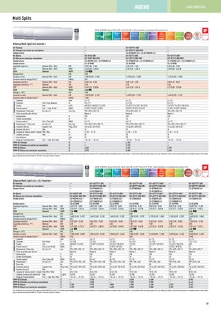 Multi Splits
Etherea Multi Split 3x1 Inverter+
Kit Plateado — KIT-3XE7712-QBE —
Kit Plateado con control por smartphone — KIT-3XE7712-QBE-WIFI —
Unidad interior — CS-XE7QKEW (x2) + CS-XE12QKEW (x1) —
Kit Blanco KIT-3E557-QBE KIT-3E7712-QBE KIT-3E7715-QBE*
Kit Blanco con control por smartphone KIT-3E557-QBE-WIFI KIT-3E7712-QBE-WIFI KIT-3E7715-QBE-WIFI
Unidad interior CS-ME5PKE (x2) + CS-E7QKEW (x1) CS-E7QKEW (x2) + CS-E12QKEW (x1) CS-E7QKEW (x2) + CS-E15QKEW (x1)
Unidad exterior CU-3E18PBE CU-3E18PBE CU-3E18PBE
Capacidad frigorífica Nominal (Mín - Máx) kW 5,20 (1,80 - 7,30) 5,20 (1,90 - 7,20) 5,20 (1,80 - 7,30)
EER 1)
Nominal (Mín - Máx) W/W 4,33 (5,00 - 3,35) A 4,30 (5,28 - 3,30) A 4,30 (5,00 - 3,35) A
SEER Nominal W/W 7,00 i
Pdesign (Frío) kW 5,20
Consumo en frío Nominal (Mín - Máx) kW 1,200 (0,360 - 2,180) 1,210 (0,360 - 2,180) 1,210 (0,360 - 2,180)
Consumo anual de energía (Frío) 2)
kWh/a 260
Capacidad calorífica Nominal (Mín - Máx) kW 6,80 (1,60 - 8,30) 6,80 (1,40 - 8,30) 6,80 (1,60 - 8,30)
Capacidad calorífica a -7°C Nominal kW 4,90 4,90 4,90
COP 1)
Nominal (Mín - Máx) W/W 4,69 (3,93 - 5,00) A 4,63 (4,38 - 3,94) A 4,72 (5,00 - 3,93) A
SCOP Nominal W/W 4,00 h
Pdesign a -10°C kW 4,80
Consumo en calor Nominal (Mín - Máx) kW 1,450 (0,320 - 2,110) 1,470 (0,320 - 2,110) 1,440 (0,320 - 2,110)
Consumo anual de energía (Calor) 2)
kWh/a 1.680
Unidadinterior
Conexión mm² 4 x 1,5 4 x 1,5 4 x 1,5
Corriente Frío / Calor Nominal A 5,3 / 7,9 5,3 / 8,2 5,3 / 7,9
Caudal Frío m³/h 690 (E5) / 690 (E5) / 714 (E7) 714 (E7) / 714 (E7) / 762 (E12) 714 (E7) / 714 (E7) / 786 (E15)
Presión sonora 3)
Frío — Calor (S-Ba) dB(A) 23 (E5) / 23 (E5) / 23 (E7) 23 (E7) / 23 (E7) / 23 (E12) 23 (E7) / 23 (E7) / 28 (E15)
Dimensiones / Peso neto Al x An x Pr mm / kg 295 x 870 x 255 / 10 295 x 870 x 255 / 10 295 x 870 x 255 / 10
Filtro de purificación del aire Nanoe-G Nanoe-G Nanoe-G
Unidadexterior
Alimentación V 230 230 230
Fusible recomendado A 16 16 16
Presión sonora 3)
Frío / Calor (Al) dB(A) 46 / 47 46 / 47 46 / 47
Dimensiones 4)
/ Peso neto Al x An x Pr mm / kg 795 x 875 (+95) x 320 / 71 795 x 875 (+95) x 320 / 71 795 x 875 (+95) x 320 / 71
Conexión tuberías Líquido / Gas Pulg. (mm) 1/4 (6,35) / 3/8 (9,52) 1/4 (6,35) / 3/8 (9,52) 1/4 (6,35) / 3/8 (9,52)
Desnivel (int./ext.) Máx m 15 15 15
Longitud de tuberías total (1 unidad) Mín / Máx m 3 / 50 — 3 / 25 3 / 50 — 3 / 25 3 / 50 — 3 / 25
Longitud precarga Máx m 30 30 30
Gas adicional g/m 20 20 20
Rango de funcionamiento Frío — Calor Mín / Máx °C -10 / 46 — -15 / 24 -10 / 46 — -15 / 24 -10 / 46 — -15 / 24
PVPR Kit Plateado ¤ — 2.783 —
PVPR Kit Plateado con control por smartphone ¤ — 3.233 —
PVPR Kit Blanco ¤ 2.483 2.633 2.798
PVPR Kit Blanco con control por smartphone ¤ 2.933 3.083 3.248
1) La clasificación EER y COP está en 230 V según la directiva 2002/31/EC de la UE. 2) El consumo anual de energía se calcula de acuerdo con la directiva ErP. 3) La presión sonora de las unidades muestra el valor medio a 1 m de distancia frontal del cuerpo principal y 0,8 m por debajo de la unidad. El nivel de presión sonora de las unidades muestra el valor medido
según la especificación Eurovent 6/C/006-97. 4) Añadir 70 mm para la salida de tuberías.
7,00 A++
SEER
EFICIENCIA ESTACIONAL
EN REFRIGERACIÓN
CONTROL VÍA INTERNET: Opcional. SEER y SCOP: Para KIT-3E557-QBE. iF Award: Galardonado con el prestigioso premio de diseño iF 2013.
4,00 A+
SCOP
EFICIENCIAESTACIONAL
ENCALEFACCIÓN
Eficiencia
energética
Control
fácil por BMS
CONECTIVIDAD
5 años
garantía
compresor
Hasta 38%
de ahorro con
Econavi
Aire puro
elemina 99%
bacterias·virus·moho
Hasta
-15°Cen
modo calor
TEMPERATURA
EXTERIOR
Mayor
comodidad
AUTOCOMFORT
Control
Vía
Internet
INTERNET CONTROL
OPCIO
N
AL
ROTATIVO
COMPRESOR INVERTER
Posiblilidad de
usar en
tuberías R22
R22 RENEWAL
7,00 A++
SEER
EFICIENCIA ESTACIONAL
EN REFRIGERACIÓN
Etherea Multi Split 4x1 y 5x1 Inverter+
Kit Plateado — KIT-4XE77712-QBE — KIT-4XE7777-QKE KIT-4XE77712-QKE* — KIT-5XE77777-QBE
Kit Plateado con control por smartphone — KIT-4XE77712-QBE-WIFI — KIT-4XE7777-QKE-WIFI KIT-4XE77712-QKE-WIFI — KIT-5XE77777-QBE-WIFI
Unidad interior — CS-XE7QKEW(x3)+
CS-XE12QKEW(x1)
— CS-XE7QKEW(x4) CS-XE7QKEW(x3)+
CS-XE12QKEW(x1)
— CS-XE7QKEW (x5)
Kit Blanco KIT-4E5557-QBE KIT-4E77712-QBE KIT-4E77715-QBE* KIT-4E7777-QKE KIT-4E77712-QKE* KIT-4E77715-QKE* KIT-5E77777-QBE
Kit Blanco con control por smartphone KIT-4E5557-QBE-WIFI KIT-4E77712-QBE-WIFI KIT-4E77715-QBE-WIFI KIT-4E7777-QKE-WIFI KIT-4E77712-QKE-WIFI KIT-4E77715-QKE-WIFI KIT-5E77777-QBE-WIFI
Unidad interior CS-ME5PKE (x3) +
CS-E7QKEW (x1)
CS-E7QKEW (x3) +
CS-E12QKEW (x1)
CS-E7QKEW (x3) +
CS-E15QKEW (x1)
CS-E7QKEW(x4) CS-E7QKEW (x3) +
CS-E12QKEW (x1)
CS-E7QKEW (x3) +
CS-E15QKEW (x1)
CS-E7QKEW (x5)
Unidad exterior CU-4E23PBE CU-4E23PBE CU-4E23PBE CU-4E27PBE CU-4E27PBE CU-4E27PBE CU-5E34PBE
Capacidad frigorífica Nominal (Mín - Máx) kW 6,80 (1,90 - 8,80) 6,80 (1,90 - 8,80) 6,80 (1,90 - 8,80) 8,00 (3,00 - 9,20) 8,00 (2,80 - 8,90) 8,00 (2,80 - 8,90) 10,00 (2,90 - 11,50)
EER 1)
Nominal (Mín - Máx) W/W 4,05 (5,59 - 3,56) A 4,12 (5,59 - 3,56) A 4,12 (5,59 - 3,56) A 4,04 (5,66 - 3,21) A 3,76 (5,71 - 3,09) A 3,76 (5,71 - 3,20) A 3,50 (5,27 - 2,98) A
SEER Nominal W/W 7,00 i 7,00 i 6,50 i
Pdesign (Frío) kW 6,80 8,00 10,00
Consumo en frío Nominal (Mín - Máx) kW 1,680 (0,340 - 2,470) 1,640 (0,340 - 2,330) 1,640 (0,340 - 2,330) 1,980 (0,530 - 2,870) 2,130 (0,490 - 2,880) 2,100 (0,490 - 2,870) 2,860 (0,550 - 3,860)
Consumo anual de energía (Frío) 2)
kWh/a 340 412 538
Capacidad calorífica Nominal (Mín - Máx) kW 8,50 (3,00 - 10,60) 8,50 (3,00 - 10,60) 8,50 (3,00 - 10,60) 9,40 (4,20 - 10,60) 9,40 (3,40 - 10,50) 9,40 (3,80 - 10,50) 12,00 (3,40 - 14,50)
Capacidad calorífica a -7°C Nominal kW 6,05 6,05 6,05 7,08 7,08 7,08 8,85
COP 1)
Nominal (Mín - Máx) W/W 4,47 (4,08 - 5,17) A 4,65 (5,17 - 4,08) A 4,67 (5,09 - 4,09) A 4,52 (6,00 - 3,46) A 4,43 (5,76 - 3,30) A 4,50 (5,31 - 3,34) A 4,20 (6,42 - 3,42) A
SCOP Nominal W/W 4,00 h 4,00 h 4,00 h
Pdesign a -10°C kW 5,50 8,00 10,00
Consumo en calor Nominal (Mín - Máx) kW 1,900 (0,580 - 2,600) 1,860 (0,610 - 2,550) 1,850 (0,610 - 2,540) 2,080 (0,700 - 3,060) 2,120 (0,590 - 3,180) 2,090 (0,640 - 3,140) 2,860 (0,530 - 4,240)
Consumo anual de energía (Calor) 2)
kWh/a 1925 2667 3.500
Unidadinterior
Conexión mm² 4 x 1,5 4 x 1,5 4 x 1,5 4 x 1,5 4 x 1,5 4 x 1,5 4 x 1,5
Corriente Frío /Calor A 7,6 / 8,8 7,3 / 8,6 7,3 / 8,5 9,4 / 9,8 9,1 / 9,8 9,1 / 9,7 13,2 / 13,4
Caudal Frío m³/h 690 (E5) / 714 (E7) 714 (E7) / 762 (E12) 714 (E7) / 786 (E15) 714 (E7) 714 (E7) / 762 (E12) 714 (E7) / 786 (E15) 690
Presión sonora 3)
Frío y Calor (S-Ba) dB(A) 23 23 23 (E7) / 28 (E15) 23 23 23 (E7) / 28 (E15) 23
Dimensiones / Peso neto Al x An x Pr mm 295 x 870 x 255 / 10 295 x 870 x 255 / 10 295 x 870 x 255 / 10 295 x 870 x 255 / 9 295 x 870 x 255 / 9 295 x 870 x 255 / 9 295 x 870 x 255 / 9
Filtro de purificación del aire Nanoe-G Nanoe-G Nanoe-G Nanoe-G Nanoe-G Nanoe-G Nanoe-G
Unidadexterior
Alimentación V 230 230 230 230 230 230 230
Fusible recomendado A 20 20 20 20 20 20 25
Presión sonora 3)
Frío / Calor (Al) dB(A) 48 / 49 48 / 49 48 / 49 51 / 52 51 / 52 51 / 52 53 / 54
Dimensiones 4)
Al x An x Pr mm 795 x 875 (+95) x 320 795 x 875 (+95) x 320 795 x 875 (+95) x 320 999 x 940 x 340 999 x 940 x 340 999 x 940 x 340 999 x 940 x 340
Peso neto kg 72 72 72 80 80 80 81
Conexión tuberías Líquido / Gas Pulg. (mm) 1/4 (6,35) / 3/8 (9,52) 1/4 (6,35) / 3/8 (9,52) 1/4 (6,35) / 3/8 (9,52) 1/4 (6,35) / 3/8 (9,52) 1/4 (6,35) / 3/8 (9,52) 1/4 (6,35) / 3/8 (9,52) 1/4 (6,35) / 3/8 (9,52)
Desnivel (int./ext.) Máx m 15 15 15 15 15 15 15
Longitud de tuberías total (1 unidad) Máx (Mín / Máx) m 60 (3 / 25) 60 (3 / 25) 60 (3 / 25) 70 (3 / 25) 70 (3 / 25) 70 (3 / 25) 80 (3 / 25)
Longitud precarga (Gas adicional) Máx m (g/m) 30 (20) 30 (20) 30 (20) 45 (20) 45 (20) 45 (20) 45 (20)
Rango de funcionamiento Frío — Calor Mín / Máx °C -10 / 46 — -15 / 24 -10 / 46 — -15 / 24 -10 / 46 — -15 / 24 -10 / 46 — -15 / 24 -10 / 46 — -15 / 24 -10 / 46 — -15 / 24 -10 / 46 — -15 / 24
PVPR Kit Plateado ¤ — 3.925 — 4.558 4.688 — 5.893
PVPR Kit Plateado con control por smartphone ¤ — 4.525 — 5.158 5.288 — 6.643
PVPR Kit Blanco ¤ 3.695 3.725 3.890 4.358 4.488 4.653 5.643
PVPR Kit Blanco con control por smartphone ¤ 4.295 4.325 4.490 4.958 5.088 5.253 6.393
1) La clasificación EER y COP está en 230 V según la directiva 2002/31/EC de la UE. 2) El consumo anual de energía se calcula de acuerdo con la directiva ErP. 3) La presión sonora de las unidades muestra el valor medio a 1 m de distancia frontal del cuerpo principal y 0,8 m por debajo de la unidad. El nivel de presión sonora de las unidades muestra el valor medido
según la especificación Eurovent 6/C/006-97. 4) Añadir 70 mm para la salida de tuberías.
CONTROL VÍA INTERNET: Opcional. SEER y SCOP: Para KIT-4E5557-QBE, KIT-4XE7777-QKE y KIT-4E7777-QKE. iF Award: Galardonado con el prestigioso premio de diseño iF 2013.
4,00 A+
SCOP
EFICIENCIAESTACIONAL
ENCALEFACCIÓN
Eficiencia
energética
Control
fácil por BMS
CONECTIVIDAD
5 años
garantía
compresor
Hasta 38%
de ahorro con
Econavi
Aire puro
elemina 99%
bacterias·virus·moho
Hasta
-15°Cen
modo calor
TEMPERATURA
EXTERIOR
Mayor
comodidad
AUTOCOMFORT
Control
Vía
Internet
INTERNET CONTROL
OPCIO
N
AL
ROTATIVO
COMPRESOR INVERTER
Posiblilidad de
usar en
tuberías R22
R22 RENEWAL
19
GAMA DOMÉSTICANUEVO
 