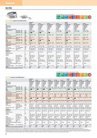 Kits PACi
Panel
CZ-KPU21
Eficiencia
energética
Hasta
-10°C
en sólo frío
TEMPERATURA
EXTERIOR
Hasta
-15°Cen
modo calor
TEMPERATURA
EXTERIOR
Control
fácil por BMS
CONECTIVIDAD
Posiblilidad de
usar en
tuberías R22
R22 RENEWAL
5 años
garantía
compresor
6,80 A++
SEER
EFICIENCIA ESTACIONAL
EN REFRIGERACIÓN
4,00 A+
SCOP
EFICIENCIAESTACIONAL
ENCALEFACCIÓN
CONTROL VÍA INTERNET: Opcional. SEER y SCOP: Para KIT-60PUY1E5A.
Control
Vía
Internet
INTERNET CONTROL
OPCIO
N
AL
PACi ESTÁNDAR Cassette 4 Vías 90x90 Inverter+
Monofásica Trifásica
6,0 kW 7,1 kW 10,0 kW 12,5 kW 10,0 kW 12,5 kW 14,0 kW
KIT KIT-60PUY1E5A* KIT-71PUY1E5A* KIT-100PUY1E5A* KIT-125PUY1E5A* KIT-100PUY1E8A* KIT-125PUY1E8A* KIT-140PUY1E8A*
Unidad interior S-60PU1E5A S-71PU1E5A S-100PU1E5A S-125PU1E5A S-100PU1E5A S-125PU1E5A S-140PU1E5A
Unidad exterior U-60PEY1E5 U-71PEY1E5 U-100PEY1E5 U-125PEY1E5 U-100PEY1E8 U-125PEY1E8 U-140PEY1E8
Panel CZ-KPU21 CZ-KPU21 CZ-KPU21 CZ-KPU21 CZ-KPU21 CZ-KPU21 CZ-KPU21
Temporizador de control remoto CZ-RTC2 CZ-RTC2 CZ-RTC2 CZ-RTC2 CZ-RTC2 CZ-RTC2 CZ-RTC2
Capacidad frigorífica Nominal (Mín - Máx) kW 6,0 (2,0 - 7,0) 7,1 (2,0 - 7,7) 10,0 12,5 (3,8 - 13,5) 10,0 (2,7 - 11,5) 12,5 (3,8 - 13,5) 14,0 (3,3 - 15,5)
EER 1)
Nominal (Mín - Máx) W/W 3,55 (6,15-2,80) A 3,24 (6,15-2,75) A 3,11 B 3,11 (4,22-2,70) B 3,11 (5,09-2,74) B 3,11 (4,22-2,70) B 3,21 (3,93 - 2,58) A
SEER2)
Nominal (Mín - Máx) W/W 6,8 i 6,3 i 6,4 i — 6,2 i — —
Pdesign kW 6,0 7,1 10 — 10,0 — —
Consumo en frío Nominal (Mín - Máx) kW 1,690 (0,325 - 2,500) 2,190 (0,325 - 2,800) 3,220 (0,530 - 4,200) 4,020 (0,900 - 5,000) 3,220 (0,530 - 4,200) 4,020 (0,900 - 5,000) 4,36 (0,84 - 6,00)
Consumo anual de energía (ErP) 3)
kWh/a 309 394 547 — 564 — —
Capacidad calorífica Nominal (Mín - Máx) kW 6,0 (1,8 - 7,0) 7,1 (1,8 - 8,1) 10,0 12,5 (3,4 - 15,0) 10,0 (2,1 - 13,8) 12,5 (3,4 - 15,0) 14,0 (4,1 - 16,0)
Capacidadcaloríficaa-7°C/-15°C4)
Nominal kW 4,39 / — 4,32 / — 7,22 / — 9,14 / — 7,22 / — 9,14 / — 11,68 / —
COP 1)
Nominal (Mín - Máx) W/W 4,05 (6,55-3,25) A 3,78 (6,55-3,23) A 3,80 A 3,80 (4,66-3,41) A 3,80 (5,12-3,45) A 3,80 (4,66-3,41) A 3,89 (4,56 - 3,08) A
SCOP5)
Nominal (Mín - Máx) W/W 4,0 h 4,0 h 4,0 h — 4,0 h — —
Pdesign a -10°C kW 6,0 6,0 10,0 — 10,0 — —
Consumo en calor Nominal (Mín - Máx) kW 1,480 (0,275 - 2,155) 1,880 (0,275 - 2,510) 2,630 (0,410 - 4,000) 3,290 (0,730 - 4,400) 2,630 (0,410 - 4,000) 3,290 (0,730 - 4,400) 3,60 (0,90 - 5,20)
Consumo anual de energía (ErP) 3)
kWh/a 2.100 2.100 3.500 — 3.500 — —
Unidad interior
Caudal Al / Me / Ba m³/h 1.260 / 1.020 / 840 1.320 / 1.020 / 840 1.980 / 1.620 / 1.260 2.100 / 1.680 / 1.320 1.980 / 1.620 / 1.260 2.100 / 1.680 / 1.320 2.160 / 1.740 / 1.380
Presión sonora6)
Frío — Calor (A/Me/Ba) dB(A) 36 / 31 / 28 — 36 / 31 / 28 37 / 31 / 28 — 37 / 31 / 28 44 / 38 / 32 — 44 / 38 / 32 45 / 39 / 33 — 45 / 39 / 33 44 / 38 / 32 — 44 / 38 / 32 45 / 39 / 33 — 45 / 39 / 33 46 / 40 / 34 — 46 / 40 / 34
Dimensiones (Al x An x Pr) /
Peso neto
Unidad interior mm 256 x 840 x 840 / 24 256 x 840 x 840 / 24 319 x 840 x 840 / 27 319 x 840 x 840 / 27 319 x 840 x 840 / 27 319 x 840 x 840 / 27 319 x 840 x 840 / 27
Panel mm 33,5 x 950 x 950 / 4 33,5 x 950 x 950 / 4 33,5 x 950 x 950 / 4 33,5 x 950 x 950 / 4 33,5 x 950 x 950 / 4 33,5 x 950 x 950 / 4 33,5 x 950 x 950 / 4
Unidad exterior
Alimentación V 220 / 230 / 240 220 / 230 / 240 220 / 230 / 240 220 / 230 / 240 380 / 400 / 415 380 / 400 / 415 380 / 400 / 415
Fusible recomendado A 20 20 25 30 16 16 16
Conexión mm² 2,5 2,5 4 6 2,5 2,5 2,5
Corriente Frío (Al / Me / Ba) A 8,30 / 7,90 / 7,60 10,70 / 10,30 / 9,80 15,10 / 14,40 / 13,80 19,2 / 18,4 / 17,6 5,10 / 4,85 / 4,70 6,35 / 6,05 / 5,80 6,85 / 6,50 / 6,25
Calor (Al / Me / Ba) A 7,20 / 6,90 / 6,60 9,10 / 8,70 / 8,30 12,00 / 11,60 / 11,20 15,4 / 14,8 / 14,2 4,15 / 3,95 / 3,80 5,15 / 4,90 / 4,70 5,65 / 5,35 / 5,20
Caudal Frío / Calor m³/h 1.800 / 2.100 2340 4.560 / 4.020 4.800 / 4.380 4.560 / 4.020 4.800 / 4.380 8.100 / 7.200
Presión sonora Frío / Calor (Al) dB(A) 46 / 50 50 / 52 54 / 54 56 / 56 54 / 54 56 / 56 54 / 53
Dimensiones / Peso neto Al x An x Pr mm / kg 569 x 790 x 285 / 42 569 x 790 x 285 / 42 996 x 940 x 340 / 73 996 x 940 x 340 / 85 996 x 940 x 340 / 73 996 x 940 x 340 / 85 1.416 x 940 x 340 / 98
Conexión tuberías Líquido / Gas Pulg. (mm) 3/8 (9,52) / 5/8 (15,88) 3/8 (9,52) / 5/8 (15,88) 3/8 (9,52) / 5/8 (15,88) 3/8 (9,52) / 5/8 (15,88) 3/8 (9,52) / 5/8 (15,88) 3/8 (9,52) / 5/8 (15,88) 3/8 (9,52) / 5/8 (15,88)
Desnivel (int./ext.) Máx m 30 30 30 30 30 30 30
Longitud de tuberías (Precarga) Mín / Máx (Máx) m 5 / 50 (20) 5 / 50 (20) 5 / 50 (30) 5 / 50 (30) 5 / 50 (30) 5 / 50 (30) 5 / 50 (30)
Gas adicional g/m 40 40 50 50 50 50 50
Rango de funcionamiento Frío — Calor Mín / Máx °C -10 / +43 — -15 / +24 -10 / +43 — -15 / +24 -10 / +43 — -15 / +24 -10 / +43 — -15 / +24 -10 / +43 — -15 / +24 -10 / +43 — -15 / +24 -10 / +43 — -15 / +24
PVPR Kit ¤ 2.248 2.544 3.490 4.090 3.732 4.150 5.183
PVPR accesorio control smartphone: PA-RC2-WIFI-1 ¤ 295 295 295 295 295 295 295
Eficiencia
energética
Hasta
-15°C
en sólo frío
TEMPERATURA
EXTERIOR
Hasta
-20°Cen
modo calor
TEMPERATURA
EXTERIOR
Control
fácil por BMS
CONECTIVIDAD
Posiblilidad de
usar en
tuberías R22
R22 RENEWAL
5 años
garantía
compresor
7,40 A++
SEER
EFICIENCIA ESTACIONAL
EN REFRIGERACIÓN
4,10 A+
SCOP
EFICIENCIAESTACIONAL
ENCALEFACCIÓN
CONTROL VÍA INTERNET: Opcional. SEER y SCOP: Para KIT-60PU1E5A y KIT-71PU1E5A.
Control
Vía
Internet
INTERNET CONTROL
OPCIO
N
AL
PACi ELITE Cassette 4 Vías 90x90 Inverter+
Monofásica Trifásica
5,0 kW 6,0 kW 7,1 kW 10,0 kW 12,5 kW 14,0 kW 7,1 kW 10,0 kW 12,5 kW 14,0 kW
KIT KIT-50PU1E5A* KIT-60PU1E5A* KIT-71PU1E5A* KIT-100PU1E5A* KIT-125PU1E5A* KIT-140PU1E5A* KIT-71PU1E8A* KIT-100PU1E8A* KIT-125PU1E8A* KIT-140PU1E8A*
Unidad interior S-50PU1E5A S-60PU1E5A S-71PU1E5A S-100PU1E5A S-125PU1E5A S-140PU1E5A S-71PU1E5A S-100PU1E5A S-125PU1E5A S-140PU1E5A
Unidad exterior U-50PE1E5 U-60PE1E5A U-71PE1E5A U-100PE1E5A U-125PE1E5A U-140PE1E5A U-71PE1E8A U-100PE1E8A U-125PE1E8A U-140PE1E8A
Panel CZ-KPU21 CZ-KPU21 CZ-KPU21 CZ-KPU21 CZ-KPU21 CZ-KPU21 CZ-KPU21 CZ-KPU21 CZ-KPU21 CZ-KPU21
Temporizador de control remoto CZ-RTC2 CZ-RTC2 CZ-RTC2 CZ-RTC2 CZ-RTC2 CZ-RTC2 CZ-RTC2 CZ-RTC2 CZ-RTC2 CZ-RTC2
Capacidad frigorífica Nominal (Mín - Máx) kW 5,0 (1,5 - 5,6) 6,0 (2,5 - 7,1) 7,1 (2,5 - 8,0) 10,0 (3,3 - 12,5) 12,5 (3,3 - 14,0) 14,0 (3,3 - 15,5) 7,1 (3,2 - 8,0) 10,0 (3,3 - 12,5) 12,5 (3,3 - 14,0) 14,0 (3,3 - 15,5)
EER 1)
Nominal (Mín - Máx) W/W 3,70 (5,77-2,80) A 4,05 (5,56 - 3,55) A 3,94 (5,56 - 3,02) A 4,20 (3,93 - 3,38) A 3,60 (3,93 - 3,04) A 3,25 (3,93 - 2,58) A 3,94 (5,56 - 3,02) A 4,20 (3,93 - 3,38) A 3,60 (3,93 - 3,04) A 3,25 (3,93 - 2,58) A
SEER2)
Nominal (Mín - Máx) W/W 6,5 i 7,4 i 7,4 i 6,6 i — — 6,8 i 6,5 i — —
Pdesign kW 5,0 6,0 7,1 10,0 — — 7,1 10,0 — —
Consumo en frío Nominal (Mín - Máx) kW 1,350 (0,260-2,000) 1,480 (0,450-2,000) 1,800 (0,450-2,650) 2,380 (0,840-3,700) 3,470 (0,840-4,600) 4,310 (0,840-6,000) 1,800 (0,560-2,650) 2,380 (0,840-3,700) 3,470 (0,840-4,600) 4,310 (0,840-6,000)
Consumo anual de energía (ErP) 3)
kWh/a 269 284 336 530 — — 365 538 — —
Capacidad calorífica Nominal (Mín - Máx) kW 5,6 (1,5 - 6,5) 7,0 (2,0 - 8,0) 8,0 (2,0 - 9,0) 11,2 (4,1 - 14,0) 14,0 (4,1 - 16,0) 16,0 (4,1 - 18,0) 8,0 (2,8 - 9,0) 11,2 (4,1 - 14,0) 14,0 (4,1 - 16,0) 16,0 (4,1 - 18,0)
Capacidad calorífica a -7°C 4)
Nominal kW 3,62 5,85 6,69 9,63 11,80 13,98 6,69 9,63 11,80 13,98
Capacidad calorífica a --15°C 4)
Nominal kW 3,08 5,74 6,80 9,05 10,84 11,42 6,80 9,05 10,84 11,42
COP 1)
Nominal (Mín - Máx) W/W 3,92 (6,82-2,83) A 3,87 (5,00 - 3,23) A 4,00 (5,0 0- 3,10) A 4,31 (4,56 - 3,18) A 4,00 (4,56 - 3,08) A 3,70 (4,56 - 3,05) A 4,00 (5,60- 3,10) A 4,31 (4,56 - 3,18) A 4,00 (4,56 - 3,08) A 3,70 (4,56 - 3,05) A
SCOP5)
Nominal (Mín - Máx) W/W 3,8 a 4,1 h 4,1 h 4,2 h — — 4,0 h 4,2 h — —
Pdesign a -10°C kW 4,0 6,0 7,1 10,0 — — 7,1 10,0 — —
Consumo en calor Nominal (Mín - Máx) kW 1,430 (0,220-2,300) 1,810 (0,400-2,480) 2,000 (0,400-2,900) 2,600 (0,900-4,400) 3,500 (0,900-5,200) 4,330 (0,900-5,900) 2,000 (0,500-2,900) 2,600 (0,900-4,400) 3,500 (0,900-5,200) 4,330 (0,900-5,900)
Consumo anual de energía (ErP) 3)
kWh/a 1.474 2.047 2.424 3.333 — — 2.485 3.333 — —
Unidad interior
Caudal Al / Me / Ba m³/h 960 / 810 / 720 1.260 / 1.020 / 840 1.320 / 1.020 / 840 1.980/1.620/1.260 2.100/1.680/1.320 2.160/1.740/1.380 1.320/1.020/840 1.980/1.620/1.260 2.100/1.680/1.320 2.160/1.740/1.380
Presión sonora6)
Frío (Al / Me / Ba) dB(A) 32 / 29 / 27 36 / 31 / 28 37 / 31 / 28 44 / 38 / 32 45 / 39 / 33 46 / 40 / 34 37 / 31 / 28 44 / 38 / 32 45 / 39 / 33 46 / 40 / 34
Calor (Al / Me / Ba) 32 / 29 / 27 36 / 31 / 28 37 / 31 / 28 44 / 38 / 32 45 / 39 / 33 46 / 40 / 34 37 / 31 / 28 44 / 38 / 32 45 / 39 / 33 46 / 40 / 34
Dimensiones (Al x An x Pr) /
Peso neto
Unidad interior mm 256 x 840 x 840 / 23 256 x 840 x 840 / 24 256 x 840 x 840 / 24 319 x 840 x 840 / 27 319 x 840 x 840 / 27 319 x 840 x 840 / 27 256 x 840 x 840 / 24 319 x 840 x 840 / 27 319 x 840 x 840 / 27 319 x 840 x 840 / 27
Panel mm 33,5 x 950 x 950 / 4 33,5 x 950 x 950 / 4 33,5 x 950 x 950 / 4 33,5 x 950 x 950 / 4 33,5 x 950 x 950 / 4 33,5 x 950 x 950 / 4 33,5 x 950 x 950 / 4 33,5 x 950 x 950 / 4 33,5 x 950 x 950 / 4 33,5 x 950 x 950 / 4
Unidad exterior
Alimentación V 220 / 230 / 240 220 / 230 / 240 220 / 230 / 240 220 / 230 / 240 220 / 230 / 240 220 / 230 / 240 380 / 400 / 415 380 / 400 / 415 380 / 400 / 415 380 / 400 / 415
Fusible recomendado A 16 20 20 25 30 16 16 16 16 16
Conexión mm² 2,5 2,5 2,5 4 6 2,5 2,5 2,5 2,5 2,5
Corriente Frío (Al / Me / Ba) A 6,50 / 6,20 / 5,95 7,15 / 6,90 / 6,70 8,40 / 8,10 / 7,90 10,7 / 10,3 / 9,90 15,8 / 15,3 / 14,8 19,6 / 19,0 / 18,4 2,80 / 2,70 / 2,60 3,70 / 3,50 / 3,40 5,45 / 5,15 / 5,00 6,75 / 6,45 / 6,20
Calor (Al / Me / Ba) 6,90 / 6,60 / 6,30 8,50 / 8,20 / 7,95 9,30 / 9,00 / 8,70 11,8 / 11,4 / 11,0 15,9 / 15,4 / 14,9 19,8 / 19,2 / 18,6 3,10 / 3,00 / 2,90 4,05 / 3,85 / 3,75 5,50 / 5,20 / 5,05 6,85 / 6,50 / 6,25
Caudal Frío / Calor m³/h 1.800 / 2.100 3.600 / 3.600 3.600 / 3.600 6.600 / 5.700 7.800 / 6.600 8.100 / 7.200 3.600 / 3.600 6.600 / 5.700 7.800 / 6.600 8.100 / 7.200
Presión sonora Frío / Calor (Al) dB(A) 46 / 50 48 / 50 48 / 50 52 / 52 53 / 53 54 / 55 48 / 50 52 / 52 53 / 53 54 / 55
Dimensiones / Peso neto Al x An x Pr mm / kg 569x790x285 / 42 996x940x340 / 68 996x940x340 / 69 1.416x940x340 / 98 1.416x940x340 / 98 1.416x940x340 / 98 996x940x340 / 71 1.416x940x340 / 98 1.416x940x340 / 98 1.416x940x340 / 98
Conexión tuberías Líquido / Gas Pulg. (mm) 1/4(6,35)/1/2(12,7) 3/8(9,52)/5/8(15,88) 3/8(9,52)/5/8(15,88) 3/8(9,52)/5/8(15,88) 3/8(9,52)/5/8(15,88) 3/8(9,52)/5/8(15,88) 3/8(9,52)/5/8(15,88) 3/8(9,52)/5/8(15,88) 3/8(9,52)/5/8(15,88) 3/8(9,52)/5/8(15,88)
Desnivel (int./ext.) Máx m 30 30 30 30 30 30 30 30 30 30
Longitud de tuberías (Precarga) Mín / Máx (Máx) m 5 / 40 (30) 5 / 50 (30) 5 / 50 (30) 5 / 75 (30) 5 / 75 (30) 5 / 75 (30) 5 / 50 (30) 5 / 75 (30) 5 / 75 (30) 5 / 75 (30)
Gas adicional g/m 20 50 50 50 50 50 50 50 50 50
Rango de funcionamiento Frío — Calor Mín / Máx °C -15/+46—-20/+24 -15/+46—-20/+24 -15/+46—-20/+24 -15/+46—-20/+24 -15/+46—-20/+24 -15/+46—-20/+24 -15/+46—-20/+24 -15/+46—-20/+24 -15/+46—-20/+24 -15/+46—-20/+24
PVPR Kit ¤ 2.471 3.057 3.280 4.116 4.939 5.767 3.559 4.341 5.177 6.023
PVPR accesorio control smartphone: PA-RC2-WIFI-1 ¤ 295 295 295 295 295 295 295 295 295 295
Condiciones de cálculo: Temperatura del aire interior (frío) 27°C TS / 19°C TH. Temperatura del aire exterior (frío) 35°C TS / 24°C TH. Temperatura del aire interior (calor) 20°C TS. Temperatura del aire exterior (calor) 7°C TS / 6°C TH (TS: Temperatura Seca; TH: Temperatura Húmeda). Especificaciones sujetas a cambios sin previo aviso.
1) La clasificación EER y COP está en 220 - 240 V (380 - 415 V) según la directiva 2002/31/EC de la UE. 2) SEER calculado en base al estándar Eurovent IPLV para SBEM con la unidad interior U1 SEER=a(EER25)+b(EER50)+c(EER75)+d(EER100). Donde EER25, EER50, EER75 y EER100 corresponden al EER medido al 25%, 50%, 75% y 100% de carga parcial a
temperaturas de 20, 25, 30 y 35°C DB, respectivamente. Los valore a, b, c y d se han tomado para un caso de oficinas, siendo: a=0,2, b=0,36, c=0,32 y d=0,03. La temperatra interior considerada ha sido 27°C DB y 19°C WB. 3) El consumo anual de energía (ErP) se calcula de acuerdo con la directiva ErP. 4) La capacidad calorífica está calculada incluyendo el factor
de corrección por desescarche. 5) SSCOP calculado en base al estándar Eurovent IPLV para SBEM con la unidad interior U1 e incluyendo el factor de corrección por desescarche. 6) La presión sonora de las unidades muestra el valor medio a 1 m de distancia frontal del cuerpo principal y 1,5 m por debajo de la unidad. El nivel de presión sonora de las unidades
muestra el valor medido según la especificación Eurovent 6/C/006-97. // Fusible recomendado para la unidad interior 3A. // * Disponible a partir de Mayo 2014. Para obtener información detallada acerca de ErP, por favor visite nuestra página http://www.doc.panasonic.de
26
 