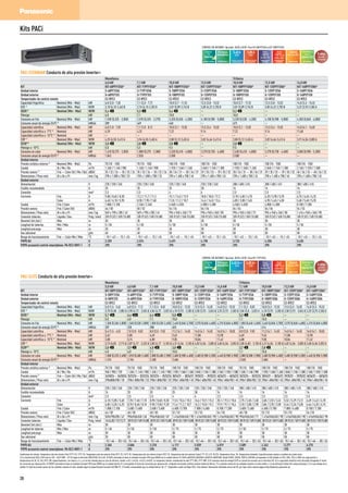 Kits PACi
5,40 A
SEER
EFICIENCIA ESTACIONAL
EN REFRIGERACIÓN
3,80 A
SCOP
EFICIENCIAESTACIONAL
ENCALEFACCIÓN
CONTROL VÍA INTERNET: Opcional. SEER y SCOP: Para KIT-60PFY1E5A y KIT-100PFY1E5A.
Eficiencia
energética
Control
fácil por BMS
CONECTIVIDAD
Posiblilidad de
usar en
tuberías R22
R22 RENEWAL
5 años
garantía
compresor
Hasta
-10°C
en sólo frío
TEMPERATURA
EXTERIOR
Hasta
-15°Cen
modo calor
TEMPERATURA
EXTERIOR
Control
Vía
Internet
INTERNET CONTROL
OPCIO
N
AL
PACi ESTÁNDAR Conducto de alta presión Inverter+
Monofásica Trifásica
6,0 kW 7,1 kW 10,0 kW 12,5 kW 10,0 kW 12,5 kW 14,0 kW
KIT KIT-60PFY1E5A* KIT-71PFY1E5A* KIT-100PFY1E5A* KIT-125PFY1E5A* KIT-100PFY1E8A* KIT-125PFY1E8A* KIT-140PFY1E8A*
Unidad interior S-60PF1E5A S-71PF1E5A S-100PF1E5A S-125PF1E5A S-100PF1E5A S-125PF1E5A S-140PF1E5A
Unidad exterior U-60PEY1E5 U-71PEY1E5 U-100PEY1E5 U-125PEY1E5 U-100PEY1E8 U-125PEY1E8 U-140PEY1E8
Temporizador de control remoto CZ-RTC2 CZ-RTC2 CZ-RTC2 CZ-RTC2 CZ-RTC2 CZ-RTC2 CZ-RTC2
Capacidad frigorífica Nominal (Mín - Máx) kW 6,0 (2,0 - 7,0) 7,1 (2,0 - 7,7) 10,0 (2,7 - 11,5) 12,5 (3,8 - 13,5) 10,0 (2,7 - 11,5) 12,5 (3,8 - 13,5) 14,0 (3,3 - 15,5)
EER 1)
Nominal (Mín - Máx) W/W 3,10 (6,15-2,46) B 2,76 (6,15-2,35) D 3,01 (5,09-2,74) B 3,05 (4,22-2,70) B 3,01 (5,09-2,74) B 3,05 (4,22-2,70) B 3,22 (3,93-2,58) A
SEER2)
Nominal (Mín - Máx) W/W 5,4 a 5,3 a 5,4 a — 5,2 a — —
Pdesign kW 6,0 7,1 10,0 — 10,0 — —
Consumo en frío Nominal (Mín - Máx) kW 1,930 (0,325 - 2,850) 2,570 (0,325 - 3,270) 3,320 (0,530 - 4,200) 4,100 (0,900 - 5,000) 3,320 (0,530 - 4,200) 4,100 (0,900 - 5,000) 4,350 (0,840 - 6,000)
Consumo anual de energía (ErP) 3)
kWh/a 389 469 648 — 673 — —
Capacidad calorífica Nominal (Mín - Máx) kW 6,0 (1,8 - 7,0) 7,1 (1,8 - 8,1) 10,0 (2,1 - 13,8) 12,5 (3,4 - 15,0) 10,0 (2,1 - 13,8) 12,5 (3,4 - 15,0) 14,0 (4,1 - 16,0)
Capacidad calorífica a -7°C 4)
Nominal kW 4,39 4,32 7,22 9,14 7,22 9,14 11,68
Capacidad calorífica a -15°C 4)
Nominal kW — — — — — — —
COP 1)
Nominal (Mín - Máx) W/W 4,25 (6,55-3,41) A 3,94 (6,55-3,40) A 3,80 (5,12-3,45) A 3,82 (4,66-3,41) A 3,80 (5,12-3,45) A 3,82 (4,66-3,41) A 3,91 (4,56-3,08) A
SCOP5)
Nominal (Mín - Máx) W/W 3,8 a 3,8 a 3,8 a — 3,8 a — —
Pdesign a -10°C kW 5,0 5,5 9,5 — 9,5 — —
Consumo en calor Nominal (Mín - Máx) kW 1,410 (0,275 - 2,055) 1,800 (0,275 - 2,380) 2,630 (0,410 - 4,000) 3,270 (0,730 - 4,400) 2,630 (0,410 - 4,000) 3,270 (0,730 - 4,400) 3,580 (0,900 - 5,200)
Consumo anual de energía (ErP) 3)
kWh/a 1.842 2.026 3.500 — 3.500 — —
Unidad interior
Presión estática externa 6)
Nominal (Mín - Máx) Pa 70 (10 - 150) 70 (10 - 150) 100 (10 - 150) 100 (10 - 150) 100 (10 - 150) 100 (10 - 150) 100 (10 - 150)
Caudal Al / Me / Ba m³/h 1.260 / 1.140 / 900 1.260 / 1.140 / 900 1.920 / 1.560 / 1.260 2.040 / 1.740 / 1.380 1.920 / 1.560 / 1.260 2.040 / 1.740 / 1.380 2.160 / 1.920 / 1.500
Presión sonora 7)
Frío — Calor (Al / Me / Ba) dB(A) 35 / 32 / 26 — 35 / 32 / 26 35 / 32 / 26 — 35 / 32 / 26 38 / 34 / 31 — 38 / 34 / 31 39 / 35 / 32 — 39 / 35 / 32 38 / 34 / 31 — 38 / 34 / 31 39 / 35 / 32 — 39 / 35 / 32 40 / 36 / 33 — 40 / 36 / 33
Dimensiones / Peso neto Al x An x Pr mm / kg 290 x 1.000 x 700 / 33 290 x 1.000 x 700 / 33 290 x 1.400 x 700 / 45 290 x 1.400 x 700 / 45 290 x 1.400 x 700 / 45 290 x 1.400 x 700 / 45 290 x 1.400 x 700 / 45
Unidad exterior
Alimentación V 220 / 230 / 240 220 / 230 / 240 220 / 230 / 240 220 / 230 / 240 380 / 400 / 415 380 / 400 / 415 380 / 400 / 415
Fusible recomendado A 20 20 25 30 16 16 16
Conexión mm² 2,5 2,5 4 6 2,5 2,5 2,5
Corriente Frío A 9,00 / 8,65 / 8,30 12,2 / 11,7 / 11,2 15,1 / 14,5 / 13,9 18,8 / 18,0 / 17,2 5,10 / 4,85 / 4,70 6,20 / 5,90 / 5,70 6,75 / 6,45 / 6,25
Calor A 6,40 / 6,10 / 5,90 8,30 / 7,90 / 7,60 11,8 / 11,2 / 10,7 14,6 / 14,0 / 13,4 4,05 / 3,80 / 3,65 4,90 / 4,65 / 4,50 5,60 / 5,40 / 5,20
Caudal Frío / Calor m³/h 1.800 / 2.100 2.340 / 2.340 4.560 / 4.020 4.800 / 4.380 4.560 / 4.020 4.800 / 4.380 8.100 / 7.200
Presión sonora Frío / Calor (Al) dB(A) 46 / 50 50 / 52 54 / 54 56 / 56 54 / 54 56 / 56 54 / 53
Dimensiones / Peso neto Al x An x Pr mm / kg 569 x 790 x 285 / 42 569 x 790 x 285 / 42 996 x 940 x 340 / 73 996 x 940 x 340 / 85 996 x 940 x 340 / 73 996 x 940 x 340 / 85 1.416 x 940 x 340 / 98
Conexión tuberías Líquido / Gas Pulg. (mm) 3/8 (9,52) / 5/8 (15,88) 3/8 (9,52) / 5/8 (15,88) 3/8 (9,52) / 5/8 (15,88) 3/8 (9,52) / 5/8 (15,88) 3/8 (9,52) / 5/8 (15,88) 3/8 (9,52) / 5/8 (15,88) 3/8 (9,52) / 5/8 (15,88)
Desnivel (int./ext.) Máx m 30 30 30 30 30 30 30
Longitud de tuberías Mín / Máx m 5 / 50 5 / 50 5 / 50 5 / 50 5 / 50 5 / 50 5 / 50
Longitud precarga Máx m 20 20 30 30 30 30 30
Gas adicional g/m 40 40 50 50 50 50 50
Rango de funcionamiento Frío — Calor Mín / Máx °C -10 / +43 — -15 / +24 -10 / +43 — -15 / +24 -10 / +43 — -15 / +24 -10 / +43 — -15 / +24 -10 / +43 — -15 / +24 -10 / +43 — -15 / +24 -10 / +43 — -15 / +24
PVPR Kit ¤ 2.259 2.574 3.491 4.190 3.733 4.250 5.435
PVPR accesorio control smartphone: PA-RC2-WIFI-1 ¤ 295 295 295 295 295 295 295
Eficiencia
energética
Hasta
-15°C
en sólo frío
TEMPERATURA
EXTERIOR
Hasta
-20°Cen
modo calor
TEMPERATURA
EXTERIOR
Control
fácil por BMS
CONECTIVIDAD
Posiblilidad de
usar en
tuberías R22
R22 RENEWAL
5 años
garantía
compresor
Control
Vía
Internet
INTERNET CONTROL
OPCIO
N
AL
6,40 A++
SEER
EFICIENCIA ESTACIONAL
EN REFRIGERACIÓN
4,00 A+
SCOP
EFICIENCIAESTACIONAL
ENCALEFACCIÓN
CONTROL VÍA INTERNET: Opcional. SEER y SCOP: Para KIT-71PF1E5A.
PACi ELITE Conducto de alta presión Inverter+
Monofásica Trifásica
5,0 kW 6,0 kW 7,1 kW 10,0 kW 12,5 kW 14,0 kW 7,1 kW 10,0 kW 12,5 kW 14,0 kW
KIT KIT-50PF1E5A* KIT-60PF1E5A* KIT-71PF1E5A* KIT-100PF1E5A* KIT-125PF1E5A* KIT-140PF1E5A* KIT-71PF1E8A* KIT-100PF1E8A* KIT-125PF1E8A* KIT-140PF1E8A*
Unidad interior S-50PF1E5A S-60PF1E5A S-71PF1E5A S-100PF1E5A S-125PF1E5A S-140PF1E5A S-71PF1E5A S-100PF1E5A S-125PF1E5A S-140PF1E5A
Unidad exterior U-50PE1E5 U-60PE1E5A U-71PE1E5A U-100PE1E5A U-125PE1E5A U-140PE1E5A U-71PE1E8A U-100PE1E8A U-125PE1E8A U-140PE1E8A
Temporizador de control remoto CZ-RTC2 CZ-RTC2 CZ-RTC2 CZ-RTC2 CZ-RTC2 CZ-RTC2 CZ-RTC2 CZ-RTC2 CZ-RTC2 CZ-RTC2
Capacidad frigorífica Nominal (Mín - Máx) kW 5,0 (1,5 - 5,6) 6,0 (2,5 - 7,1) 7,1 (2,5 - 8,0) 10,0 (3,3 - 12,5) 12,5 (3,3 - 14,0) 14,0 (3,3 - 15,5) 7,1 (3,2 - 8,0) 10,0 (3,3 - 12,5) 12,5 (3,3 - 14,0) 14,0 (3,3 - 15,5)
EER 1)
Nominal (Mín - Máx) W/W 3,70 (5,58 - 2,80) A 3,90 (4,72 - 3,55) A 3,84 (4,72 - 3,02) A 4,10 (3,93 - 3,38) A 3,50 (3,93 - 3,04) A 3,25 (3,93 - 2,58) A 3,84 (5,0 - 3,02) A 4,10 (3,93 - 3,38) A 3,50 (3,93 - 3,04) A 3,25 (3,93-2,58) A
SEER2)
Nominal (Mín - Máx) W/W 5,7 h 6,4 i 6,4 i 5,8 h — — 5,2 a 5,8 h — —
Pdesign kW 5,0 6,0 7,1 10,0 — — 7,1 10,0 — —
Consumo en frío Nominal (Mín - Máx) kW 1,350 (0,260-2,000) 1,540 (0,530-2,000) 1,850 (0,530-2,650) 2,440 (0,840-3,700) 3,570 (0,840-4,600) 4,310 (0,840-6,000) 1,850 (0,640-2,650) 2,440 (0,840-3,700) 3,570 (0,840-4,600) 4,310 (0,840-6,000)
Consumo anual de energía (ErP) 3)
kWh/a 307 328 388 603 — — 414 614 — —
Capacidad calorífica Nominal (Mín - Máx) kW 5,6 (1,5 - 6,5) 7,0 (2,0 - 8,0) 8,0 (2,0 - 9,0) 11,2 (4,1 - 14,0) 14,0 (4,1 - 16,0) 16,0 (4,1 - 18,0) 8,0 (2,8 - 9,0) 11,2 (4,1 - 14,0) 14,0 (4,1 - 16,0) 16,0 (4,1 - 18,0)
Capacidad calorífica a -7°C 4)
Nominal kW 3,62 5,85 6,69 9,63 11,80 13,98 6,69 9,63 11,80 13,98
Capacidad calorífica a -15°C 4)
Nominal kW 3,08 5,74 6,80 9,05 10,84 11,42 6,80 9,05 10,84 11,42
COP 1)
Nominal (Mín - Máx) W/W 3,73 (6,82 - 2,71) A 3,87 (4,17 - 3,23) A 3,85 (4,17 - 3,10) A 4,31 (4,56 - 3,18) A 4,02 (4,56 - 3,08) A 3,60 (4,56 - 3,05) A 3,85 (4,83 - 3,10) A 4,31 (4,56 - 3,18) A 4,02 (4,56 - 3,08) A 3,60 (4,56-3,05) A
SCOP5)
Nominal (Mín - Máx) W/W 3,8 a 3,9 a 4,0 h 3,8 a — — 3,7 a 3,8 a — —
Pdesign a -10°C kW 4,0 6,0 7,1 10,0 — — 7,1 10,0 — —
Consumo en calor Nominal (Mín - Máx) kW 1,500 (0,220-2,400) 1,810 (0,480-2,480) 2,080 (0,480-2,900) 2,600 (0,900-4,400) 3,480 (0,900-5,200) 4,440 (0,900-5,900) 2,080 (0,580-2,900) 2,600 (0,900-4,400) 3,480 (0,900-5,200) 4,440 (0,900-5,900)
Consumo anual de energía (ErP) 3)
kWh/a 1.474 2.154 2.485 3.684 — — 2.548 3.684 — —
Unidad interior
Presión estática externa 6)
Nominal (Mín - Máx) Pa 70 (10 - 150) 70 (10 - 150) 70 (10 - 150) 100 (10 - 150) 100 (10 - 150) 100 (10 - 150) 70 (10 - 150) 100 (10 - 150) 100 (10 - 150) 100 (10 - 150)
Caudal Al / Me / Ba m³/h 960 / 900 / 720 1.260 / 1.140 / 900 1.260 / 1.140 / 900 1.920/1.560/1.260 2.040/1.740/1.380 2.160/1.920/1.500 1.260/1.140/900 1.920/1.560/1.260 2.040/1.740/1.380 2.160/1.920/1.500
Presión sonora 7)
Frío — Calor (Al / Me / Ba) dB(A) 34/30/26—34/30/26 35/32/26—35/32/26 35/32/26—35/32/26 38/34/31—38/34/31 39/35/32—39/35/32 40/36/33—40/36/33 35/32/26—35/32/26 38/34/31—38/34/31 39/35/32—39/35/32 40/36/33—40/36/33
Dimensiones / Peso neto Al x An x Pr mm / kg 290x800x700 / 28 290x1.000x700 / 33 290x1.000x700 / 33 290x1.400x700 / 45 290x1.400x700 / 45 290x1.400x700 / 45 290x1.000x700 / 33 290x1.400x700 / 45 290x1.400x700 / 45 290x1.400x700 / 45
Unidad exterior
Alimentación V 220 / 230 / 240 220 / 230 / 240 220 / 230 / 240 220 / 230 / 240 220 / 230 / 240 220 / 230 / 240 380 / 400 / 415 380 / 400 / 415 380 / 400 / 415 380 / 400 / 415
Fusible recomendado A 16 20 20 25 30 16 16 16 16 16
Conexión mm² 2,5 2,5 2,5 4 6 2,5 2,5 2,5 2,5 2,5
Corriente Frío A 6,10 / 5,85 / 5,60 7,70 / 7,40 / 7,10 8,90 / 8,60 / 8,30 11,0 / 10,6 / 10,3 16,6 / 15,9 / 15,3 20,1 / 19,3 / 18,6 2,75 / 2,65 / 2,60 3,68 / 3,53 / 3,43 5,52 / 5,29 / 5,12 6,69 / 6,42 / 6,18
Calor A 6,85 / 6,55 / 6,25 8,70 / 8,40 / 8,10 9,90 / 9,50 / 9,20 11,6 / 11,2 / 10,7 16,3 / 15,8 / 15,1 19,9 / 19,1 / 18,4 3,10 / 3,00 / 2,90 3,86 / 3,70 / 3,58 5,44 / 5,26 / 5,05 6,64 / 6,35 / 6,15
Caudal Frío / Calor m³/h 1.800 / 2.100 3.600 / 3.600 3.600 / 3.600 6.600 / 5.700 7.800 / 6.600 8.100 / 7.200 3.600 / 3.600 6.600 / 5.700 7.800 / 6.600 8.100 / 7.200
Presión sonora Frío / Calor (Al) dB(A) 46 / 50 48 / 50 48 / 50 52 / 52 53 / 53 54 / 55 48 / 50 52 / 52 53 / 53 54 / 55
Dimensiones / Peso neto Al x An x Pr mm / kg 569x790x285 / 42 996x940x340 / 68 996x940x340 / 69 1.416x940x340 / 98 1.416x940x340 / 98 1.416x940x340 / 98 996x940x340 / 71 1.416x940x340 / 98 1.416x940x340 / 98 1.416x940x340 / 98
Conexión tuberías Líquido / Gas Pulg. (mm) 1/4(6,35)/1/2(12,7) 3/8(9,52)/5/8(15,88) 3/8(9,52)/5/8(15,88) 3/8(9,52)/5/8(15,88) 3/8(9,52)/5/8(15,88) 3/8(9,52)/5/8(15,88) 3/8(9,52)/5/8(15,88) 3/8(9,52)/5/8(15,88) 3/8(9,52)/5/8(15,88) 3/8(9,52)/5/8(15,88)
Desnivel (int./ext.) Máx m 30 30 30 30 30 30 30 30 30 30
Longitud de tuberías Mín / Máx m 5 / 40 5 / 50 5 / 50 5 / 75 5 / 75 5 / 75 5 / 50 5 / 75 5 / 75 5 / 75
Longitud precarga Máx m 30 30 30 30 30 30 30 30 30 30
Gas adicional g/m 20 50 50 50 50 50 50 50 50 50
Rango de funcionamiento Frío — Calor Mín / Máx °C -15/+46—-20/+24 -15/+46—-20/+24 -15/+46—-20/+24 -15/+46—-20/+24 -15/+46—-20/+24 -15/+46—-20/+24 -15/+46—-20/+24 -15/+46—-20/+24 -15/+46—-20/+24 -15/+46—-20/+24
PVPR Kit ¤ 2.365 3.068 3.310 4.117 5.039 6.019 3.589 4.342 5.277 6.275
PVPR accesorio control smartphone: PA-RC2-WIFI-1 ¤ 295 295 295 295 295 295 295 295 295 295
Condiciones de cálculo: Temperatura del aire interior (frío) 27°C TS / 19°C TH. Temperatura del aire exterior (frío) 35°C TS / 24°C TH. Temperatura del aire interior (calor) 20°C TS. Temperatura del aire exterior (calor) 7°C TS / 6°C TH (TS: Temperatura Seca; TH: Temperatura Húmeda). Especificaciones sujetas a cambios sin previo aviso.
1) La clasificación EER y COP está en 220 - 240 V (380 - 415 V) según la directiva 2002/31/EC de la UE. 2) SEER calculado en base al estándar Eurovent IPLV para SBEM con la unidad interior U1 SEER=a(EER25)+b(EER50)+c(EER75)+d(EER100). Donde EER25, EER50, EER75 y EER100 corresponden al EER medido al 25%, 50%, 75% y 100% de carga parcial a
temperaturas de 20, 25, 30 y 35°C DB, respectivamente. Los valore a, b, c y d se han tomado para un caso de oficinas, siendo: a=0,2, b=0,36, c=0,32 y d=0,03. La temperatra interior considerada ha sido 27°C DB y 19°C WB. 3) El consumo anual de energía (ErP) se calcula de acuerdo con la directiva ErP. 4) La capacidad calorífica está calculada incluyendo el factor
de corrección por desescarche. 5) SSCOP calculado en base al estándar Eurovent IPLV para SBEM con la unidad interior U1 e incluyendo el factor de corrección por desescarche. 6) Ajustes de presión estática externa media de fábrica. 7) La presión sonora de las unidades muestra el valor medio a 1 m de distancia frontal del cuerpo principal y 1,5 m por debajo de la
unidad. El nivel de presión sonora de las unidades muestra el valor medido según la especificación Eurovent 6/C/006-97. // Fusible recomendado para la unidad interior 3A. // * Disponible a partir de Mayo 2014. Para obtener información detallada acerca de ErP, por favor visite nuestra página http://www.doc.panasonic.de
28
 