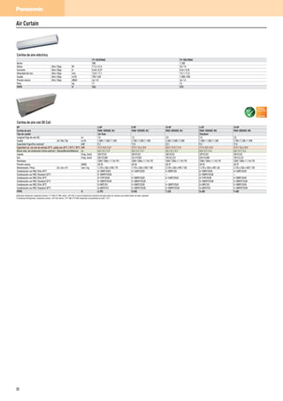 Air Curtain
Cortina de aire eléctrica
FY-10ESPNAH FY-10ELPNAH
Ancho 900 1.200
Vatios Alto / Bajo W 71,5 / 61,5 96 / 74
Corriente Alto / Bajo A 0,40 / 0,29 0,54 / 0,35
Velocidad del aire Alto / Bajo m/s 13,0 / 11,1 13,1 / 11,0
Caudal Alto / Bajo m³/h 750 / 630 1.000 / 830
Presión sonora Alto / Bajo dB(A) 46 / 42 46 / 41
Peso kg 11 14
PVPR ¤ 526 573
Control
fácil por BMS
CONECTIVIDAD
Cortina de aire con DX Coil
HP 4 HP 8 HP 10 HP 4 HP 10 HP
Cortina de aire PAW-10PAIRC-MJ PAW-15PAIRC-MJ PAW-20PAIRC-MJ PAW-10PAIRC-MS PAW-20PAIRC-MS
Tipo de caudal Jet-flow Standard
Longitud flujo de aire (A) m 1,0 1,5 2,0 1,0 2,0
Caudal Al / Me / Ba m²/h 1.800 / 1.500 / 1.200 2.700 / 2.300 / 1.900 3.600 / 3.000 / 2.500 1.800 / 1.500 / 1.200 2.700 / 2.300 / 1.900
Capacidad frigorífica nominal¹ kW 9,2 17,5 23,1 9,2 17,5
Capacidad cal. con aire de entrada 20°C, salida aire 40°C / 35°C / 30°C kW 11,9 / 8,9 / 5,9 17,9 / 13,4 / 8,9 23,9 / 17,9 / 11,9 11,9 / 8,9 / 5,9 17,9 / 13,4 / 8,9
Altura máx. de instalación (clima exterior) Bueno/Normal/Adverso m 3,5 / 3,1 / 2,7 3,5 / 3,1 / 2,7 3,5 / 3,1 / 2,7 3,0 / 2,7 / 2,4 3,0 / 2,7 / 2,4
Líquido Pulg. (mm) 3/8 (9,52) 3/8 (9,52) 3/8 (9,52) 3/8 (9,52) 3/8 (9,52)
Gas Pulg. (mm) 5/8 (15,88) 3/4 (19,05) 7/8 (22,22) 5/8 (15,88) 7/8 (22,22)
Ventilador 230V / 50Hz / 1 / N / PE 230V / 50Hz / 1 / N / PE 230V / 50Hz / 1 / N / PE 230V / 50Hz / 1 / N / PE 230V / 50Hz / 1 / N / PE
Presión sonora dB(A) 40-55 40-56 40-57 40-55 40-57
Dimensiones / Peso Al x An x Pr mm / kg 1.210 x 260 x 590 / 70 1.710 x 260 x 590 / 100 2.210 x 260 x 590 / 138 1.210 x 260 x 490 / 60 2.210 x 260 x 490 / 128
Combinación con PACi Elite 40°C U-100PE1E5/8 U-140PE1E5/8 U-200PE1E8 U-100PE1E5/8 U-140PE1E5/8
Combinación con PACi Standard 40°C U-100PEY1E5/8 — — U-100PEY1E5/8 —
Combinación con PACi Elite 35°C U-71PE1E5/8 U-100PE1E5/8 U-140PE1E5/8 U-71PE1E5/8 U-100PE1E5/8
Combinación con PACi Standard 35°C U-100PEY1E5/8 U-100PEY1E5/8 — U-100PEY1E5/8 U-100PEY1E5/8
Combinación con PACi Elite 30°C U-50PE1E5 U-100PE1E5/8 U-100PE1E5/8 U-50PE1E5 U-100PE1E5/8
Combinación con PACi Standard 30°C U-60PEY1E5 U-100PEY1E5/8 U-100PEY1E5/8 U-60PEY1E5 U-100PEY1E5/8
PVPR ¤ 6.370 8.550 7.260 8.400 9.400
Condiciones Calefacción: temperatura exterior +7°C DB/+6°C WB, interior +20°C DB. En caso de temperaturas exteriores más bajas podría ser necesaria una unidad exterior de mayor capacidad.
1) Condiciones Refrigeración: temperatura exterior +35°C DB, interior +27°C DB/+19°C WB, Temperatura de equilibrado de aceite ³ 16°C.
32
 