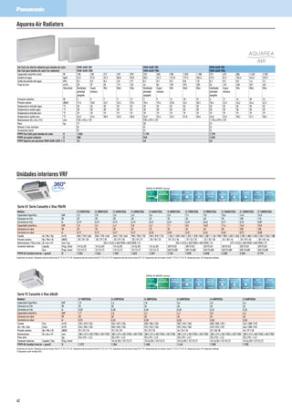 Fan Coil con efecto radiante para bomba de calor PAW-AAIR-200 PAW-AAIR-700 PAW-AAIR-900
Fan Coil para bomba de calor (no radiante) PAW-AAIR-200L PAW-AAIR-700L PAW-AAIR-900L
Capacidad calorífica total W 138 160 217 470 570 223 360 708 1.032 1.188 273 475 886 1.420 1.703
Caudal de agua kg/h 23,7 27,5 37,3 80,8 98,0 38,4 61,9 121,8 177,5 204,3 47,0 81,7 152,4 244,2 292,9
Caída de presión del agua kPa 0,1 0,2 0,4 2,0 2,9 0,1 0,1 0,3 0,8 1,0 0,1 0,2 0,5 1,6 2,2
Flujo de aire m³/h 28 37 55 113 162 44 84 155 252 320 54 110 248 367 461
Velocidad Ventilador
principal
apagado
Super
mínima
Mín Med Máx Ventilador
principal
apagado
Super
mínima
Mín Med Máx Ventilador
principal
apagado
Super
mínima
Mín Med Máx
Consumo máximo W 2 5 7 9 13 3 9 14 18 22 3 11 16 20 24
Presión sonora dB(A) 17,6 18,8 24,7 33,2 39,4 18,4 19,6 25,8 34,1 40,2 18,4 22,3 26,2 34,4 42,2
Temperatura entrada agua °C 35 35 35 35 35 35 35 35 35 35 35 35 35 35 35
Temperatura salida agua °C 30 30 30 30 30 30 30 30 30 30 30 30 30 30 30
Temperatura entrada aire °C 19 19 19 19 19 19 19 19 19 19 19 19 19 19 19
Temperatura salida aire °C 34,5 32,6 38,9 32,0 30,0 34,9 32,4 33,3 31,8 30,6 34,8 32,5 30,2 31,1 30,6
Dimensiones (Al x An x Pr) mm 735 x 576 x 129 935 x 579 x 129 1.135 x 579 x 129
Peso kg 17 20 23
Válvula 3 vías incluida Sí Sí Sí
Termostato táctil Sí Sí Sí
PVPR Fan Coils para bomba de calor ¤ 1.065 1.170 1.275
PVPR sin panel radiante ¤ 880 940 1.025
PVPR Soporte pie opcional PAW-AAIR-LEGS-1 ¤ 63 63 63
Aquarea Air Radiators
Unidades interiores VRF
Eficiencia
energética
Fácil
mantenimiento
AUTODIAGNÓSTICO
Mayor
confort
VENTILADOR
AUTOMÁTICO
Humedad
perfecta
del aire
MILD DRY
Más
confort
AUTO-CONTROL
DE ÁLABES
Funcionamiento
práctico
RE-START
AUTOMÁTICO
Confort
uniforme
AIR SWEEP
Fácil
de instalar
BOMBA DE DRENAJE
INCORPORADA
Refrigerante
ecológico
R410A CONECTIVIDAD
Control
fácil por BMS
Control
Vía
Internet
INTERNET CONTROL
OPCIO
N
AL
CONTROL VÍA INTERNET: Opcional.
Eficiencia
energética
Fácil
mantenimiento
AUTODIAGNÓSTICO
Mayor
confort
VENTILADOR
AUTOMÁTICO
Humedad
perfecta
del aire
MILD DRY
Más
confort
AUTO-CONTROL
DE ÁLABES
Funcionamiento
práctico
RE-START
AUTOMÁTICO
Confort
uniforme
AIR SWEEP
Fácil
de instalar
BOMBA DE DRENAJE
INCORPORADA
Refrigerante
ecológico
R410A CONECTIVIDAD
Control
fácil por BMS
Control
Vía
Internet
INTERNET CONTROL
OPCIO
N
AL
CONTROL VÍA INTERNET: Opcional.
360ºair flow
Serie U1 Serie Cassette 4 Vías 90x90
Modelo S-22MU1E5A S-28MU1E5A S-36MU1E5A S-45MU1E5A S-56MU1E5A S-60MU1E5A S-73MU1E5A S-90MU1E5A S-106MU1E5A S-140MU1E5A S-160MU1E5A
Capacidad frigorífica kW 2,2 2,8 3,6 4,5 5,6 6,0 7,3 9,0 10,6 14,0 16,0
Consumo en frío W 20 20 20 20 25 35 40 40 95 100 115
Corriente en frío A 0,19 0,19 0,19 0,19 0,22 0,31 0,33 0,36 0,71 0,76 0,89
Capacidad calorífica kW 2,5 3,2 4,2 5,0 6,3 7,1 8,0 10,0 11,4 16,0 18,0
Consumo en calor W 20 20 20 20 25 35 40 40 85 100 105
Corriente en calor A 0,17 0,17 0,17 0,17 0,20 0,30 0,32 0,34 0,65 0,73 0,80
Caudal Al / Me / Ba m³/h 840 / 720 / 660 840 / 720 / 660 840 / 720 / 660 900 / 780 / 720 960 / 810 / 720 1.260 / 1.020 / 840 1.320 / 1.020 / 840 1.380 / 1.140 / 900 1.980/1.620/1.260 2.100/1.680/1.320 2.160/1.740/1.380
Presión sonora Ba / Me / Al dB(A) 28 / 29 / 30 28 / 29 / 30 28 / 29 / 30 28 / 29 / 31 28 / 30 / 33 29 / 32 / 36 29 / 32 / 37 32 / 35 / 38 34 / 38 / 44 35 / 39 / 45 38 / 40 / 46
Dimensiones / Peso neto Al x An x Pr mm / kg 256 (+33,5) x 840 (950) x 840 (950) / 23 256 (+33,5) x 840 (950) x 840 (950) / 24 319 (+33,5) x 840 (950) x 840 (950) / 27
Conexión tuberías Líquido Pulg. (mm) 1/4 (6,35) 1/4 (6,35) 1/4 (6,35) 1/4 (6,35) 1/4 (6,35) 3/8 (9,52) 3/8 (9,52) 3/8 (9,52) 3/8 (9,52) 3/8 (9,52) 3/8 (9,52)
Gas Pulg. (mm) 1/2 (12,7) 1/2 (12,7) 1/2 (12,7) 1/2 (12,7) 1/2 (12,7) 5/8 (15,88) 5/8 (15,88) 5/8 (15,88) 5/8 (15,88) 5/8 (15,88) 5/8 (15,88)
PVPR Kit (unidad interior + panel) ¤ 1.534 1.544 1.551 1.623 1.651 1.742 1.818 2.048 2.328 2.534 2.719
Condiciones de cálculo: Temperatura del aire interior (frío) 27 °C TS / 19 °C TH. Temperatura del aire exterior (frío) 35 °C TS / 24 °C TH. Temperatura del aire interior (calor) 20 °C TS. Temperatura del aire exterior (calor) 7 °C TS / 6 °C TH. TS: Temperatura Seca; TH: Temperatura Húmeda.
Serie Y2 Cassette 4 Vías 60x60
Modelo¹ S-15MY2E5A S-22MY2E5A S-28MY2E5A S-36MY2E5A S-45MY2E5A S-56MY2E5A
Capacidad frigorífica kW 1,5 2,2 2,8 3,6 4,5 5,6
Consumo en frío W 35 35 35 40 40 45
Corriente en frío A 0,30 0,30 0,30 0,30 0,32 0,35
Capacidad calorífica kW 1,7 2,5 3,2 4,2 5,0 6,3
Consumo en calor W 30 30 30 35 35 40
Corriente en calor A 0,25 0,25 0,30 0,30 0,30 0,30
Caudal
(Al / Me / Ba)
Frío m³/h 534 / 492 / 336 546 / 492 / 336 558 / 504 / 336 582 / 522 / 360 600 / 558 / 492— 624 / 588 / 510
Calor m³/h 546 / 504 / 336 558 / 504 / 336 576 / 522 / 336 594 / 546 / 360 618 / 576 / 492 666 / 588 / 522
Presión sonora Ba / Me / Al dB(A) 25 / 33 / 34 25 / 33 / 35 25 / 33 / 35 26 / 34 / 36 33 / 36/ 38 34 / 37 / 40
Dimensiones Al x An x Pr mm 288 (+31) x 583 (700) x 583 (700) 288 (+31) x 583 (700) x 583 (700) 288 (+31) x 583 (700) x 583 (700) 288 (+31) x 583 (700) x 583 (700) 288 (+31) x 583 (700) x 583 (700) 288 (+31) x 583 (700) x 583 (700)
Peso neto kg 20,4 (18 + 2,4) 20,4 (18 + 2,4) 20,4 (18 + 2,4) 20,4 (18 + 2,4) 20,4 (18 + 2,4) 20,4 (18 + 2,4)
Conexión tuberías Líquido / Gas Pulg. (mm) 1/4 (6,35) / 1/2 (12,7) 1/4 (6,35) / 1/2 (12,7) 1/4 (6,35) / 1/2 (12,7) 1/4 (6,35) / 1/2 (12,7) 1/4 (6,35) / 1/2 (12,7)
PVPR Kit (unidad interior + panel) ¤ 1.317 1.354 1.368 1.416 1.538 1.703
Condiciones de cálculo: Temperatura del aire interior (frío) 27 °C TS / 19 °C TH. Temperatura del aire exterior (frío) 35 °C TS / 24 °C TH. Temperatura del aire interior (calor) 20 °C TS. Temperatura del aire exterior (calor) 7 °C TS / 6 °C TH. TS: Temperatura Seca; TH: Temperatura Húmeda.
1) Disponible a partir de Mayo 2014.
42
 