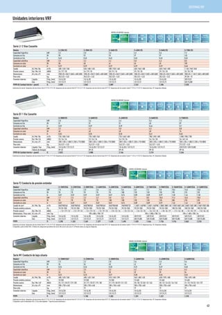 Serie D1 1 Via Cassette
Modelo S-28MD1E5 S-36MD1E5 S-45MD1E5 S-56MD1E5 S-73MD1E5
Capacidad frigorífica kW 2,8 3,6 4,5 5,6 7,3
Consumo en frío W 51 51 51 60 87
Corriente en frío A 0,39 0,39 0,39 0,46 0,7
Capacidad calorífica kW 3,2 4,2 5,0 6,3 8,0
Consumo en calor W 40 40 40 48 76
Corriente en calor A 0,35 0,35 0,35 0,41 0,65
Caudal Al / Me / Ba m³/h 720 / 600 / 540 720 / 600 / 540 720 / 660 / 600 780 / 690 / 600 1.080 / 900 / 780
Presión sonora Ba / Me / Al dB(A) 33 / 34 / 36 33 / 34 / 36 34 / 35 / 36 34 / 36 / 38 36 / 40 / 45
Dimensiones Al x An x Pr mm 200 (+20) x 1.000 (1.230) x 710 (800) 200 (+20) x 1.000 (1.230) x 710 (800) 200 (+20) x 1.000 (1.230) x 710 (800) 200 (+20) x 1.000 (1.230) x 710 (800) 200 (+20) x 1.000 (1.230) x 710 (800)
Peso neto kg 26,5 (21 + 5,5) 26,5 (21 + 5,5) 26,5 (21 + 5,5) 26,5 (21 + 5,5) 27,5 (22 + 5,5)
Conexión tuberías Líquido / Gas Pulg. (mm) 1/4 (6,35) / 1/2 (12,7) 1/4 (6,35) / 1/2 (12,7) 1/4 (6,35) / 1/2 (12,7) 1/4 (6,35) / 1/2 (12,7) 3/8 (9,52) / 5/8 (15,88)
Tubería de desagüe VP-25 VP-25 VP-25 VP-25 VP-25
PVPR Kit (unidad interior + panel) ¤ 2.023 2.080 2.166 2.215 2.346
Condiciones de cálculo: Temperatura del aire interior (frío) 27 °C TS / 19 °C TH. Temperatura del aire exterior (frío) 35 °C TS / 24 °C TH. Temperatura del aire interior (calor) 20 °C TS. Temperatura del aire exterior (calor) 7 °C TS / 6 °C TH. TS: Temperatura Seca; TH: Temperatura Húmeda.
Serie L1 2 Vias Cassette
Modelo S-22ML1E5 S-28ML1E5 S-36ML1E5 S-45ML1E5 S-56ML1E5 S-73ML1E5
Capacidad frigorífica kW 2,2 2,8 3,6 4,5 5,6 7,3
Consumo en frío W 90 92 93 97 97 145
Corriente en frío A 0,45 0,45 0,45 0,45 0,45 0,65
Capacidad calorífica kW 2,5 3,2 4,2 5,0 6,3 8,0
Consumo en calor W 58 60 61 65 65 109
Corriente en calor A 0,29 0,29 0,29 0,29 0,29 0,48
Caudal Al / Me / Ba m³/h 480 / 420 / 360 540 / 480 / 420 580 / 520 / 460 660 / 540 / 480 660 / 540 / 480 1.140 / 960 / 840
Presión sonora Ba / Me / Al dB(A) 24 / 27 / 30 26 / 29 / 33 28 / 31 / 34 29 / 33 / 35 29 / 33 / 35 33 / 35 / 38
Dimensiones Al x An x Pr mm 350(+8) x 840 (1.060) x 600 (680) 350(+8) x 840 (1.060) x 600 (680) 350(+8) x 840 (1.060) x 600 (680) 350(+8) x 840 (1.060) x 600 (680) 350(+8) x 840 (1.060) x 600 (680) 350(+8) x 1.140 (1.360) x 600 (680)
Peso neto kg 28,5 (23 + 5,5) 28,5 (23 + 5,5) 28,5 (23 + 5,5) 28,5 (23 + 5,5) 28,5 (23 + 5,5) 39 (30 + 9)
Conexión tuberías Líquido Pulg. (mm) 1/4 (6,35) 1/4 (6,35) 1/4 (6,35) 1/4 (6,35) 1/4 (6,35) 3/8 (9,52)
Gas Pulg. (mm) 1/2 (12,7) 1/2 (12,7) 1/2 (12,7) 1/2 (12,7) 1/2 (12,7) 5/8 (15,88)
PVPR Kit (unidad interior + panel) ¤ 2.028 2.062 2.089 2.242 2.306 2.528
Condiciones de cálculo: Temperatura del aire interior (frío) 27 °C TS / 19 °C TH. Temperatura del aire exterior (frío) 35 °C TS / 24 °C TH. Temperatura del aire interior (calor) 20 °C TS. Temperatura del aire exterior (calor) 7 °C TS / 6 °C TH. TS: Temperatura Seca; TH: Temperatura Húmeda.
Unidades interiores VRF
Eficiencia
energética
Fácil
mantenimiento
AUTODIAGNÓSTICO
Mayor
confort
VENTILADOR
AUTOMÁTICO
Humedad
perfecta
del aire
MILD DRY
Más
confort
AUTO-CONTROL
DE ÁLABES
Funcionamiento
práctico
RE-START
AUTOMÁTICO
Confort
uniforme
AIR SWEEP
Fácil
de instalar
BOMBA DE DRENAJE
INCORPORADA
Refrigerante
ecológico
R410A CONECTIVIDAD
Control
fácil por BMS
Control
Vía
Internet
INTERNET CONTROL
OPCIO
N
AL
CONTROL VÍA INTERNET: Opcional.
Eficiencia
energética
Fácil
mantenimiento
AUTODIAGNÓSTICO
Mayor
confort
VENTILADOR
AUTOMÁTICO
Humedad
perfecta
del aire
MILD DRY
Más
confort
AUTO-CONTROL
DE ÁLABES
Funcionamiento
práctico
RE-START
AUTOMÁTICO
Confort
uniforme
AIR SWEEP
Fácil
de instalar
BOMBA DE DRENAJE
INCORPORADA
Refrigerante
ecológico
R410A CONECTIVIDAD
Control
fácil por BMS
Control
Vía
Internet
INTERNET CONTROL
OPCIO
N
AL
CONTROL VÍA INTERNET: Opcional.
Serie F2 Conducto de presión estándar
Modelo¹ S-15MF2E5A S-22MF2E5A S-28MF2E5A S-36MF2E5A S-45MF2E5A S-56MF2E5A S-60MF2E5A S-73MF2E5A S-90MF2E5A S-106MF2E5A S-140MF2E5A S-160MF2E5A
Capacidad frigorífica kW 1,5 2,2 2,8 3,6 4,5 5,6 6,0 7,3 9,0 10,6 14,0 16,0
Consumo en frío W 70 70 70 70 70 100 120 120 135 195 215 225
Corriente en frío A 0,57 0,57 0,57 0,57 0,57 0,74 0,89 0,89 0,97 1,30 1,44 1,50
Capacidad calorífica kW 1,7 2,5 3,2 4,2 5,0 6,3 7,1 8,0 10,0 11,4 16,0 18,0
Consumo en calor W 70 70 70 70 100 100 120 120 135 200 210 225
Corriente en calor A 0,57 0,57 0,57 0,57 0,57 0,74 0,89 0,89 0,97 1,34 1,42 1,50
Caudal de aire² Al / Me / Ba m³/h 840/780/540 840/780/540 840/780/540 840/780/540 840/780/600 960/900/720 1.260/1.140/900 1.260/1.140/900 1.500/1.380/1.140 1.920/1.560/1.260 2.040/1.740/1.380 2.160/1.920/1.500
Presión estática externa Pa 70 (10-150) 70 (10-150) 70 (10-150) 70 (10-150) 70 (10-150) 70 (10-150) 70 (10-150) 70 (10-150) 70 (10-150) 100 (10-150) 100 (10-150) 100 (10-150)
Presión sonora³ Ba / Me / Al dB(A) — / 22 / 29 / 33 — / 22 / 29 / 33 — / 22 / 29 / 33 — / 22 / 29 / 33 — / 25 / 32 / 34 — / 25 / 32 / 34 — / 26 / 32 / 35 — / 26 / 32 / 35 — / 28 / 34 / 37 — / 31 / 34 / 38 — / 32 / 35 / 39 — / 33 / 36 / 40
Dimensiones / Peso neto Al x An x Pr mm / kg 290 x 800 x 700 / 29 290 x 1.000 x 700 / 34 290 x 1.400 x 700 / 46
Conexión tuberías Líquido Pulg. (mm) 1/4 (6,35) 1/4 (6,35) 1/4 (6,35) 1/4 (6,35) 1/4 (6,35) 1/4 (6,35) 3/8 (9,52) 3/8 (9,52) 3/8 (9,52) 3/8 (9,52) 3/8 (9,52) 3/8 (9,52)
Gas Pulg. (mm) 1/2 (12,7) 1/2 (12,7) 1/2 (12,7) 1/2 (12,7) 1/2 (12,7) 1/2 (12,7) 5/8 (15,88) 5/8 (15,88) 5/8 (15,88) 5/8 (15,88) 5/8 (15,88) 5/8 (15,88)
PVPR ¤ 1.298 1.332 1.369 1.377 1.435 1.498 1.520 1.546 1.736 1.916 2.062 2.210
Condiciones de cálculo: Temperatura del aire interior (frío) 27 °C TS / 19 °C TH. Temperatura del aire exterior (frío) 35 °C TS / 24 °C TH. Temperatura del aire interior (calor) 20 °C TS. Temperatura del aire exterior (calor) 7 °C TS / 6 °C TH. TS: Temperatura Seca; TH: Temperatura Húmeda.
1) Disponible a partir de Abril 2014. 2) Valores de configuración por defecto (Al curva 8, Me curva 5 y Ba curva 1). 3) Presión sonora sin carga de refrigerante.
Eficiencia
energética
Eficiencia
energética
Fácil
mantenimiento
AUTODIAGNÓSTICO
Fácil
mantenimiento
AUTODIAGNÓSTICO
Mayor
confort
VENTILADOR
AUTOMÁTICO
Mayor
confort
VENTILADOR
AUTOMÁTICO
Humedad
perfecta
del aire
MILD DRY
Humedad
perfecta
del aire
MILD DRY
Funcionamiento
práctico
RE-START
AUTOMÁTICO
Funcionamiento
práctico
RE-START
AUTOMÁTICO
Fácil
de instalar
BOMBA DE DRENAJE
INCORPORADA
Fácil
de instalar
BOMBA DE DRENAJE
INCORPORADA
Refrigerante
ecológico
R410A
Refrigerante
ecológico
R410A
CONECTIVIDAD
Control
fácil por BMS
CONECTIVIDAD
Control
fácil por BMS
Control
Vía
Internet
INTERNET CONTROL
OPCIO
N
AL
Control
Vía
Internet
INTERNET CONTROL
OPCIO
N
AL
CONTROL VÍA INTERNET: Opcional.
CONTROL VÍA INTERNET: Opcional.
Serie M1 Conducto de baja silueta
Modelo¹ S-15MM1E5A* S-22MM1E5A S-28MM1E5A S-36MM1E5A S-45MM1E5A S-56MM1E5A
Capacidad frigorífica kW 1,5 2,2 2,8 3,6 4,5 5,6
Consumo en frío W 36 36 40 42 49 64
Corriente en frío A 0,26 0,26 0,30 0,31 0,37 0,48
Capacidad calorífica kW 1,7 2,5 3,2 4,2 5,0 6,3
Consumo en calor W 26 26 30 32 39 54
Corriente en calor A 0,23 0,23 0,27 0,28 0,34 0,45
Caudal Al / Me / Ba m³/h 480 / 420 / 360 480 / 420 / 360 510 / 450 / 390 540 / 480 / 420 630 / 570 / 480 750 / 690 / 600
Presión estática externa Pa 10 (30) 10 (30) 15 (30) 15 (40) 15 (40) 15 (40)
Presión sonora Ba / Me / Al² dB(A) 25 / 27 / 28 (27 / 29 / 30) 25 / 27 / 28 (27 / 29 / 30) 27 / 29 / 30 (29 / 31 / 32) 28 / 30 / 32 (30 / 32 / 34) 30 / 32 / 34 (32 / 34 / 36) 31 / 33 / 35 (32 / 35 / 37)
Dimensiones Al x An x Pr mm 200 x 750 x 640 200 x 750 x 640 200 x 750 x 640 200 x 750 x 640 200 x 750 x 640 200 x 750 x 640
Peso neto kg 19 19 19 19 19 19
Conexión tuberías Líquido Pulg. (mm) 1/4 (6,35) 1/4 (6,35) 1/4 (6,35) 1/4 (6,35) 1/4 (6,35) 1/4 (6,35)
Gas Pulg. (mm) 1/2 (12,7) 1/2 (12,7) 1/2 (12,7) 1/2 (12,7) 1/2 (12,7) 1/2 (12,7)
PVPR ¤ 1.120 1.150 1.203 1.251 1.321 1.378
Condiciones de cálculo: Temperatura del aire interior (frío) 27 °C TS / 19 °C TH. Temperatura del aire exterior (frío) 35 °C TS / 24 °C TH. Temperatura del aire interior (calor) 20 °C TS. Temperatura del aire exterior (calor) 7 °C TS / 6 °C TH. TS: Temperatura Seca; TH: Temperatura Húmeda.
1) Disponible a partir de Noviembre 2014. 2) Con cable adaptador. * Especificaciones preliminares.
43
SISTEMAS VRF
 