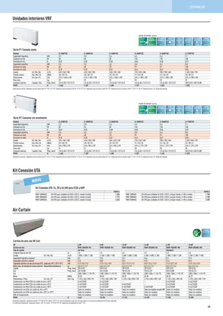 Serie P1 Consola suelo
Modelo S-22MP1E5 S-28MP1E5 S-36MP1E5 S-45MP1E5 S-56MP1E5 S-71MP1E5
Capacidad frigorífica kW 2,2 2,8 3,6 4,5 5,6 7,1
Consumo en frío W 56 56 85 126 126 160
Corriente en frío A 0,25 0,25 0,38 0,56 0,56 0,72
Capacidad calorífica kW 2,5 3,2 4,2 5,0 6,3 8,0
Consumo en calor W 40 40 70 91 91 120
Corriente en calor A 0,18 0,18 0,31 0,41 0,41 0,54
Caudal Al / Me / Ba m³/h 420 / 360 / 300 420 / 360 / 300 540 / 420 / 360 720 / 540 / 480 900 / 780 / 660 1.020 / 840 / 720
Presión sonora Ba / Me / Al dB(A) 28 / 30 / 33 28 / 30 / 33 29 / 35 / 39 31 / 35 / 38 31 / 36 / 39 35 / 38 / 41
Dimensiones Al x An x Pr mm 615 x 1.065 x 230 615 x 1.065 x 230 615 x 1.065 x 230 615 x 1.380 x 230 615 x 1.380 x 230 615 x 1.380 x 230
Peso neto kg 29 29 29 39 39 39
Conexión tuberías Líquido / Gas Pulg. (mm) 1/4 (6,35) / 1/2 (12,7) 1/4 (6,35) / 1/2 (12,7) 1/4 (6,35) / 1/2 (12,7) 1/4 (6,35) / 1/2 (12,7) 1/4 (6,35) / 1/2 (12,7) 3/8 (9,52) / 5/8 (15,88)
PVPR ¤ 1.535 1.587 1.608 1.757 1.826 1.870
Condiciones de cálculo: Temperatura del aire interior (frío) 27 °C TS / 19 °C TH. Temperatura del aire exterior (frío) 35 °C TS / 24 °C TH. Temperatura del aire interior (calor) 20 °C TS. Temperatura del aire exterior (calor) 7 °C TS / 6 °C TH. TS: Temperatura Seca; TH: Temperatura Húmeda.
Unidades interiores VRF
Eficiencia
energética
Eficiencia
energética
Fácil
mantenimiento
AUTODIAGNÓSTICO
Fácil
mantenimiento
AUTODIAGNÓSTICO
Mayor
confort
VENTILADOR
AUTOMÁTICO
Mayor
confort
VENTILADOR
AUTOMÁTICO
Humedad
perfecta
del aire
MILD DRY
Humedad
perfecta
del aire
MILD DRY
Funcionamiento
práctico
RE-START
AUTOMÁTICO
Funcionamiento
práctico
RE-START
AUTOMÁTICO
Refrigerante
ecológico
R410A
Refrigerante
ecológico
R410A
CONECTIVIDAD
Control
fácil por BMS
CONECTIVIDAD
Control
fácil por BMS
Control
Vía
Internet
INTERNET CONTROL
OPCIO
N
AL
Control
Vía
Internet
INTERNET CONTROL
OPCIO
N
AL
CONTROL VÍA INTERNET: Opcional.
CONTROL VÍA INTERNET: Opcional.
Serie R1 Consolas sin envolvente
Modelo S-22MR1E5 S-28MR1E5 S-36MR1E5 S-45MR1E5 S-56MR1E5 S-71MR1E5
Capacidad frigorífica kW 2,2 2,8 3,6 4,5 5,6 7,1
Consumo en frío W 56 56 85 126 126 160
Corriente en frío A 0,25 0,25 0,38 0,56 0,56 0,72
Capacidad calorífica kW 2,5 3,2 4,2 5,0 6,3 8,0
Consumo en calor W 40 40 70 91 91 120
Corriente en calor A 0,18 0,18 0,31 0,41 0,41 0,54
Caudal Al / Me / Ba m³/h 420 / 360 / 300 420 / 360 / 300 540 / 420 / 360 720 / 540 / 480 900 / 780 / 660 1.020 / 840 / 720
Presión sonora Ba / Me / Al dB(A) 28 / 30 / 33 28 / 30 / 33 29 / 35 / 39 31 / 35 / 38 31 / 36 / 39 35 / 38 / 41
Dimensiones Al x An x Pr mm 616 x 904 x 229 616 x 904 x 229 616 x 904 x 229 616 x 1.219 x 229 616 x 1.219 x 229 616 x 1.219 x 229
Peso neto kg 21 21 21 28 28 28
Conexión tuberías Líquido / Gas Pulg. (mm) 1/4 (6,35) / 1/2 (12,7) 1/4 (6,35) / 1/2 (12,7) 1/4 (6,35) / 1/2 (12,7) 1/4 (6,35) / 1/2 (12,7) 1/4 (6,35) / 1/2 (12,7) 3/8 (9,52) / 5/8 (15,88)
PVPR ¤ 1.335 1.387 1.408 1.557 1.626 1.670
Condiciones de cálculo: Temperatura del aire interior (frío) 27 °C TS / 19 °C TH. Temperatura del aire exterior (frío) 35 °C TS / 24 °C TH. Temperatura del aire interior (calor) 20 °C TS. Temperatura del aire exterior (calor) 7 °C TS / 6 °C TH. TS: Temperatura Seca; TH: Temperatura Húmeda.
Kit Conexión UTA
Kit Conexión UTA 16, 28 y 56 kW para ECOi y GHP
PVPR ¤
PAW-160MAH2L Kit UTA para unidades de ECOi o ECO G, mando incluido 1.450
PAW-280MAH2L Kit UTA para unidades de ECOi o ECO G, mando incluido 1.715
PAW-560MAH2L Kit UTA para unidades de ECOi o ECO G, mando incluido 2.240
PVPR ¤
PAW-160MAH2 Kit UTA para unidades de ECOi o ECO G, incluye mando, 0-10V y sondas 1.750
PAW-280MAH2 Kit UTA para unidades de ECOi o ECO G, incluye mando, 0-10V y sondas 2.150
PAW-560MAH2 Kit UTA para unidades de ECOi o ECO G, incluye mando, 0-10V y sondas 2.520
NUEVO
Air Curtain
CONECTIVIDAD
Control
fácil por BMS
Cortina de aire con DX Coil
HP 4 HP 8 HP 10 HP 14 HP 4 HP 10 HP
Cortina de aire PAW-10EAIRC-MJ PAW-15EAIRC-MJ PAW-20EAIRC-MJ PAW-25EAIRC-MJ PAW-10EAIRC-MS PAW-20EAIRC-MS
Tipo de caudal Jet-flow Standard
Longitud flujo de aire (A) m 1,0 1,5 2,0 2,5 1,0 2,0
Caudal Al / Me / Ba m²/h 1.800 / 1.500 / 1.200 2.700 / 2.300 / 1.900 3.600 / 3.000 / 2.500 4.500 / 3.800 / 3.100 1.800 / 1.500 / 1.200 2.700 / 2.300 / 1.900
Capacidad frigorífica nominal² kW 9,2 17,5 23,1 24,4 9,2 17,5
Capacidad calorífica nominal kW 11,4 25,0 31,5 31,5 11,4 31,5
Capacidadcaloríficaconairedeentrada20°C,salidaaire40°C/35°C30°C kW 11,9 / 8,9 / 5,9 17,9 / 13,4 / 8,9 23,9 / 17,9 / 11,9 29,9 / 22,4 / 14,9 11,9 / 8,9 / 5,9 17,9 / 13,4 / 8,9
Altura máx. de instalación (clima exterior) Bueno/Normal/Adverso m 3,5 / 3,1 / 2,7 3,5 / 3,1 / 2,7 3,5 / 3,1 / 2,7 3,5 / 3,1 / 2,7 3,0 / 2,7 / 2,4 3,0 / 2,7 / 2,4
Líquido Pulg. (mm) 3/8 (9,52) 3/8 (9,52) 3/8 (9,52) 3/8 (9,52) 3/8 (9,52) 3/8 (9,52)
Gas Pulg. (mm) 5/8 (15,88) 3/4 (19,05) 7/8 (22,22) 7/8 (22,22) 5/8 (15,88) 7/8 (22,22)
Fan 230V / 50Hz / 1 / N / PE 230V / 50Hz / 1 / N / PE 230V / 50Hz / 1 / N / PE 230V / 50Hz / 1 / N / PE 230V / 50Hz / 1 / N / PE 230V / 50Hz / 1 / N / PE
Noise dB(A) 40-55 40-56 40-57 40-58 40-55 40-57
Dimensiones / Peso Al x An x Pr mm / kg 1.210 x 260 x 590 / 70 1.710 x 260 x 590 / 100 2.210 x 260 x 590 / 138 2.710 x 260 x 590 / 160 1.210 x 260 x 490 / 60 2.210 x 260 x 490 / 128
Combinación con Mini ECOi con salida de aire a 40°C U-4LE1E5/8¹ U-6LE1E5/8¹ — — U-4LE1E5/8¹ U-6LE1E5/8¹
Combinación con Mini ECOi con salida de aire a 35°C U-4LE1E5/8¹ U-4LE1E5/8¹ U-6LE1E5/8¹ — U-4LE1E5/8¹ U-4LE1E5/8¹
Combinación con Mini ECOi con salida de aire a 30°C U-4LE1E5/8¹ U-4LE1E5/8¹ U-4LE1E5/8¹ U-5LE1E5/8¹ U-4LE1E5/8¹ U-4LE1E5/8¹
Combinación con ECOi con salida de aire a 40°C Todos los modelos Todos los modelos Todos los modelos Todoslosmodelosexcepto8HP Todos los modelos Todos los modelos
Combinación con ECOi con salida de aire a 30°C or 35°C Todos los modelos Todos los modelos Todos los modelos Todos los modelos Todos los modelos Todos los modelos
GHP all temperatures Todos los modelos Todos los modelos Todos los modelos Todos los modelos Todos los modelos Todos los modelos
PVPR ¤ 9.021 10.781 11.733 13.735 7.930 10.907
Condiciones Calefacción: temperatura exterior +7°C TS/+6°C TH, interior +20°C TS. En caso de temperaturas exteriores más bajas podría ser necesaria una unidad exterior de mayor capacidad.
1) Condiciones Refrigeración: temperatura exterior +35°C TS, interior +27°C TS/+19°C TH, Temperatura de equilibrado de aceite ³ 16°C.
45
SISTEMAS VRF
 