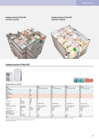 Eficiencia
energética
Máxima
flexibilidad
VRF
Refrigerante
ecológico
R410A
5 años
garantía
compresor
Unidades exteriores 5, 6, 8 y 10 HP
HP 5 HP 6 HP 8 HP 10 HP
Modelo U-5LA1E5 U-6LA1E5 U-8EA1E8 U-10EA1E8
Alimentación 220-230-240 V / Monofásica / 50Hz 220-230-240 / Monofásica / 50Hz 380-400-415 V / Trifásica / 50Hz 380-400-415 V / Trifásica / 50Hz
Capacidad frigorífica kW 14,00 15,50 22,40 28,00
EER W/W 3,25 3,01 3,70 3,37
Corriente¹ A 19,80 23,50 9,40 12,80
Consumo en frío W 4.310 5.150 6.050 8.310
Capacidad calorífica kW 16,00 18,00 25,00 31,50
COP W/W 4,03 3,84 4,10 4,01
Corriente¹ A 18,10 21,40 9,40 12,10
Consumo en calor W 3.970 4.690 6.100 7.860
Caudal Frío m³/min 95,0 98,0 150 154
Calor m³/min 95,0 98,0 150 154
Presión sonora Frío (Al / Ba) dB(A) 53 /- 55 /- 78 / - 79 / -
Calor (Al / Ba) dB(A) 55 /- 57 /- 79 / - 80 / -
Dimensiones Al x An x Pr mm 1.340 x 900 x 350 (+40)² 1.340 x 900 x 350 (+40)² 1.745 x 920 x 760 (+40)² 1.745 x 920 x 760 (+40)²
Peso neto kg 123 123 195 210
Unidades interiores compatibles Capacidad total 50~130% de la unidad exterior 50~130% de la unidad exterior 50~130% de la unidad exterior 50~130% de la unidad exterior
Modelo/Cantidad Unidad S-22 ~ S-90 / 2 - 8 S-22 ~ S-90 / 2 - 8 S-22 ~ S-125 / 2 - 13 S-22 ~ S-125 / 2 - 16
Conexión tuberías Líquido mm (pulg.) 9,52 (3/8) 9,52 (3/8) 9,52 (3/8) 9,52 (3/8)
Gas mm (pulg.) 15,88 (5/8) 15,88 (5/8) 19,05 (4/3) 22,22 (7/8)
Longitud de las tuberías Mín - Máx m 20 - 90 20 - 90 15 - 300 15 - 300
Desnivel (int./ext.) Máx m 30 30 50 50
Máxima longitud sin carga Máx m 90 90
Rango de funcionamiento Frío Mín / Máx °C -5 / +43 -5 / +43 -5 / +43 -5 / +43
Calor Mín / Máx °C -15 / +24 -15 / +24 -20 / +24 -20 / +24
PVPR ¤ 5.173 5.931 8.200 8.900
Condiciones de cálculo: Temperatura del aire interior (frío) 27 °C TS / 19 °C TH. Temperatura del aire exterior (frío) 35 °C TS / 24 °C TH. Temperatura del aire interior (calor) 20 °C TS. Temperatura del aire exterior (calor) 7 °C TS / 6 °C TH. TS: Temperatura Seca; TH: Temperatura Húmeda.
1 Estos valores son solamente para 230 V. Las especificaciones para 220 V y 240 V se encuentran en el manual técnico.
2 Añade 40 mm para la rejilla de descarga.
Unidades exteriores FS Multi VRF
Hasta
-20°Cen
modo calor
TEMPERATURA
EXTERIOR
TEMPERATURA EXTERIOR -20°C: Para U-8EA1E8 y U-10EA1E8.
Unidades exteriores FS Multi VRF
U-8EA1E8 / U-10EA1E8
Unidades exteriores FS Multi VRF
U-5LA1E5 / U-6LA1E5
ON
25°C
ON
23°C
ON
26°C
OFF
OFF
49
SISTEMAS FS MULTI VRF
 