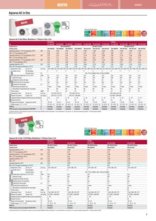 NUEVO
Control
Vía
Internet
INTERNET CONTROL
OPCIO
N
AL
Hasta
-20°Cen
modo calor
TEMPERATURA
EXTERIOR
Refrigerante
ecológico
R410A
Alta
eficiencia
calorífica
5,00COP
alta eficiencia
AQUAREA
ALTA CONECTIVIDAD
5 años
garantía
compresor
Agua
caliente
sanitaria
ACS
Control
fácil por BMS
CONECTIVIDAD
Conexión
panel
solar
KIT SOLAR
Compatible
con
caldera
RENOVACIÓN
CONTROL VÍA INTERNET: Opcional.
Aquarea All in One Bibloc Monofásica / Trifásica Calor y frío
Monofásica Trifásica
Kit KIT-ADC3GE5 KIT-ADC5GE5 KIT-ADC7GE5 KIT-ADC9GE5 KIT-ADC12GE5 KIT-ADC14GE5 KIT-ADC16GE5 KIT-ADC9GE8 KIT-ADC12GE8 KIT-ADC14GE8 KIT-ADC16GE8
Unidad interior WH-ADC0309G3E5 WH-ADC1216G6E5 WH-ADC0916G9E8
Unidad exterior WH-UD03EE5 WH-UD05EE5 WH-UD07FE5 WH-UD09FE5 WH-UD12FE5 WH-UD14FE5 WH-UD16FE5 WH-UD09FE8 WH-UD12FE8 WH-UD14FE8 WH-UD16FE8
Capacidad calorífica a +7°C (con impulsión a 35°C) kW 3,20 5,00 7,00 9,00 12,00 14,00 16,00 9,00 12,00 14,00 16,00
COP a +7°C (con impulsión a 35°C) 5,00 4,63 4,46 4,13 4,75 4,57 4,28 4,85 4,75 4,57 4,28
Capacidad calorífica a +2°C (con impulsión a 35°C) kW 3,20 4,20 6,55 6,70 11,40 12,40 13,00 9,00 11,40 12,40 13,00
COP a +2°C (con impulsión a 35°C) 3,56 3,11 3,34 3,13 3,45 3,36 3,29 3,59 3,45 3,36 3,29
Capacidad calorífica a -7°C (con impulsión a 35°C) kW 3,20 4,20 5,15 5,90 10,00 10,70 11,40 9,00 10,00 10,70 11,40
COP a -7°C (con impulsión a 35°C) 2,69 2,59 2,68 2,52 2,74 2,71 2,68 2,85 2,74 2,71 2,68
Capacidad frigorífica a 35°C kW 3,20 4,50 6,00 7,00 10,00 11,50 12,20 7,00 10,00 11,50 12,20
EER a 35°C (con agua de calefacción a 7/12°C) 3,08 2,69 2,63 2,43 2,81 2,64 2,57 3,17 2,81 2,64 2,57
Unidadinterior
Dimensiones / Peso Al x An x Pr mm / kg 1.827 x 600 x 720 1.827 x 600 x 720 1.827 x 600 x 720 1.827 x 600 x 720 1.827 x 600 x 720 1.827 x 600 x 720 1.827 x 600 x 720 1.827 x 600 x 720 1.827 x 600 x 720 1.827 x 600 x 720 1.827 x 600 x 720
Hidrokit
Bomba clase A Nº velocidades 7 7 7 7 7 7 7 7 7 7 7
Consumo (máx.) W Mín: 21 W at 10l/Mín / Máx: 135 W at 53,8l/Mín
Caudal agua calefacción (ΔT=5 K. 35°C) l/Mín 9,2 14,3 20,1 25,8 34,4 40,1 45,9 25,8 34,4 40,1 45,9
Acumulador
Volumen de agua L 200 200 200 200 200 200 200 200 200 200 200
Temperatura máxima del agua °C 65 65 65 65 65 65 65 65 65 65 65
Material interior del acumulador Inox Inox Inox Inox Inox Inox Inox Inox Inox Inox Inox
Superficie de intercambio m² 2,1 2,1 2,1 2,1 2,1 2,1 2,1 2,1 2,1 2,1 2,1
Garantía del acumulador inox 10 años 10 años 10 años 10 años 10 años 10 años 10 años 10 años 10 años 10 años 10 años
Necesidad de mantenimiento del acumulador No No No No No No No No No No No
Unidadexterior
Presión sonora dB(A) 47 48 48 49 50 51 53 49 50 51 53
Dimensiones / Peso Al x An x Pr mm / kg 622 x 824 x 298 / 39 795 x 900 x 320 / 66 1.340 x 900 x 320 / 106
Diámetro de tuberías Líquido / Gas mm (pulg.) 6,35 (1/4) / 12,7 (1/2) 6,35 (1/4) / 15,88 (5/8) 9,52 (3/8) / 15,88 (5/8)
Longitud de tuberías (Longitud de tuberías para gas adicional) m 3-15 3-15 3 – 30 3 – 30 3 – 30 3 – 30 3 – 30 3 – 30 3 – 30 3 – 30 3 – 30
Desnivel (int./ext.) m 5 5 20 20 20 20 20 20 20 20 20
Rango de funcionamiento Temperatura exterior °C -20 a 35 -20 a 35 -20 a 35 -20 a 35 -20 a 35 -20 a 35 -20 a 35 -20 a 35 -20 a 35 -20 a 35 -20 a 35
Salida de agua a -2 / -7 / -15°C °C 20-55/5–20 20-55/5–20 20–55/5–20 20–55/5–20 25–55/5–20 25–55/5–20 25–55/5–20 25–55/5–20 25–55/5–20 25–55/5–20 25–55/5–20
PVPR Kit ¤ Consultar Consultar Consultar Consultar Consultar Consultar Consultar Consultar Consultar Consultar Consultar
PVPR accesorio control smartphone PA-AW-WIFI-1 ¤ Consultar Consultar Consultar Consultar Consultar Consultar Consultar Consultar Consultar Consultar Consultar
La clasificación del COP es a 230 V únicamente, de acuerdo con la directiva europea 2003/32/EC. Presión sonora medida a 1 m de la unidad exterior y a una altura de 1,5 m. Cálculo del rendimiento según EN14511. 1) Prueba aislamiento EN12897.
Disponible a partir de Octubre 2014
NUEVO
CONTROL
AQUAREA
Bomba clase
A
mba clase
Aquarea All in One
NUEVO
Control
Vía
Internet
INTERNET CONTROL
OPCIO
N
AL
Hasta
-20°Cen
modo calor
TEMPERATURA
EXTERIOR
Refrigerante
ecológico
R410A
Alta
eficiencia
calorífica
5 años
garantía
compresor
Agua
caliente
sanitaria
ACS
Control
fácil por BMS
CONECTIVIDAD
Conexión
panel
solar
KIT SOLAR
Compatible
con
caldera
RENOVACIÓN
CONTROL VÍA INTERNET: Opcional.
NUEVO
CONTROL
AQUAREA
Bomba clase
A
mba clase
Aquarea All in One T-CAP Bibloc Monofásica / Trifásica Calor y frío
Monofásica Trifásica
Kit KIT-AXC9GE5 KIT-AXC12GE5 KIT-AXC9GE8 KIT-AXC12GE8 KIT-AXC16GE8
Unidad interior WH-ADC1216G6E5 WH-ADC1216G6E5 WH-ADC0916G9E8 WH-ADC0916G9E8 WH-ADC0916G9E8
Unidad exterior WH-UX09FE5 WH-UX12FE5 WH-UX09FE8 WH-UX12FE8 WH-UX16FE8
Capacidad calorífica a +7°C kW 9,00 12,00 9,00 12,00 16,00
COP a +7°C (con impulsión a 35°C) 4,85 4,75 4,85 4,75 4,28
Capacidad calorífica a +2°C (con impulsión a 35°C) kW 9,00 12,00 9,00 12,00 16,00
COP a +2°C (con impulsión a 35°C) 3,59 3,44 3,59 3,44 3,10
Capacidad calorífica a -7°C kW 9,00 12,00 9,00 12,00 16,00
COP a -7°C 2,85 2,72 2,85 2,72 2,49
Capacidad frigorífica a 35°C kW 7,00 10,00 7,00 10,00 12,20
EER a 35°C (con agua de calefacción a 7/12°C) 3,17 2,81 3,17 2,81 2,57
Unidadinterior
Dimensiones / Peso Al x An x Pr mm / kg 1.827 x 600 x 720 1.827 x 600 x 720 1.827 x 600 x 720 1.827 x 600 x 720 1.827 x 600 x 720
Hidrokit
Bomba clase A Nº velocidades 7 7 7 7 7
Consumo (máx.) W Mín: 21 W at 10l/Mín / Máx: 135 W at 53,8l/Mín
Caudal agua calefacción (ΔT=5 K. 35°C) l/Mín 25,8 34,4 25,8 34,4 45,9
Acumulador
Volumen de agua L 200 200 200 200 200
Temperatura máxima del agua °C 65 65 65 65 65
Material interior del acumulador Inox Inox Inox Inox Inox
Superficie de intercambio m² 2,1 2,1 2,1 2,1 2,1
Garantía del acumulador inox 10 años 10 años 10 años 10 años 10 años
Necesidad de mantenimiento del acumulador No No No No No
Unidadexterior
Presión sonora dB(A) 49 50 49 50 50
Dimensiones / Peso Al x An x Pr mm / kg 1.340 x 900 x 320 / 107 1.340 x 900 x 320 / 107 1.340 x 900 x 320 / 110 1.340 x 900 x 320 / 110 1.340 x 900 x 320 / 110
Diámetro de tuberías Líquido / Gas mm (pulg.) 9,52 (3/8) / 15,88 (5/8) 9,52 (3/8) / 15,88 (5/8) 9,52 (3/8) / 15,88 (5/8) 9,52 (3/8) / 15,88 (5/8) 9,52 (3/8) / 15,88 (5/8)
Longitud de tuberías (Longitud de tuberías para gas adicional) m 3 – 30 3 – 30 3 – 30 3 – 30 3 – 30
Desnivel (int./ext.) m 20 20 20 20 20
Rango de funcionamiento Temperatura exterior °C -20 a 35 -20 a 35 -20 a 35 -20 a 35 -20 a 35
Salida de agua a -2 / -7 / -15°C °C 25 – 55 / 5 – 20 25 – 55 / 5 – 20 25 – 55 / 5 – 20 25 – 55 / 5 – 20 25 – 55 / 5 – 20
PVPR Kit ¤ Consultar Consultar Consultar Consultar Consultar
PVPR accesorio control smartphone PA-AW-WIFI-1 ¤ Consultar Consultar Consultar Consultar Consultar
La clasificación del COP es a 230 V únicamente, de acuerdo con la directiva europea 2003/32/EC. Presión sonora medida a 1 m de la unidad exterior y a una altura de 1,5 m. Cálculo del rendimiento según EN14511. 1) Prueba aislamiento EN12897.
4,85COP
alta eficiencia
AQUAREA
ALTA CONECTIVIDAD
AQUAREA
5
NUEVO
 