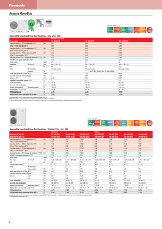 Aquarea Alta Conectividad Mono-Bloc Monofásica / Calor y frío - MDC
Monofásica calor y frío
Unidad exterior WH-MDC05F3E5 WH-MDC06E3E5 WH-MDC09E3E5
Capacidad calorífica a +7°C (con impulsión a 35°C) kW 5,00 6,00 9,00
COP a +7°C (con impulsión a 35°C) 5,08 4,48 4,15
Capacidad calorífica a +2°C (con impulsión a 35°C) kW 4,80 5,00 7,45
COP a +2°C (con impulsión a 35°C) 3,75 3,45 3,14
Capacidad calorífica a -7°C (con impulsión a 35°C) kW 4,50 5,15 7,70
COP a -7°C (con impulsión a 35°C) 2,98 2,68 2,12
Capacidad frigorífica a 35°C (con agua de calefacción a 7°C)¹ kW 4,50 5,50 7,00
EER a 35°C (con agua de calefacción a 7°C)¹ 3,33 2,74 2,44
Presión sonora dB(A) 47 47 49
Dimensiones Al x An x Pr mm 865 x 1.283 x 320 865 x 1.283 x 320 865 x 1.283 x 320
Peso kg 107 112 112
Bomba Nº velocidades Velocidad variable Velocidad variable Velocidad variable
Consumo W Mín: 21 W at 10l/Mín / Máx: 135 W at 53,8l/Mín
Caudal agua calefacción (ΔT=5 K. 35°C) l/Mín 9,2 17,2 25,8
Capacidad resistencia eléctrica integrada kW 3 3,00 3,00
Consumo a +7°C kW 0,985 1,34 2,17
Intensidad e Intensidad de arranque a +7°C A 3 6,1 9,9
Fusible recomendado A 30 / 15 30 / 16 30 / 16
Sección de cable recomendada mm² 4,0 / 2,5 4,0 / 2,5 4,0 / 2,5
Rango de funcionamiento Temperatura exterior °C -20 a 35 -20 a 35 -20 a 35
Salida de agua a -2 / -7 / -15°C °C 20 – 55 20 – 55 20 – 55
PVPR unidad exterior ¤ 4.275 4.453 5.195
PVPR accesorio control smartphone PA-AW-WIFI-1 ¤ 4.570 4.748 5.490
La clasificación del COP es a 230 V únicamente, de acuerdo con la directiva europea 2003/32/EC.
Presión sonora medida a 1 m de la unidad exterior y a una altura de 1,5 m. Cálculo del rendimiento según EN14511.
1. Especificaciones preliminares. Para habilitar la función frío en la unidades de la generación F, es necesario desbloquear la función en el momento de la puesta en marcha del equipo.
NUEVO
CONTROL
AQUAREA
Bomba clase
A
mba clase
Hasta
-20°Cen
modo calor
TEMPERATURA
EXTERIOR
Refrigerante
ecológico
R410A
Alta
eficiencia
calorífica
5 años
garantía
compresor
Control
fácil por BMS
CONECTIVIDAD
Control
Vía
Internet
INTERNET CONTROL
OPCIO
N
AL
CONTROL VÍA INTERNET: Opcional.
Aquarea Mono-Bloc
5,08COP
alta eficiencia
AQUAREA
ALTA CONECTIVIDAD
Aquarea Alta Conectividad Mono-Bloc Monofásica / Trifásica / Calor y frío - MDC
Monofásica Trifásica
Unidad exterior Sólo calor WH-MDF12C6E5 WH-MDF14C6E5 WH-MDF16C6E5 WH-MDF09C3E8 WH-MDF12C9E8 WH-MDF14C9E8 WH-MDF16C9E8
Unidad exterior Calor y frío WH-MDC12C6E5 WH-MDC14C6E5 WH-MDC16C6E5 WH-MDC09C3E8 WH-MDC12C9E8 WH-MDC14C9E8 WH-MDC16C9E8
Capacidad calorífica a +7°C (con impulsión a 35°C) kW 12,00 14,00 16,00 9,00 12,00 14,00 16,00
COP a +7°C (con impulsión a 35°C) 4,67 4,50 4,23 4,74 4,67 4,50 4,23
Capacidad calorífica a +2°C (con impulsión a 35°C) kW 11,40 12,40 13,00 9,00 11,40 12,40 13,00
COP a +2°C (con impulsión a 35°C) 3,41 3,32 3,25 3,53 3,41 3,32 3,25
Capacidad calorífica a -7°C (con impulsión a 35°C) kW 10,00 10,70 11,40 9,00 10,00 10,70 11,40
COP a -7°C (con impulsión a 35°C) 2,70 2,68 2,65 2,81 2,70 2,68 2,65
Capacidad frigorífica a 35°C (con agua de calefacción a 7°C)¹ kW 10,00 11,50 12,20 7,00 10,00 11,50 12,20
EER a 35°C (con agua de calefacción a 7°C)¹ 2,78 2,61 2,54 3,11 2,78 2,61 2,54
Presión sonora dB(A) 50 51 53 49 50 51 53
Dimensiones Al x An x Pr mm 1.410 x 1.283 x 320 1.410 x 1.283 x 320 1.410 x 1.283 x 320 1.410 x 1.283 x 320 1.410 x 1.283 x 320 1.410 x 1.283 x 320 1.410 x 1.283 x 320
Peso kg 153 153 153 157 157 157 157
Conector tubería de agua R 1 ¼ R 1 ¼ R 1 ¼ R 1 ¼ R 1 ¼ R 1 ¼ R 1 ¼
Bomba Nº velocidades 3 3 3 3 3 3 3
Consumo (máx.) W 190 190 190 190 190 190 190
Caudal agua calefacción (ΔT=5 K. 35°C) l/Mín 34,4 40,1 45,9 25,8 34,4 40,1 45,9
Capacidad resistencia eléctrica integrada kW 6 6 6 3 9 9 9
Consumo Calor kW 2,57 3,11 3,78 1,90 2,57 3,11 3,78
Frío¹ kW 3,60 4,40 4,80 2,25 3,60 4,40 4,80
Fusible recomendado A 30 / 30 / 16 30 / 30 / 16 30 / 30 / 16 16 / 16 16 / 16 / 16 16 / 16 / 16 16 / 16 / 16
Sección de cable recomendada mm² 4,0 / 4,0 / 2,5 4,0 / 4,0 / 2,5 4,0 / 4,0 / 2,5 2,5 / 2,5 2,5 / 2,5 / 2,5 2,5 / 2,5 / 2,5 2,5 / 2,5 / 2,5
Rango de funcionamiento Temperatura exterior °C -20 a 35 -20 a 35 -20 a 35 -20 a 35 -20 a 35 -20 a 35 -20 a 35
Salida de agua a -2 / -7 / -15°C Calor / Frío¹ °C 25 – 55 / 5 – 20 25 – 55 / 5 – 20 25 – 55 / 5 – 20 25 – 55 / 5 – 20 25 – 55 / 5 – 20 25 – 55 / 5 – 20 25 – 55 / 5 – 20
PVPR unidad exterior ¤ 6.271 7.087 7.934 6.554 6.950 7.736 8.833
PVPR accesorio control smartphone PA-AW-WIFI-1 ¤ 6.566 7.382 8.229 6.849 7.245 8.031 9.128
La clasificación del COP es a 230 V únicamente, de acuerdo con la directiva europea 2003/32/EC. Presión sonora medida a 1 m de la unidad exterior y a una altura de 1,5 m. Cálculo del rendimiento según EN14511.
1. Especificaciones para modelos Calor y frío.
Control
Vía
Internet
INTERNET CONTROL
OPCIO
N
AL
Hasta
-20°Cen
modo calor
TEMPERATURA
EXTERIOR
Refrigerante
ecológico
R410A
Alta
eficiencia
calorífica
4,74COP
alta eficiencia
AQUAREA
ALTA CONECTIVIDAD
5 años
garantía
compresor
Agua
caliente
sanitaria
ACS
Control
fácil por BMS
CONECTIVIDAD
Conexión
panel
solar
KIT SOLAR
Compatible
con
caldera
RENOVACIÓN
CONTROL VÍA INTERNET: Opcional.
8
 