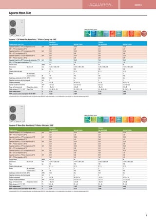 Aquarea Mono-Bloc
Aquarea T-CAP Mono-Bloc Monofásica / Trifásica Calor y frío - MXC
Monofásica Trifásica
Unidad exterior Calor y frío WH-MXC09D3E5 WH-MXC12D6E5 WH-MXC09D3E8 WH-MXC12D9E8
Capacidad calorífica a +7°C (con impulsión a 35°C) kW 9,00 12,00 9,00 12,00
COP a +7°C (con impulsión a 35°C) 4,74 4,67 4,74 4,67
Capacidad calorífica a +2°C (con impulsión a 35°C) kW 9,00 12,00 9,00 12,00
COP a +2°C (con impulsión a 35°C) 3,53 3,40 3,53 3,40
Capacidad calorífica a -7°C (con impulsión a 35°C) kW 9,00 12,00 9,00 12,00
COP a -7°C (con impulsión a 35°C) 2,81 2,70 2,81 2,70
Capacidad frigorífica a 35°C (con agua de calefacción a 7°C) kW 7,00 10,00 7,00 10,00
EER a 35°C (con agua de calefacción a 7°C) 3,11 2,78 3,11 2,78
Presión sonora dB(A) 49 50 49 50
Dimensiones Al x An x Pr mm 14.10 x 1.283 x 320 1.410 x 1.283 x 320 1.410 x 1.283 x 320 1.410 x 1.283 x 320
Peso kg 155 155 158 158
Conector tubería de agua R 1 ¼ R 1 ¼ R 1 ¼ R 1 ¼
Bomba Nº velocidades 3 3 3 3
Consumo (máx.) W 190 190 190 190
Caudal agua calefacción (ΔT=5 K. 35°C) l/Mín 25,8 34,4 25,8 34,4
Capacidad resistencia eléctrica integrada kW 3 6 3 9
Fusible recomendado A 30 / 30 30 / 30 / 16 16 / 16 16 / 16 / 16
Sección de cable recomendada mm² 4,0 / 4,0 4,0 / 4,0 / 2,5 2,5 / 2,5 2,5 / 2,5 / 2,5
Rango de funcionamiento Temperatura exterior °C -20 a 35 -20 a 35 -20 a 35 -20 a 35
Salida de agua a -2 / -7 / -15°C Calor / Frío °C 25 – 55 / 5 – 20 25 – 55 / 5 – 20 25 – 55 / 5 – 20 25 – 55 / 5 – 20
PVPR unidad exterior ¤ 6.733 7.544 7.733 8.363
PVPR accesorio control smartphone PA-AW-WIFI-1 ¤ 7.028 7.839 8.028 8.658
La clasificación del COP es a 230 V únicamente, de acuerdo con la directiva europea 2003/32/EC. Presión sonora medida a 1 m de la unidad exterior y a una altura de 1,5 m. Cálculo del rendimiento según EN14511.
Control
Vía
Internet
INTERNET CONTROL
OPCIO
N
AL
Hasta
-20°Cen
modo calor
TEMPERATURA
EXTERIOR
Refrigerante
ecológico
R410A
Alta
eficiencia
calorífica
100%
capacidad
a -15 °C
AQUAREA T-CAP
5 años
garantía
compresor
Agua
caliente
sanitaria
ACS
Control
fácil por BMS
CONECTIVIDAD
Conexión
panel
solar
KIT SOLAR
Compatible
con
caldera
RENOVACIÓN
CONTROL VÍA INTERNET: Opcional.
Aquarea HT Mono-Bloc Monofásica / Trifásica Sólo calor - MHF
Monofásica Trifásica
Unidad exterior WH-MHF09D3E5 WH-MHF12D6E5 WH-MHF09D3E8 WH-MHF12D9E8
Capacidad calorífica a +7°C (con impulsión a 35°C) kW 9,00 12,00 9,00 12,00
COP a +7°C (con impulsión a 35°C) 4,55 4,40 4,55 4,40
Capacidad calorífica a +2°C (con impulsión a 35°C) kW 9,00 12,00 9,00 12,00
COP a +2°C (con impulsión a 35°C) 3,40 3,23 3,40 3,23
Capacidad calorífica a -7°C (con impulsión a 35°C) kW 9,00 12,00 9,00 12,00
COP a -7°C (con impulsión a 35°C) 2,70 2,50 2,70 2,50
Capacidad calorífica a +7°C (con impulsión a 65°C) kW 9,00 12,00 9,00 12,00
COP a +7°C (con impulsión a 65°C) 2,25 2,20 2,25 2,20
Capacidad calorífica a +2°C (con impulsión a 65°C) kW 9,00 10,30 9,00 10,30
COP a +2°C (con impulsión a 65°C) 1,88 1,83 1,88 1,83
Capacidad calorífica a -7°C (con impulsión a 65°C) kW 8,90 9,60 8,90 9,60
COP a -7°C (con impulsión a 65°C) 1,62 1,61 1,62 1,61
Presión sonora dB(A) 49 50 49 50
Dimensiones Al x An x Pr mm 1.410 x 1.283 x 320 1.410 x 1.283 x 320 1.410 x 1.283 x 320 1.410 x 1.283 x 320
Peso kg 155 155 158 158
Conector tubería de agua R 1 ¼ R 1 ¼ R 1 ¼ R 1 ¼
Bomba Nº velocidades 3 3 3 3
Consumo (máx.) W 190 190 190 190
Caudal agua calefacción (ΔT=5 K. 35°C) l/Mín 25,8 34,4 25,8 34,4
Capacidad resistencia eléctrica integrada kW 3 6 3 9
Fusible recomendado A 30 / 30 30 / 30 / 16 -16 / 16 16 / 16 / 16
Sección de cable recomendada mm² 4,0 / 4,0 4,0 / 4,0 / 2,5 2,5 / 2,5 2,5 / 2,5 / 2,5
Rango de funcionamiento Temperatura exterior °C -20 a 35 -20 a 35 -20 a 35 -20 a 35
Salida de agua a -2 / -7 / -15°C °C 25 – 65 25 – 65 25 – 65 25 – 65
PVPR unidad exterior ¤ 6.996 7.839 7.555 8.466
PVPR accesorio control smartphone PA-AW-WIFI-1 ¤ 7.291 8.134 7.850 8.761
La clasificación del COP es a 230 V únicamente, de acuerdo con la directiva europea 2003/32/EC. Presión sonora medida a 1 m de la unidad exterior y a una altura de 1,5 m. Cálculo del rendimiento según EN14511.
CONTROL VÍA INTERNET: Opcional.
Control
Vía
Internet
INTERNET CONTROL
OPCIO
N
AL
Hasta
-20°Cen
modo calor
TEMPERATURA
EXTERIOR
Refrigerante
ecológico
R407C
Alta
eficiencia
calorífica
65 °C
salida
del agua
ALTA TEMPERATURA
BOMBA DE CALOR
5 años
garantía
compresor
Agua
caliente
sanitaria
ACS
Control
fácil por BMS
CONECTIVIDAD
Conexión
panel
solar
KIT SOLAR
Compatible
con
caldera
RENOVACIÓN
AQUAREA
9
 