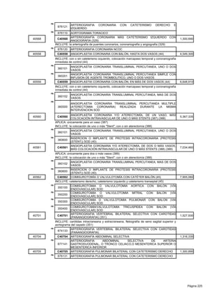 PB
                        ARTERIOGRAFIA        CORONARIA       CON    CATETERISMO         DERECHO     E
              876121
                        IZQUIERDO
        PB
              876110   AORTOGRAMA TORACICO
                       ARTERIOGRAFÍA CORONARIA MÁS CATETERISMO IZQUIERDO CON
40568          C40568                                                                                    1,300,690
                       ANGIOGRAFIA (329)
             INCLUYE: la arteriografía de puentes coronarios, coronariografía y angiografía (329)
        PB
              876120    ARTERIOGRAFIA CORONARIA NCOC
40558         C40558    ANGIOPLASTIA CORONARIA CON BALÓN, HASTA DOS VASOS (44)                           4,549,300
             INCLUYE: con o sin cateterismo izquierdo, colocación marcapaso temporal y coronariografía
             inmediata de control (44)
        PB
                        ANGIOPLASTIA CORONARIA TRANSLUMINAL PERCUTANEA, UNO O DOS
              360101
                        VASOS
        PB              ANGIOPLASTIA CORONARIA TRANSLUMINAL PERCUTANEA SIMPLE CON
              360201
                        INFUSION DE AGENTE TROMBOLITICO, UNO O DOS VASOS
40559         C40559    ANGIOPLASTIA CORONARIA CON BALÓN, EN MÁS DE DOS VASOS (44)                       6,648,910
             INCLUYE: con o sin cateterismo izquierdo, colocación marcapaso temporal y coronariografía
             inmediata de control (44)
        PB
                        ANGIOPLASTIA CORONARIA TRANSLUMINAL PERCUTANEA, MAS DE DOS
              360102
                        VASOS
        PB
                        ANGIOPLASTIA CORONARIA TRANSLUMINAL PERCUTANEA MULTIPLE
              360500    (ATERECTOMIA CORONARIA) REALIZADA DURANTE LA MISMA
                        INTERVENCION SOD
                       ANGIOPLASTIA CORONARIA Y/O ATERECTOMÍA, DE UN VASO, MÁS
40560         C40560                                                                                     5,367,335
                       COLOCACIÓN INTRAVASCULAR DE UNO O MÁS STENTS (387) (388)
             APLICA: únicamente para un vaso (387)
             INCLUYE: la colocación de uno o más "Stent"; con o sin aterectomía (388)
        PB
                        ANGIOPLASTIA CORONARIA TRANSLUMINAL PERCUTANEA, UNO O DOS
              360101
                        VASOS
        PB              INSERCION O IMPLANTE DE PROTESIS INTRACORONARIA (PROTESIS
              360600
                        (STENT)) SOD (40)
                        ANGIOPLASTIA CORONARIA Y/O ATERECTOMÍA, DE DOS O MÁS VASOS,
40561         C40561                                                                                     7,034,460
                        MÁS COLOCACIÓN INTRAVASCULAR DE UNO O MÁS STENTS (388) (389)
             APLICA: únicamente para dos o más vasos (389)
             INCLUYE: la colocación de uno o más "Stent"; con o sin aterectomía (388)
        PB
                       ANGIOPLASTIA CORONARIA TRANSLUMINAL PERCUTANEA, MAS DE DOS
              360102
                       VASOS
        PB             INSERCION O IMPLANTE DE PROTESIS INTRACORONARIA (PROTESIS
               360600
                       (STENT)) SOD (40)
40562          C40562 COMISUROTOMÍA O VALVULOTOMÍA CON CATÉTER BALÓN (45)                                7,905,060
             INCLUYE: cateterismo derecho, cateterismo izquierdo y cateterismo transeptal (45)
        PB              COMISUROTOMIA O VALVULOTOMIA AORTICA CON BALON (VÍA
              350100
                        ENDOVASCULAR) SOD
        PB              COMISUROTOMIA O VALVULOTOMIA MITRAL CON BALON (VÍA
               350200
                        ENDOVASCULAR) SOD
        PB              COMISUROTOMIA O VALVULOTOMIA PULMONAR CON BALON (VIA
               350300
                        ENDOVASCULAR) SOD
        PB              COMISUROTOMIA/VALVULOTOMIA TRICUSPIDEA CON BALON (VÍA
               350400
                        ENDOVASCULAR) SOD
                        ARTERIOGRAFIA VERTEBRAL BILATERAL SELECTIVA CON CAROTIDAS
40701          C40701                                                                                    1,527,930
                        (PANANGIOGRAFIA) (351)
             INCLUYE: carótidas intracraneana y extracraneana, flebografía de seno sagital superior y
             aortograma del cayado (351)
        PB              ARTERIOGRAFIA VERTEBRAL BILATERAL SELECTIVA CON CAROTIDAS
               874133
                        (PANANGIOGRAFIA)
40704          C40704 ARTERIOGRAFÍA ABDOMINAL SELECTIVA                                                  1,316,330
        PB              ARTERIOGRAFIA         ABDOMINAL          SELECTIVA        DE       ARTERIA
               877141 GASTRODUODENAL, O TRONCO CELIACO,O MESENTERICA SUPERIOR O
                        MESENTERICA INFERIOR
40705          C40705 ARTERIOGRAFIA PULMONAR BILATERAL CON CATETERISMO DERECHO                           1,300,890
        PB
              876131    ARTERIOGRAFIA PULMONAR BILATERAL CON CATETERISMO DERECHO




                                                                                                              Página 225
 