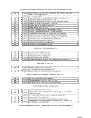 TRATAMIENTOS QUIRURGICOS DE HIDROCELE, HEMATOCELE, PIOCELE Y VARICOCELE

            PB             REPARACION O ESCISIÓN DE HIDROCELE DE TÚNICA VAGINALIS
9601              612100                                                                           110
                           (HIDROCELECTOMIA) SOD (159)
                 INCLUYE: con o sin aspiración (159)
            PB
9604              631301    HIDROCELECTOMÍA DE CORDON ESPERMATICO VIA INGUINAL (159)                55
            PB
9602              609100    ASPIRACIÓN PERCUTÁNEA DE PRÓSTATA SOD                                   35
            PB
9602              619100    ASPIRACION PERCUTANEA DE TUNICA VAGINAL (HIDROCELE) SOD                 35
            PB
9602              619201    DRENAJE DE COLECCION DE TÚNICA VAGINALIS                                35
            PB
9602              620100    DRENAJE POR INCISIÓN EN TESTÍCULO SOD                                   35
            PB
9602              629100    ASPIRACIÓN DE TESTÍCULO SOD                                             35
            PB
9602              639300    INCISIÓN Y DRENAJE DE CORDÓN ESPERMÁTICO SOD                            40
            PB
9602              610101    INCISION Y DRENAJE DE ESCROTO Y TUNICA VAGINALIS                        40
            PB
9603              633200    RESECCION DE HEMATOCELE DE CORDON ESPERMATICO SOD                       70
            PB
9604              631001    LIGADURA ALTA DE VENA ESPERMÁTICA VIA RETROPERITONEAL                   55
            PB
9604              631010    VARICOCELECTOMIA CON LIGADURA ALTA DE VENA ESPERMÁTICA                 110
            PB
9604              631011    VARICOCELECTOMIA CON PRESERVACION DE ARTERIA                           110
            PB
9605              639100    ASPIRACIÓN DE ESPERMATOCELE SOD                                         30
            PB
9606              644300    CONSTRUCCIÓN (DE NOVO) DE PENE SOD                                     300
            PB
9606              645100    CIRUGÍA DE GENITALES AMBIGUOS SOD                                      300


                                      RESECCIONES LESIONES EN ESCROTO

            PB
9621              614200    FISTULECTOMÍA DEL ESCROTO SOD                                           60
            PB
9622              613102    FULGURACIÓN DE LESIÓN ESCROTAL                                          20
            PB
9623              613401    RESECCIÓN PARCIAL DEL ESCROTO                                           80
            PB
9624              613402    RESECCIÓN TOTAL DEL ESCROTO                                            130
            PB
15142             614910    RECONSTRUCCIÓN DE ESCROTO CON COLGAJO O INJERTO PEDICULAR              100


                                            RESECCION EN TESTICULO

            PB
9630              623000    ORQUIECTOMÍA (TESTICULO) SOD (85)                                       50
                 INCLUYE: con o sin resección del cordón espermático (85)
            PB
9631               623001 ORQUIECTOMÍA CON EPIDIDIMECTOMIA (RADICAL) (85)                          100


                         REPARACIONES Y OPERACIONES PLASTICAS DEL TESTICULO

            PB
9640              627100    IMPLANTE DE PRÓTESIS TESTICULAR SOD                                     40
            PB
9641              626100    ORQUIDORRAFIA O SUTURA DE TESTÍCULO SOD                                 50
            PB
9642              625201    IMPLANTACIÓN DEL TESTÍCULO EN TEJIDOS VECINOS                          130


                                   FIJACIONES QUIRURGICAS DEL TESTICULO

            PB
9650              625104    FIJACION TESTICULAR PROFILACTICA                                        50
            PB
                            ORQUIDOPEXIA CON DESTORSIÓN DE TESTÍCULO O DE CORDON
9651              625101                                                                           140
                            ESPERMATICO (22)
                 INCLUYE: con o sin tratamiento del saco herniario y resección de hidátides (22)
            PB
9651              625202    ORQUIDOPEXIA TRANSABDOMINAL                                            140
            PB
9651              625210    ORQUIDOPEXIA CON RECONSTRUCCIÓN DE CANAL INGUINAL (22)                 140
            PB              ORQUIDOPEXIA CON TRANSPOSICION O MOVILIZACION Y SUSTITUCION
9651              625220                                                                           140
                            DE TESTICULO EN ESCROTO (22)

        OTRAS OPERACIONES EN TESTICULO, TUNICA VAGINAL, ESCROTO Y CORDON ESPERMATICO




                                                                                                   Página 51
 