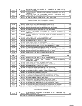 PB              RECONSTRUCCIÓN SECUNDARIA DE LIGAMENTOS DE TOBILLO CON
13726         814902                                                                                     150
                        AUTO O ALOINJERTO
        PB              RECONSTRUCCIÓN SECUNDARIA DE LIGAMENTOS DE CODO CON AUTO
13726         818602                                                                                     150
                        O ALOINJERTO
        PB              RECONSTRUCCIÓN DE LIGAMENTO CRUZADO POSTERIOR CON
13727         814503                                                                                     170
                        AUTOINJERTO O ALOINJERTO VIA ABIERTA
        PB
13729         814703    RETINÁCULOPLASTÍA (PARA LIBERACIÓN DE LA RÓTULA)                                  80


                            OPERACIONES PLASTICAS EN ARTICULACIONES

        PB
13730         818100    REEMPLAZO PROTÉSICO PARCIAL DE HOMBRO SOD                                        130
        PB
13731         818010    REEMPLAZO PROTÉSICO PRIMARIO TOTAL DE HOMBRO                                     180
        PB
13731         818020    REEMPLAZO PROTÉSICO SECUNDARIO TOTAL DE HOMBRO                                   180
        PB
13731         819702    REVISION REEMPLAZO PROTESICO TOTAL DE HOMBRO                                     180
        PB
                        REVISION REEMPLAZO           PROTESICO        DE     HOMBRO   COMPONENTE
13731         819703                                                                                     140
                        GLENOIDEO
        PB
                        REVISION REEMPLAZO PROTESICO TOTAL DE HOMBRO COMPONENTE
13731         819704                                                                                     140
                        HUMERAL
        PB
13732         818500    REEMPLAZO PARCIAL PROTÉSICO DE CODO SOD                                          115
        PB
13733         818400    REEMPLAZO TOTAL PROTÉSICO DE CODO SOD                                            140
        PB
13733         819706    REVISIÓN REEMPLAZO TOTAL DE CODO                                                 140
13734         815200    REEMPLAZO PARCIAL DE CADERA SOD                                                  140
        PB
13735         815101    REEMPLAZO PROTÉSICO TOTAL PRIMARIO DE CADERA                                     200
        PB
13735         815102    REEMPLAZO PROTÉSICO TOTAL CON ARTRODESIS DE CADERA                               200
        PB
13736         815301    REVISIÓN REEMPLAZO PROTÉSICO PARCIAL DE CADERA                                   180
        PB
13736         815501    REVISIÓN REEMPLAZO PROTÉSICO EN RODILLA, UN SOLO COMPONENTE                      180
        PB
13737         815411    REEMPLAZO PROTESICO PRIMARIO PARCIAL DE RODILLA                                  145
        PB
13738         815401    REEMPLAZO TOTAL DE RODILLA BICOMPARTIMENTAL                                      200


REF.          CODIGO                                    DESCRIPCION                                UVR
        PB
13738         815402    REEMPLAZO TOTAL DE RODILLA TRICOMPARTIMENTAL                                     200
        PB
                        REEMPLAZO      TOTAL           DE          RODILLA     UNICOMPARTIMENTAL
13738         815403                                                                                     200
                        (HEMIARTICULACIÓN)
        PB
13739         815600    REEMPLAZO PROTÉSICO TOTAL DE TOBILLO SOD                                         140
        PB
13739         815810    REVISIÓN REEMPLAZO PROTÉSICO TOTAL DE TOBILLO                                    110
        PB
13740         815302    REVISIÓN REEMPLAZO TOTAL DE CADERA                                               250
        PB
13740         815502    REVISIÓN REEMPLAZO PROTÉSICO TOTAL EN RODILLA                                    250
        PB
13741         817201    ARTROPLASTIA POR INTERPOSICIÓN O RESECCIÓN MUÑECA                                100
        PB
13741         817208    ARTROPLASTIA RADIOCARPIANA (MUÑECA O PUÑO) NCOC                                  100
        PB
13741         818305    ARTROPLASTIA ACROMIO- CLAVICULAR                                                 100
        PB
13741         818306    ARTROPLASTIA POR INTERPOSICIÓN O RESECCIÓN HOMBRO                                100
        PB
13741         818601    ARTROPLASTIA POR INTERPOSICIÓN O RESECCIÓN DEL CODO                              100
        PB
13741         819701    REVISION DE ARTROPLASTIA DE HOMBRO                                               100
        PB
13742         775301    CORRECCIÓN DE HALLUX VALGUS CON ARTROPLASTIA                                     150
        PB
13742         813100    ARTROPLASTIA DE PIE Y DEDOS CON O SIN PRÓTESIS SOD                               150
        PB
13742         813240    ARTROPLASTIA POR INTERPOSICIÓN DE HUESOS DEL TARSO                               150
        PB
13742         813250    ARTROPLASTIA POR INTERPOSICIÓN DE HUESOS DEL METATARSO                           150
        PB
13742         814101    ARTROPLASTIA POR INTERPOSICIÓN O RESECCIÓN DE CADERA                             150


                                        FIJACIONES ARTICULARES

        PB              ARTRODESIS OCCIPITOCERVICAL MEDIANTE TÉCNICA TRANSORAL SIN
13750         810101                                                                                     530
                        INSTRUMENTACIÓN (102)
             INCLUYE: con o sin colocación de injerto óseo (102)




                                                                                                         Página 77
 