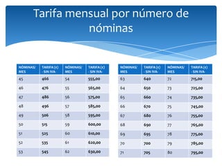 Tarifa mensual por número de
nóminas
NÓMINAS/
MES

TARIFA (€)
- SIN IVA-

NÓMINAS/
MES

TARIFA (€)
- SIN IVA-

NÓMINAS/
MES

TARIFA (€)
- SIN IVA-

NÓMINAS/
MES

TARIFA (€)
- SIN IVA-

45

466

54

555,00

63

640

72

715,00

46

476

55

565,00

64

650

73

725,00

47

486

56

575,00

65

660

74

735,00

48

496

57

585,00

66

670

75

745,00

49

506

58

595,00

67

680

76

755,00

50

515

59

600,00

68

690

77

765,00

51

525

60

610,00

69

695

78

775,00

52

535

61

620,00

70

700

79

785,00

53

545

62

630,00

71

705

80

795,00

 