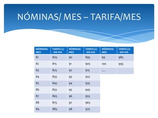 NÓMINAS/ MES – TARIFA/MES

NÓMINAS/
MES

TARIFA (€)
- SIN IVA-

NÓMINAS/
MES

TARIFA (€)
- SIN IVA-

NÓMINAS/
MES

TARIFA (€)
- SIN IVA-

81

805

90

895

99

985

82

815

91

905

100

995

83

825

92

915

….

84

835

93

925

85

845

94

935

86

855

95

945

87

865

96

955

88

875

97

965

89

885

98

975

 