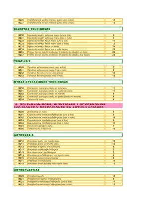 14226   Transferencia tendón mano y puño (uno a dos)                       12
 14227   Transferencia tendón mano y puño (tres o más)                      13

INJERTOS TENDINOSOS

 14230   Injerto de tendón extensor mano (uno a dos)                         8
 14231   Injerto de tendón extensor mano (tres o más)                        9
 14232   Injerto de tendón flexor mano (uno a dos)                          11
 14233   Injerto de tendón flexor mano (tres o más)                         12
 14234   Injerto de tendón flexor un dedo                                   20
 14235   Injerto de tendón flexor dos o más dedos                           22
 14236   Primer tiempo injerto tendinoso (implante de silastic) un dedo     20
 14237   Primer tiempo injerto tendinoso (implante de silastic) dos dedos   22

TENOLISIS

 14240   Tenolisis extensores mano (uno a dos)                               7
 14241   Tenolisis extensores mano (tres o más)                              8
 14242   Tenolisis flexores mano (uno a dos)                                10
 14243   Tenolisis flexores mano (tres o más)                               12

OTRAS OPERACIONES TENDINOSAS

 14250   Corrección quirúrgica dedo en botonera                             11
 14251   Corrección quirúrgica dedo en cuello de cisne                      11
 14252   Corrección quirúrgica dedo en martillo                              8
 14253   Corrección quirúrgica dedo en gatillo (dedo en resorte)             6
 14254   Tenotomía mano                                                      4

 3 ARTICULACIONES, SINOVIALES Y APONEUROSIS
INCISIONES Y RESECCIONES EN ARTICULACIONES
 14300   Artrotomía en mano                                                  6
 14301   Capsulotomía metacarpofalángicas (una a dos)                        9
 14302   Capsulotomía metacarpofalángicas (tres o más)                      10
 14303   Capsulotomía interfalángicas (una a dos)                            9
 14304   Capsulotomía interfalángicas (tres o más)                          10
 14305   Resección ganglión puño                                             7
 14306   Tenosinovitis infecciosa                                           10

ARTRODESIS

 14310   Artrodesis puño con injerto óseo                                   13
 14311   Artrodesis puño sin injerto óseo                                   12
 14312   Artrodesis trapecio metacarpiana                                    8
 14313   Artrodesis metacarpo falángica                                      7
 14314   Artrodesis una interfalángica                                       7
 14315   Artrodesis interfalángicas, con injerto óseo                        9
 14316   Artrodesis carpometacarpianas                                       8
 14317   Artrodesis intercarpiana                                           10
 14318   Artrodesis intercarpiana más injerto óseo                          11

ARTROPLASTIAS

 14320   Artroplastia puño                                                  12
 14321   Artroplastia trapecio metacarpiana                                  9
 14322   Artroplastia metacarpo falángicas (una a dos)                      11
 14323   Artroplastia metacarpo falángicas(tres o más)                      12
 