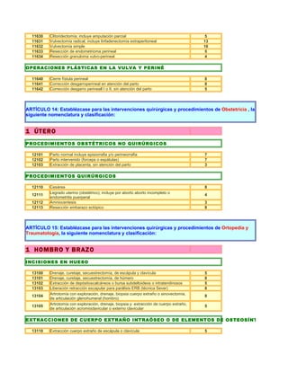 11630   Clitoridectomía; incluye amputación parcial                                     5
  11631   Vulvectomía radical; incluye linfadenectomía extraperitoneal                   13
  11632   Vulvectomía simple                                                             10
  11633   Resección de endometrioma perineal                                              5
  11634   Resección granuloma vulvo-perineal                                              4

OPERACIONES PLÁSTICAS EN LA VULVA Y PERINÉ

  11640   Cierre fístula perineal                                                        8
  11641   Corrección desgarroperineal en atención del parto                              8
  11642   Corrección desgarro perineall I o II, sin atención del parto                   5




ARTÍCULO 14: Establézcase para las intervenciones quirúrgicas y procedimientos de Obstetricia , la
siguiente nomenclatura y clasificación:


1 ÚTERO
PROCEDIMIENTOS OBSTÉTRICOS NO QUIRÚRGICOS

  12101   Parto normal incluye episiorrafia y/o perineorrafia                            7
  12102   Parto intervenido (forceps o espátulas)                                        7
  12103   Extracción de placenta, sin atención del parto                                 3

PROCEDIMIENTOS QUIRÚRGICOS

  12110   Cesárea                                                                        8
          Legrado uterino (obstétrico); incluye por aborto aborto incompleto o
  12111                                                                                  4
          endometritis puerperal
  12112   Amniocentesis                                                                  3
  12113   Resección embarazo ectópico                                                    8




ARTÍCULO 15: Establézcase para las intervenciones quirúrgicas y procedimientos de Ortopedia y
Traumatología, la siguiente nomenclatura y clasificación:


1 HOMBRO Y BRAZO
INCISIONES EN HUESO

  13100   Drenaje, curetaje, secuestrectomía, de escápula y clavícula                    5
  13101   Drenaje, curetaje, secuestrectomía, de húmero                                  8
  13102   Extracción de depósitoscalcáneos o bursa subdeltoideos o intratendinosos       5
  13103   Liberación retracción escapular para parálisis ERB (técnica Sever)             8
          Artrotomía con exploración, drenaje, biopsia cuerpo extraño o sinovectomía,
  13104                                                                                  8
          de articulación glenohumeral (hombro)
          Artrotomía con exploración, drenaje, biopsia y extracción de cuerpo extraño,
  13105                                                                                  5
          de articulación acromioclavicular o externo clavicular

EXTRACCIONES DE CUERPO EXTRAÑO INTRAÓSEO O DE ELEMENTOS DE OSTEOSÍNTESIS

  13110   Extracción cuerpo extraño de escápula o clavícula                              5
 
