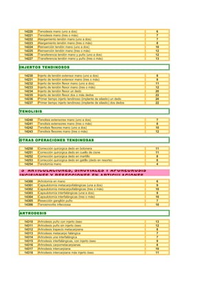 14220   Tenodesis mano (uno a dos)                                          6
 14221   Tenodesis mano (tres o más)                                         7
 14222   Alargamiento tendón mano (uno a dos)                                7
 14223   Alargamiento tendón mano (tres o más)                               8
 14224   Reinserción tendón mano (uno a dos)                                10
 14225   Reinserción tendón mano (tres o más)                               12
 14226   Transferencia tendón mano y puño (uno a dos)                       12
 14227   Transferencia tendón mano y puño (tres o más)                      13

INJERTOS TENDINOSOS

 14230   Injerto de tendón extensor mano (uno a dos)                         8
 14231   Injerto de tendón extensor mano (tres o más)                        9
 14232   Injerto de tendón flexor mano (uno a dos)                          11
 14233   Injerto de tendón flexor mano (tres o más)                         12
 14234   Injerto de tendón flexor un dedo                                   20
 14235   Injerto de tendón flexor dos o más dedos                           22
 14236   Primer tiempo injerto tendinoso (implante de silastic) un dedo     20
 14237   Primer tiempo injerto tendinoso (implante de silastic) dos dedos   22

TENOLISIS

 14240   Tenolisis extensores mano (uno a dos)                               7
 14241   Tenolisis extensores mano (tres o más)                              8
 14242   Tenolisis flexores mano (uno a dos)                                10
 14243   Tenolisis flexores mano (tres o más)                               12

OTRAS OPERACIONES TENDINOSAS

 14250   Corrección quirúrgica dedo en botonera                             11
 14251   Corrección quirúrgica dedo en cuello de cisne                      11
 14252   Corrección quirúrgica dedo en martillo                              8
 14253   Corrección quirúrgica dedo en gatillo (dedo en resorte)             6
 14254   Tenotomía mano                                                      4

 3 ARTICULACIONES, SINOVIALES Y APONEUROSIS
INCISIONES Y RESECCIONES EN ARTICULACIONES
 14300   Artrotomía en mano                                                  6
 14301   Capsulotomía metacarpofalángicas (una a dos)                        9
 14302   Capsulotomía metacarpofalángicas (tres o más)                      10
 14303   Capsulotomía interfalángicas (una a dos)                            9
 14304   Capsulotomía interfalángicas (tres o más)                          10
 14305   Resección ganglión puño                                             7
 14306   Tenosinovitis infecciosa                                           10

ARTRODESIS

 14310   Artrodesis puño con injerto óseo                                   13
 14311   Artrodesis puño sin injerto óseo                                   12
 14312   Artrodesis trapecio metacarpiana                                    8
 14313   Artrodesis metacarpo falángica                                      7
 14314   Artrodesis una interfalángica                                       7
 14315   Artrodesis interfalángicas, con injerto óseo                        9
 14316   Artrodesis carpometacarpianas                                       8
 14317   Artrodesis intercarpiana                                           10
 14318   Artrodesis intercarpiana más injerto óseo                          11
 