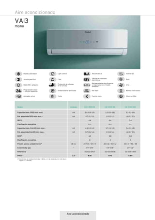 Aire acondicionado
VAI3
mono
Capacidad nom. FRÍO (mín.-máx)
Pot. absorbida FRÍO (mín.-máx.)
SEER
Clasificación energética
Capacidad nom. CALOR (mín.-máx.)
Pot. absorbida CALOR (mín.-máx.)
SCOP
Clasificación energética
Presión sonora unidad interior*
Conexión liq.-gas
Referencia
Precio
2,6 (0,9-3,0)
0,7 (0,2-1,1)
6,4
A++
2,8 (1,0-3,2)
0,7 (0,2-1,6)
4,0
A+
23 / 30 / 34 / 41
1/4”-3/8”
00 1001 5407
630
3,5 (0,9-3,8)
1,1 (0,2-1,2)
6,4
A++
3,7 (1,0-3,9)
1,1 (0,2-1,6)
3,8
A
23 / 32 / 35 / 42
1/4”-3/8”
00 1001 5408
675
5,3 (1,3-6,6)
1,6 (0,7-2,5)
5,6
A+
5,6 (1,1-6,8)
1,6 (0,7-2,5)
3,8
A
33 / 37 / 46 / 48
1/4”-1/2”
00 1001 5409
1.155
Modelo VAI 3-025 WN VAI 3-035 WN VAI 3-050 WN
kW
kW
kW
kW
dB (A)
“
EUR
Unidades
Aire acondicionado
Airswing wertical
Doble filtro antipolvo
Display LED digital Light control
Válvula de expansión
electrónica
Refrigerante de alta eficiencia
y respetuoso con el medio
ambiente
Programador diario
y función repetición
Protección de válvulas
en la carcasa
Unidad exterior anti-óxido
Turbo
Hot start
Función sleep
Alta eficiencia Inverter DC
Auto
xFan
Mínimo nivel sonoro
Ionizador activo
I feel
Silver ion filter
(*) Condiciones de medida: directividad 3 dB(A), a 1 m de distancia y 0,8 m de altura
Tasa R.A.E.E incluida.
 