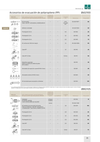 35
Accesorios de evacuación de polipropileno (PP)
Referencia Precio EUR
80
60
25
45
70
80
30
50
30
25
25
120
Ø60/100
Concéntricos
Sólo calderas murales y de pie domésticas
NO para ecoTEC plus alta potencia de 45 y 65 kW
00 2021 9517*
00 2021 9534
303 902
303 903
303 905
00 2022 0656
303 910
303 911
303 915
303 821
303 824
303 923
Kit horizontal
(tubo, codo 87º, abrazaderas, embellecedores)
Deflector orientable
Prolongación 0,5 m
Prolongación 1,0 m
Prolongación 2,0 m
Kit vertical de 1.530 mm (negro)
Codo 87º
Codo 45° (2 Uds.)
Dispositivo separador.
Separa el sistema de salida de gases
de la caldera
Abrazadera de sujección a pared Ø 100 (5 Uds.)
Abrazadera exterior Ø 100 (4 Uds.)
Kit horizontal para evacuación a chimenea
Longitud
(m)
1,8 m
con codo
87º
0,5
1,0
2,0
1,5
1,0
0,5/ud.
ecoCOMPACT
•
•
•
•
•
•
•
•
•
•
•
ecoTEC pro
ecoTEC pure
ecoTEC plus
ecoTEC exc.
•
•
•
•
•
•
•
•
•
•
•
Ø60/100
Ø80/125
Referencia Precio EUR
15
155
35
50
90
45
70
Ø80/125
Concéntricos
Sólo calderas murales y de pie domésticas
NO para ecoTEC plus alta potencia >80 kW
303 926
00 2014 7469
303 209
303 202
303 203
303 205
303 210
303 211
Adaptador
de 60/100 a 80/125
o para sistemas Ø80 para tipo B23
Kit estándar de evacuación horizontal
(tubo con deflector, codo 90º, abrazaderas
y embellecedor) Tubo interior metálico (no PP)
Prolongación 0,5 m
Prolongación 1,0 m
Prolongación 2,0 m
Codo 90°
Codo 45° (2 Uds.)
Longitud
(m)
3,5
0,5
1,0
2,0
2,5
1,0/ud.
ecoCOMPACT
•
•
•
•
•
•
•
ecoTEC pro
ecoTEC pure
ecoTEC plus
ecoTEC exc.
icoVIT
antiguos
modelos
nuevas
•
•
•
•
•
•
(*) La referencia 00 2021 9517 incluye un codo de menor tamaño que la referencia antigua 303 930. Se debe tener en cuenta a efectos de altura de salida de gases a través de fachada.
Diámetro no válido para ecoTEC plus VM 466 y VM 656 y ecoTEC exclusive VMW 436.
NUEVO
 