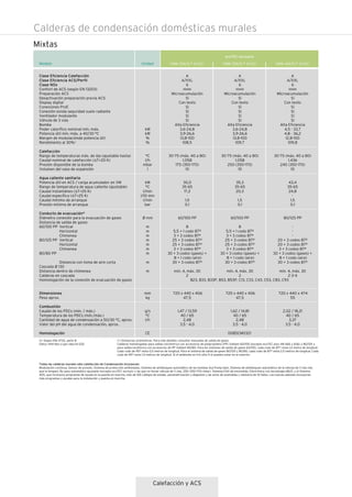Calefacción y ACS
Calderas de condensación domésticas murales
(*) Distancias orientativas. Para más detalles consultar manuales de salida de gases.
Calderas homologadas para salida concéntrica con accesorios de polipropileno (PP) Vaillant 60/100 (excepto ecoTEC plus VM 466 y 656) y 80/125 y
para salida excéntrica con accesorios de PP Vaillant 80/80. Para los sistemas de salida de gases 60/100, cada codo de 87º resta 1,0 metro de longitud.
Cada codo de 45º resta 0,5 metros de longitud. Para el sistema de salida de gases 80/125 y 80/80, cada codo de 87º resta 2,5 metros de longitud. Cada
codo de 45º resta 1,0 metros de longitud. Si el ambiente es frío sólo 5 m pueden estar en el exterior.
(1) Según DIN 4702, parte 8
Datos referidos a gas natural G20
Todas las calderas murales sólo calefacción de Condensación incorporan:
Modulación contínua, Sensor de presión, Sistema de protección antiheladas, Sistema de antibloqueo automático de las bombas Aut Pump Spin, Sistema de antibloqueo automático de la válvula de 3 vías (las
que la tengan), By-pass automático ajustable (excepto ecoTEC exclusiv y las que no llevan válvula de 3 vías, 250 (350-170) mbar), Sistema EAG de encendido, Electrónica con tecnología eBUS, y el Sistema
ADS, que incorpora programas de ayuda en la puesta en marcha, más de 100 códigos de estado, parametrización y diagnosis y de aviso de anomalías y memoria de 10 fallos. Las nuevas además incorporan
más programas y ayudas para la instalación y puesta en marcha.
Clase Eficiencia Calefacción
Clase Eficiencia ACS/Perfil
Clase NOx
Confort de ACS (según EN 13203)
Preparación ACS
Desactivación preparación previa ACS
Display digital
Conexiones ProE
Conexión sonda seguridad suelo radiante
Ventilador modulante
Válvula de 3 vías
Bomba
Poder calorífico nominal mín.-máx.
Potencia útil mín.-máx. a 40/30 °C
Margen de modulaciónde potencia útil
Rendimiento al 30% 1
Calefacción
Rango de temperaturas máx. de ida (ajustable hasta)
Caudal nominal de calefacción (∆T=20 K)
Presión disponible de la bomba
Volumen del vaso de expansión
Agua caliente sanitaria
Potencia útil en ACS / carga acumulador en VM
Rango de temperatura de agua caliente (ajustable)
Caudal instantáneo (∆T=25 K)
Caudal específico (∆T=25 K)
Caudal mínimo de arranque
Presión mínima de arranque
Conducto de evacuación*
Diámetro conexión para la evacuación de gases
Distancia de salida de gases
60/100 PP Vertical
Horizontal
Chimenea
80/125 PP Vertical
Horizontal
Chimenea
80/80 PP
Distancia con toma de aire corta
Cascada Ø 130
Distancia dentro de chimenea
Calderas en cascada
Homologación de la conexión de evacuación de gases
Dimensiones
Peso aprox.
Combustión
Caudal de los PDCs (min. / máx.)
Temperatura de los PDCs (mín./máx.)
Cantidad de agua de condensación a 50/30 °C, aprox.
Valor del pH del agua de condensación, aprox.
Homologación
kW
kW
%
%
°C
l/h
mbar
l
kW
°C
l/min
l/10 min
l/min
bar
Ø mm
m
m
m
m
m
m
m
m
m
mm
kg
g/s
°C
l/h
CE
Mixtas
Modelo Unidad
ecoTEC exclusive
VMW 356/5-7 (H-ES)VMW 306/5-7 (H-ES) VMW 436/5-7 (H-ES)
A
A/XXL
6
HHH
Microacumulación
Sí
Con texto
Sí
Sí
Sí
Sí
Alta Eficiencia
3,6-24,8
3,9-26,6
13,8-100
108,5
30-75 (máx. 40 a 80)
1.058
175 (350-170)
10
30,0
35-65
17,2
-
1,5
0,1
60/100 PP
8
5,5 + 1 codo 87º
3 + 3 codos 87º
25 + 3 codos 87º
25 + 3 codos 87º
3 + 3 codos 87º
30 + 3 codos (gases) +
8 + 1 codo (aire)
30 + 3 codos 87º
mín. 4, máx. 30
2
720 x 440 x 406
47,5
1,47 / 13,59
40 / 65
2,48
3,5 - 4,0
A
A/XXL
6
HHH
Microacumulación
Sí
Con texto
Sí
Sí
Sí
Sí
Alta Eficiencia
3,6-24,8
3,9-26,6
13,8-100
109,7
30-75 (máx. 40 a 80)
1.058
250 (350-170)
10
35,3
35-65
20,3
-
1,5
0,1
60/100 PP
8
5,5 + 1 codo 87º
3 + 3 codos 87º
25 + 3 codos 87º
25 + 3 codos 87º
3 + 3 codos 87º
30 + 3 codos (gases) +
8 + 1 codo (aire)
30 + 3 codos 87º
mín. 4, máx. 30
2
720 x 440 x 406
47,5
1,62 / 14,81
40 / 65
2,48
3,5 - 4,0
A
A/XXL
6
HHH
Microacumulación
Sí
Con texto
Sí
Sí
Sí
Sí
Alta Eficiencia
4,5 - 33,7
4,8 - 36,2
12,8-100
109,8
30-75 (máx. 40 a 80)
1.436
240 (350-170)
10
43,4
35-65
24,8
-
1,5
0,1
80/125 PP
-
-
-
20 + 3 codos 87º
20 + 3 codos 87º
3 + 3 codos 87º
30 + 3 codos (gases) +
8 + 1 codo (aire)
30 + 3 codos 87º
mín. 4, máx. 30
2-3-4
720 x 440 x 474
55
2,02 / 18,21
40 / 65
3,37
3,5 - 4,0
B23, B33, B33P, B53, B53P, C13, C33, C43, C53, C83, C93
0085CM0321
 