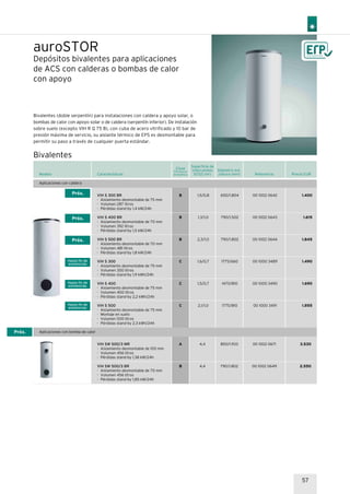 B
B
B
C
C
C
00 1002 0642
00 1002 0643
00 1002 0644
00 1000 3489
00 1000 3490
00 1000 3491
1.400
1.615
1.845
1.490
1.690
1.855
650/1.804
790/1.502
790/1.802
1775/660
1470/810
1775/810
VIH S 300 BR
· Aislamiento desmontable de 75 mm
· Volumen 287 litros
· Pérdidas stand-by 1,4 kW/24h
VIH S 400 BR
· Aislamiento desmontable de 70 mm
· Volumen 392 litros
· Pérdidas stand-by 1,5 kW/24h
VIH S 500 BR
· Aislamiento desmontable de 70 mm
· Volumen 481 litros
· Pérdidas stand-by 1,8 kW/24h
VIH S 300
· Aislamiento desmontable de 75 mm
· Volumen 300 litros
· Pérdidas stand-by 1,9 kWh/24h
VIH S 400
· Aislamiento desmontable de 75 mm
· Volumen 400 litros
· Pérdidas stand-by 2,2 kWh/24h
VIH S 500
· Aislamiento desmontable de 75 mm
· Montaje en suelo
· Volumen 500 litros
· Pérdidas stand-by 2,3 kWh/24h
1,5/0,8
1,3/1,0
2,3/1,0
1,6/0,7
1,5/0,7
2,1/1,0
VIH SW 500/3 MR
· Aislamiento desmontable de 100 mm
· Volumen 456 litros
· Pérdidas stand-by 1,38 kW/24h
VIH SW 500/3 BR
· Aislamiento desmontable de 70 mm
· Volumen 456 litros
· Pérdidas stand-by 1,85 kW/24h
A
B
00 1002 0671
00 1002 0649
3.530
2.550
850/1.933
790/1.802
4,4
4,4
Aplicaciones con bomba de calorPróx.
Próx.
Próx.
Próx.
auroSTOR
Depósitos bivalentes para aplicaciones
de ACS con calderas o bombas de calor
con apoyo
Bivalentes (doble serpentín) para instalaciones con caldera y apoyo solar, o
bombas de calor con apoyo solar o de caldera (serpentín inferior). De instalación
sobre suelo (excepto VIH R Q 75 B), con cuba de acero vitrificado y 10 bar de
presión máxima de servicio, su aislante térmico de EPS es desmontable para
permitir su paso a través de cualquier puerta estándar.
Modelo Referencia Precio EUR
Diámetro ext.
/altura (mm)Características
Superficie de
intercambio
S1/S2 (m2)
Clase
Eficiencia
energética
Bivalentes
57
Aplicaciones con caldera
 