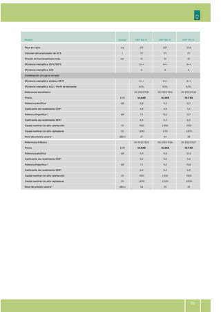 95
Modelo Unidad VWF 118 /4VWF 58 /4 VWF 88 /4
kg
l
bar
EUR
kW
kW
l/h
l/h
dB(A)
EUR
kW
kW
l/h
l/h
dB(A)
212
171
10
A++
A
A++
A/XL
00 2023 1531
10.045
5,8
4,9
7,1
6,3
930
1.300
37
00 2023 1525
10.045
5,9
5,2
7,1
6,4
920
1.290
34
227
171
10
A++
A
A++
A/XL
00 2023 1532
10.345
9,3
4,9
10,2
5,3
1.450
2.110
44
00 2023 1526
10.345
9,8
5,6
9,2
5,2
1.530
2.320
35
234
171
10
A++
A
A++
A/XL
00 2023 1533
10.745
12,7
5,2
12,7
6,0
1.930
2.870
38
00 2023 1527
10.745
12,4
5,6
15,8
6,9
1.920
3.000
35
Peso en vacío
Volumen del acumulador de ACS
Presión de funcionamiento máx.
Eficiencia energética 35ºC/55ºC
Eficiencia energética ACS
Combinación con pozo cerrado
Eficiencia energética sistema 55ºC
Eficiencia energética ACS / Perfil de demanda
Referencia monofásico
Precio
Potencia calorífica1
Coeficiente de rendimiento COP1
Potencia frigorífica2
Coeficiente de rendimiento EER2
Caudal nominal circuito calefacción
Caudal nominal circuito captadores
Nivel de presión sonora3
Referencia trifásico
Precio
Potencia calorífica1
Coeficiente de rendimiento COP1
Potencia frigorífica2
Coeficiente de rendimiento EER2
Caudal nominal circuito calefacción
Caudal nominal circuito captadores
Nivel de presión sonora3
 