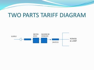 TWO PARTS TARIFF DIAGRAMMETER KWHMAXIMUM DEMANDSUPPLYPOWER & LAMPSWITCH